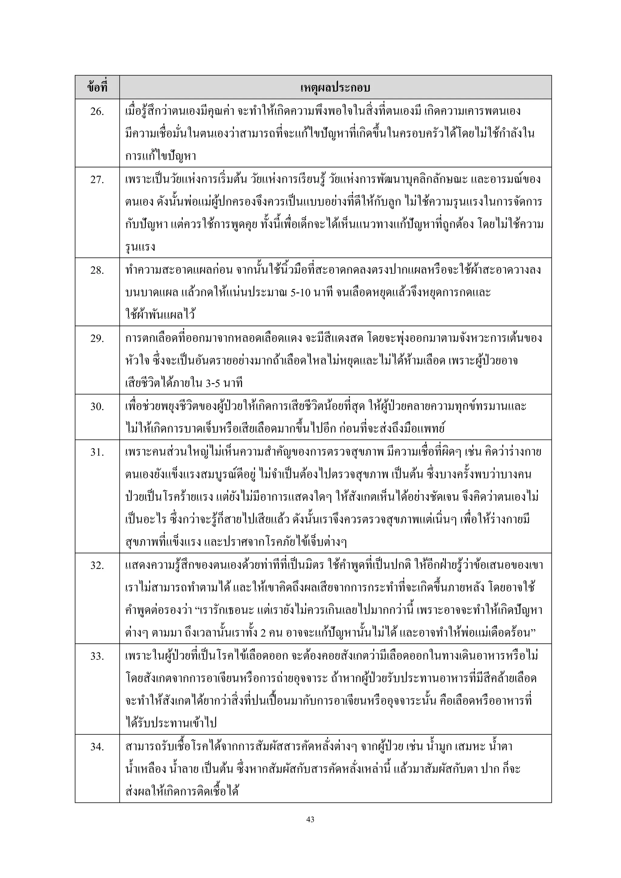 43
ข้อที่ เหตุผลประกอบ
26. เมื่อรู้สึกว่าตนเองมีคุณค่า จะทาให้เกิดความพึงพอใจในสิ่งที่ตนเองมี เกิดความเคารพตนเอง
มีความเชื่อมั่นในตนเองว่าสามารถที่จะแก้ไขปัญหาที่เกิดขึ้นในครอบครัวได้โดยไม่ใช้กาลังใน
การแก้ไขปัญหา
27. เพราะเป็นวัยแห่งการเริ่มต้น วัยแห่งการเรียนรู้ วัยแห่งการพัฒนาบุคลิกลักษณะ และอารมณ์ของ
ตนเอง ดังนั้นพ่อแม่ผู้ปกครองจึงควรเป็นแบบอย่างที่ดีให้กับลูก ไม่ใช้ความรุนแรงในการจัดการ
กับปัญหา แต่ควรใช้การพูดคุย ทั้งนี้เพื่อเด็กจะได้เห็นแนวทางแก้ปัญหาที่ถูกต้อง โดยไม่ใช้ความ
รุนแรง
28. ทาความสะอาดแผลก่อน จากนั้นใช้นิ้วมือที่สะอาดกดลงตรงปากแผลหรือจะใช้ผ้าสะอาดวางลง
บนบาดแผล แล้วกดให้แน่นประมาณ 5-10 นาที จนเลือดหยุดแล้วจึงหยุดการกดและ
ใช้ผ้าพันแผลไว้
29. การตกเลือดที่ออกมาจากหลอดเลือดแดง จะมีสีแดงสด โดยจะพุ่งออกมาตามจังหวะการเต้นของ
หัวใจ ซึ่งจะเป็นอันตรายอย่างมากถ้าเลือดไหลไม่หยุดและไม่ได้ห้ามเลือด เพราะผู้ป่วยอาจ
เสียชีวิตได้ภายใน 3-5 นาที
30. เพื่อช่วยพยุงชีวิตของผู้ป่วยให้เกิดการเสียชีวิตน้อยที่สุด ให้ผู้ป่วยคลายความทุกข์ทรมานและ
ไม่ให้เกิดการบาดเจ็บหรือเสียเลือดมากขึ้นไปอีก ก่อนที่จะส่งถึงมือแพทย์
31. เพราะคนส่วนใหญ่ไม่เห็นความสาคัญของการตรวจสุขภาพ มีความเชื่อที่ผิดๆ เช่น คิดว่าร่างกาย
ตนเองยังแข็งแรงสมบูรณ์ดีอยู่ ไม่จาเป็นต้องไปตรวจสุขภาพ เป็นต้น ซึ่งบางครั้งพบว่าบางคน
ป่วยเป็นโรคร้ายแรง แต่ยังไม่มีอาการแสดงใดๆ ให้สังเกตเห็นได้อย่างชัดเจน จึงคิดว่าตนเองไม่
เป็นอะไร ซึ่งกว่าจะรู้ก็สายไปเสียแล้ว ดังนั้นเราจึงควรตรวจสุขภาพแต่เนิ่นๆ เพื่อให้ร่างกายมี
สุขภาพที่แข็งแรง และปราศจากโรคภัยไข้เจ็บต่างๆ
32. แสดงความรู้สึกของตนเองด้วยท่าทีที่เป็นมิตร ใช้คาพูดที่เป็นปกติ ให้อีกฝ่ายรู้ว่าข้อเสนอของเขา
เราไม่สามารถทาตามได้และให้เขาคิดถึงผลเสียจากการกระทาที่จะเกิดขึ้นภายหลัง โดยอาจใช้
คาพูดต่อรองว่า “เรารักเธอนะ แต่เรายังไม่ควรเกินเลยไปมากกว่านี้ เพราะอาจจะทาให้เกิดปัญหา
ต่างๆ ตามมา ถึงเวลานั้นเราทั้ง 2 คน อาจจะแก้ปัญหานั้นไม่ได้และอาจทาให้พ่อแม่เดือดร้อน”
33. เพราะในผู้ป่วยที่เป็นโรคไข้เลือดออก จะต้องคอยสังเกตว่ามีเลือดออกในทางเดินอาหารหรือไม่
โดยสังเกตจากการอาเจียนหรือการถ่ายอุจจาระ ถ้าหากผู้ป่วยรับประทานอาหารที่มีสีคล้ายเลือด
จะทาให้สังเกตได้ยากว่าสิ่งที่ปนเปื้อนมากับการอาเจียนหรืออุจจาระนั้น คือเลือดหรืออาหารที่
ได้รับประทานเข้าไป
34. สามารถรับเชื้อโรคได้จากการสัมผัสสารคัดหลั่งต่างๆ จากผู้ป่วย เช่น น้ามูก เสมหะ น้าตา
น้าเหลือง น้าลาย เป็นต้น ซึ่งหากสัมผัสกับสารคัดหลั่งเหล่านี้ แล้วมาสัมผัสกับตา ปาก ก็จะ
ส่งผลให้เกิดการติดเชื้อได้
 