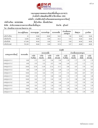 รายงานผลการทดสอบระดดบชาตตขดขนพพขนฐาน (O-NET)
ชชวงชดขนททท 3 (มดธยมศศกษาปปททท 3) ปปการศศกษา 2552
ฉบดบททท 2 - คชาสถตตตระดดบโรงเรทยนแยกตามมาตรฐานการเรทยนรรร
จดงหวดด สสรตนทรร
ชพทอโรงเรทยน เชพขอเพลตงวตทยารหดสโรงเรทยน 1032032006
หนนา 2/8
สดงกดด สสานดกงานคณะกรรมการการศศกษาขดขนพพขนฐาน
วตชา : สดงคมศศกษา ศาสนาและวดฒนธรรม (92)
จสานวนผรรเขราสอบ คะแนนสรงสสด คะแนนตทสาสสด คะแนนเฉลททย สชวนเบททยงเบน
มาตรฐาน มดธยฐาน ฐานนตยม
ระดดบโรงเรรยน 7.88 34.0020.0085 58.00 38.85 38.00
ระดดบจดงหวดด 9.52 38.000.0016,902 84.00 38.31 38.00
ระดดบสดงกดด 9.88 40.000.00617,498 90.00 39.71 40.00
ระดดบประเทศ 9.97 40.000.00793,549 90.00 39.70 40.00
มาตรฐานการเรทยนรรร คะแนนเตตม
โรงเรทยน
ระดดบ ระดดบ ระดดบ ระดดบ
จดงหวดด สดงกดด ประเทศโรงเรทยน
ระดดบ ระดดบ ระดดบ
คะแนนเฉลททย สชวนเบททยงเบนมาตรฐาน
คชาสถตตต
ระดดบ
จดงหวดด สดงกดด ประเทศ
มาตรฐาน ส 1.1 6.00 2.73 2.81 2.96 2.96 1.70 1.77 1.79 1.79
มาตรฐาน ส 1.2 6.00 3.55 3.52 3.67 3.68 1.69 1.73 1.72 1.72
มาตรฐาน ส 2.1 24.00 12.56 11.69 12.14 12.11 3.60 3.87 3.78 3.81
มาตรฐาน ส 2.2 4.00 2.49 2.25 2.30 2.29 1.33 1.43 1.42 1.42
มาตรฐาน ส 3.1 10.00 3.51 3.62 3.79 3.77 1.91 2.03 2.07 2.07
มาตรฐาน ส 3.2 10.00 2.78 2.75 2.80 2.80 1.76 1.79 1.80 1.80
มาตรฐาน ส 4.1 10.00 3.62 3.15 3.26 3.29 2.11 1.98 2.04 2.05
มาตรฐาน ส 4.2 6.00 1.36 1.61 1.64 1.64 1.45 1.52 1.54 1.54
มาตรฐาน ส 4.3 4.00 1.01 1.27 1.34 1.35 1.25 1.35 1.38 1.39
มาตรฐาน ส 5.1 10.00 3.08 3.47 3.62 3.63 1.80 2.08 2.19 2.21
มาตรฐาน ส 5.2 10.00 2.14 2.16 2.19 2.18 1.84 1.95 1.99 1.99
วดนทรท 09/06/2011 18:08:05
 