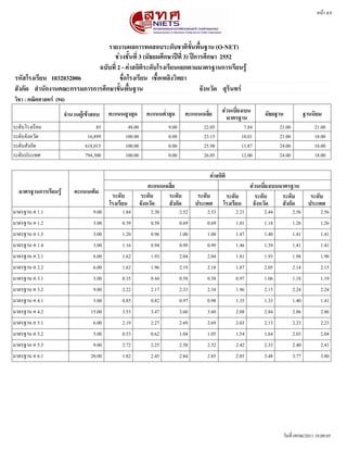 รายงานผลการทดสอบระดดบชาตตขดขนพพขนฐาน (O-NET)
ชชวงชดขนททท 3 (มดธยมศศกษาปปททท 3) ปปการศศกษา 2552
ฉบดบททท 2 - คชาสถตตตระดดบโรงเรทยนแยกตามมาตรฐานการเรทยนรรร
จดงหวดด สสรตนทรร
ชพทอโรงเรทยน เชพขอเพลตงวตทยารหดสโรงเรทยน 1032032006
หนนา 4/8
สดงกดด สสานดกงานคณะกรรมการการศศกษาขดขนพพขนฐาน
วตชา : คณตตศาสตรร (94)
จสานวนผรรเขราสอบ คะแนนสรงสสด คะแนนตทสาสสด คะแนนเฉลททย สชวนเบททยงเบน
มาตรฐาน มดธยฐาน ฐานนตยม
ระดดบโรงเรรยน 7.84 21.009.0085 48.00 22.05 21.00
ระดดบจดงหวดด 10.01 18.000.0016,899 100.00 23.15 21.00
ระดดบสดงกดด 11.87 18.000.00618,015 100.00 25.98 24.00
ระดดบประเทศ 12.00 18.000.00794,300 100.00 26.05 24.00
มาตรฐานการเรทยนรรร คะแนนเตตม
โรงเรทยน
ระดดบ ระดดบ ระดดบ ระดดบ
จดงหวดด สดงกดด ประเทศโรงเรทยน
ระดดบ ระดดบ ระดดบ
คะแนนเฉลททย สชวนเบททยงเบนมาตรฐาน
คชาสถตตต
ระดดบ
จดงหวดด สดงกดด ประเทศ
มาตรฐาน ค 1.1 9.00 1.84 2.30 2.52 2.53 2.21 2.44 2.56 2.56
มาตรฐาน ค 1.2 3.00 0.39 0.58 0.69 0.69 1.01 1.18 1.26 1.26
มาตรฐาน ค 1.3 3.00 1.20 0.96 1.00 1.00 1.47 1.40 1.41 1.41
มาตรฐาน ค 1.4 3.00 1.16 0.94 0.99 0.99 1.46 1.39 1.41 1.41
มาตรฐาน ค 2.1 6.00 1.62 1.93 2.04 2.04 1.81 1.93 1.98 1.98
มาตรฐาน ค 2.2 6.00 1.62 1.96 2.19 2.18 1.87 2.05 2.14 2.15
มาตรฐาน ค 3.1 3.00 0.35 0.44 0.58 0.58 0.97 1.06 1.18 1.19
มาตรฐาน ค 3.2 9.00 2.22 2.17 2.33 2.34 1.96 2.15 2.24 2.24
มาตรฐาน ค 4.1 3.00 0.85 0.82 0.97 0.98 1.35 1.33 1.40 1.41
มาตรฐาน ค 4.2 15.00 3.53 3.47 3.60 3.60 2.88 2.84 2.86 2.86
มาตรฐาน ค 5.1 6.00 2.19 2.27 2.69 2.69 2.03 2.13 2.23 2.23
มาตรฐาน ค 5.2 5.00 0.53 0.62 1.04 1.05 1.54 1.64 2.03 2.04
มาตรฐาน ค 5.3 9.00 2.72 2.25 2.50 2.52 2.42 2.33 2.40 2.41
มาตรฐาน ค 6.1 20.00 1.82 2.45 2.84 2.85 2.85 3.48 3.77 3.80
วดนทรท 09/06/2011 18:08:05
 