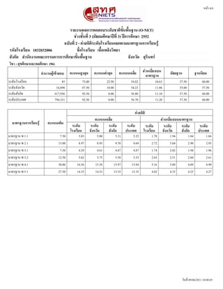 รายงานผลการทดสอบระดดบชาตตขดขนพพขนฐาน (O-NET)
ชชวงชดขนททท 3 (มดธยมศศกษาปปททท 3) ปปการศศกษา 2552
ฉบดบททท 2 - คชาสถตตตระดดบโรงเรทยนแยกตามมาตรฐานการเรทยนรรร
จดงหวดด สสรตนทรร
ชพทอโรงเรทยน เชพขอเพลตงวตทยารหดสโรงเรทยน 1032032006
หนนา 6/8
สดงกดด สสานดกงานคณะกรรมการการศศกษาขดขนพพขนฐาน
วตชา : สสขศศกษาและพลศศกษา (96)
จสานวนผรรเขราสอบ คะแนนสรงสสด คะแนนตทสาสสด คะแนนเฉลททย สชวนเบททยงเบน
มาตรฐาน มดธยฐาน ฐานนตยม
ระดดบโรงเรรยน 10.63 60.0022.5085 75.00 54.82 57.50
ระดดบจดงหวดด 11.86 57.5010.0016,898 87.50 54.23 55.00
ระดดบสดงกดด 11.10 60.000.00617,936 92.50 56.80 57.50
ระดดบประเทศ 11.20 60.000.00794,331 92.50 56.70 57.50
มาตรฐานการเรทยนรรร คะแนนเตตม
โรงเรทยน
ระดดบ ระดดบ ระดดบ ระดดบ
จดงหวดด สดงกดด ประเทศโรงเรทยน
ระดดบ ระดดบ ระดดบ
คะแนนเฉลททย สชวนเบททยงเบนมาตรฐาน
คชาสถตตต
ระดดบ
จดงหวดด สดงกดด ประเทศ
มาตรฐาน พ 1.1 7.50 5.03 5.00 5.31 5.32 1.78 1.94 1.84 1.84
มาตรฐาน พ 2.1 15.00 8.97 8.95 9.70 9.69 2.72 3.04 2.90 2.93
มาตรฐาน พ 3.1 7.50 4.29 4.61 4.87 4.87 1.74 2.02 1.94 1.96
มาตรฐาน พ 3.2 12.50 5.62 5.75 5.58 5.53 2.65 2.51 2.60 2.61
มาตรฐาน พ 4.1 30.00 16.56 15.39 15.97 15.94 5.16 5.09 4.89 4.90
มาตรฐาน พ 5.1 27.50 14.35 14.53 15.35 15.35 4.02 4.35 4.25 4.27
วดนทรท 09/06/2011 18:08:05
 