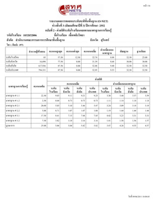 รายงานผลการทดสอบระดดบชาตตขดขนพพขนฐาน (O-NET)
ชชวงชดขนททท 3 (มดธยมศศกษาปปททท 3) ปปการศศกษา 2552
ฉบดบททท 2 - คชาสถตตตระดดบโรงเรทยนแยกตามมาตรฐานการเรทยนรรร
จดงหวดด สสรตนทรร
ชพทอโรงเรทยน เชพขอเพลตงวตทยารหดสโรงเรทยน 1032032006
หนนา 7/8
สดงกดด สสานดกงานคณะกรรมการการศศกษาขดขนพพขนฐาน
วตชา : ศตลปะ (97)
จสานวนผรรเขราสอบ คะแนนสรงสสด คะแนนตทสาสสด คะแนนเฉลททย สชวนเบททยงเบน
มาตรฐาน มดธยฐาน ฐานนตยม
ระดดบโรงเรรยน 8.88 25.0012.5085 57.50 32.74 32.50
ระดดบจดงหวดด 8.68 30.000.0016,898 77.50 31.39 30.00
ระดดบสดงกดด 9.40 32.500.00617,936 87.50 32.88 32.50
ระดดบประเทศ 9.53 32.500.00794,331 87.50 32.95 32.50
มาตรฐานการเรทยนรรร คะแนนเตตม
โรงเรทยน
ระดดบ ระดดบ ระดดบ ระดดบ
จดงหวดด สดงกดด ประเทศโรงเรทยน
ระดดบ ระดดบ ระดดบ
คะแนนเฉลททย สชวนเบททยงเบนมาตรฐาน
คชาสถตตต
ระดดบ
จดงหวดด สดงกดด ประเทศ
มาตรฐาน ศ 1.1 22.50 9.03 9.11 9.21 9.25 3.30 3.48 3.57 3.59
มาตรฐาน ศ 1.2 2.50 0.68 0.73 0.73 0.73 1.11 1.14 1.14 1.14
มาตรฐาน ศ 2.1 20.00 5.03 5.10 5.46 5.47 3.24 3.09 3.18 3.19
มาตรฐาน ศ 2.2 5.00 0.71 1.07 1.07 1.08 1.19 1.44 1.44 1.44
มาตรฐาน ศ 3.1 17.50 8.41 7.15 7.44 7.45 4.42 3.23 3.31 3.33
มาตรฐาน ศ 3.2 7.50 3.82 3.18 3.16 3.16 1.41 1.58 1.56 1.57
บบรณาการ 25.00 5.06 5.04 5.82 5.82 3.47 4.26 4.55 4.57
วดนทรท 09/06/2011 18:08:05
 