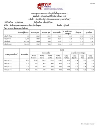 รายงานผลการทดสอบระดดบชาตตขดขนพพขนฐาน (O-NET)
ชชวงชดขนททท 3 (มดธยมศศกษาปปททท 3) ปปการศศกษา 2552
ฉบดบททท 2 - คชาสถตตตระดดบโรงเรทยนแยกตามมาตรฐานการเรทยนรรร
จดงหวดด สสรตนทรร
ชพทอโรงเรทยน เชพขอเพลตงวตทยารหดสโรงเรทยน 1032032006
หนนา 8/8
สดงกดด สสานดกงานคณะกรรมการการศศกษาขดขนพพขนฐาน
วตชา : การงานอาชทพและเทคโนโลยท (98)
จสานวนผรรเขราสอบ คะแนนสรงสสด คะแนนตทสาสสด คะแนนเฉลททย สชวนเบททยงเบน
มาตรฐาน มดธยฐาน ฐานนตยม
ระดดบโรงเรรยน 15.23 27.7811.1185 66.67 36.99 33.33
ระดดบจดงหวดด 11.25 25.000.0016,898 77.78 32.01 30.56
ระดดบสดงกดด 12.17 27.780.00617,936 88.89 33.82 33.33
ระดดบประเทศ 12.29 27.780.00794,331 91.67 33.86 33.33
มาตรฐานการเรทยนรรร คะแนนเตตม
โรงเรทยน
ระดดบ ระดดบ ระดดบ ระดดบ
จดงหวดด สดงกดด ประเทศโรงเรทยน
ระดดบ ระดดบ ระดดบ
คะแนนเฉลททย สชวนเบททยงเบนมาตรฐาน
คชาสถตตต
ระดดบ
จดงหวดด สดงกดด ประเทศ
มาตรฐาน ง 1.1 41.67 17.66 16.72 17.51 17.47 6.16 5.74 5.92 5.95
มาตรฐาน ง 2.1 11.11 5.74 4.71 4.61 4.58 2.71 2.79 2.74 2.73
มาตรฐาน ง 3.1 8.33 3.85 3.77 3.95 3.98 2.04 2.32 2.34 2.34
มาตรฐาน ง 4.1 38.89 9.66 6.71 7.66 7.75 8.87 6.46 7.21 7.27
วดนทรท 09/06/2011 18:08:05
 