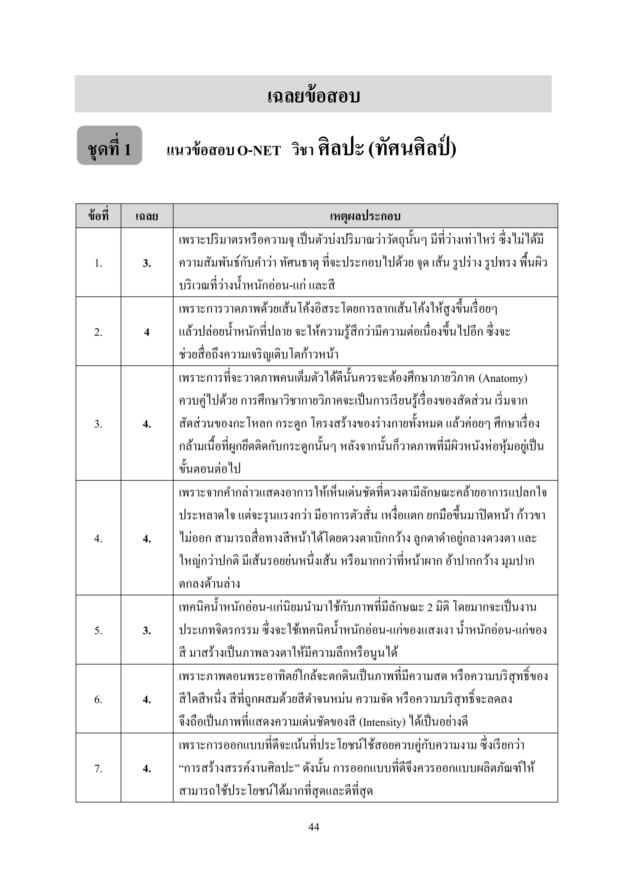 44
เฉลยข้อสอบ
ชุดที่ 1 แนวข้อสอบO-NET วิชา ศิลปะ(ทัศนศิลป์ )
ข้อที่ เฉลย เหตุผลประกอบ
1. 3.
เพราะปริมาตรหรือความจุ เป็นตัวบ่งปริมาณว่าวัตถุนั้นๆ มีที่ว่างเท่าไหร่ ซึ่งไม่ได้มี
ความสัมพันธ์กับคาว่า ทัศนธาตุ ที่จะประกอบไปด้วย จุด เส้น รูปร่าง รูปทรง พื้นผิว
บริเวณที่ว่างน้าหนักอ่อน-แก่ และสี
2. 4
เพราะการวาดภาพด้วยเส้นโค้งอิสระโดยการลากเส้นโค้งให้สูงขึ้นเรื่อยๆ
แล้วปล่อยน้าหนักที่ปลาย จะให้ความรู้สึกว่ามีความต่อเนื่องขึ้นไปอีก ซึ่งจะ
ช่วยสื่อถึงความเจริญเติบโตก้าวหน้า
3. 4.
เพราะการที่จะวาดภาพคนเต็มตัวได้ดีนั้นควรจะต้องศึกษาภายวิภาค (Anatomy)
ควบคู่ไปด้วย การศึกษาวิชากายวิภาคจะเป็นการเรียนรู้เรื่องของสัดส่วน เริ่มจาก
สัดส่วนของกะโหลก กระดูก โครงสร้างของร่างกายทั้งหมด แล้วค่อยๆ ศึกษาเรื่อง
กล้ามเนื้อที่ผูกยึดติดกับกระดูกนั้นๆ หลังจากนั้นก็วาดภาพที่มีผิวหนังห่อหุ้มอยู่เป็น
ขั้นตอนต่อไป
4. 4.
เพราะจากคากล่าวแสดงอาการให้เห็นเด่นชัดที่ดวงตามีลักษณะคล้ายอาการแปลกใจ
ประหลาดใจ แต่จะรุนแรงกว่า มีอาการตัวสั่น เหงื่อแตก ยกมือขึ้นมาปิดหน้า ก้าวขา
ไม่ออก สามารถสื่อทางสีหน้าได้โดยดวงตาเบิกกว้าง ลูกตาดาอยู่กลางดวงตา และ
ใหญ่กว่าปกติ มีเส้นรอยย่นหนึ่งเส้น หรือมากกว่าที่หน้าผาก อ้าปากกว้าง มุมปาก
ตกลงด้านล่าง
5. 3.
เทคนิคน้าหนักอ่อน-แก่นิยมนามาใช้กับภาพที่มีลักษณะ 2 มิติ โดยมากจะเป็นงาน
ประเภทจิตรกรรม ซึ่งจะใช้เทคนิคน้าหนักอ่อน-แก่ของแสงเงา น้าหนักอ่อน-แก่ของ
สี มาสร้างเป็นภาพลวงตาให้มีความลึกหรือนูนได้
6. 4.
เพราะภาพตอนพระอาทิตย์ใกล้จะตกดินเป็นภาพที่มีความสด หรือความบริสุทธิ์ของ
สีใดสีหนึ่ง สีที่ถูกผสมด้วยสีดาจนหม่น ความจัด หรือความบริสุทธิ์จะลดลง
จึงถือเป็นภาพที่แสดงความเด่นชัดของสี (Intensity) ได้เป็นอย่างดี
7. 4.
เพราะการออกแบบที่ดีจะเน้นที่ประโยชน์ใช้สอยควบคู่กับความงาม ซึ่งเรียกว่า
“การสร้างสรรค์งานศิลปะ” ดังนั้น การออกแบบที่ดีจึงควรออกแบบผลิตภัณฑ์ให้
สามารถใช้ประโยชน์ได้มากที่สุดและดีที่สุด
 