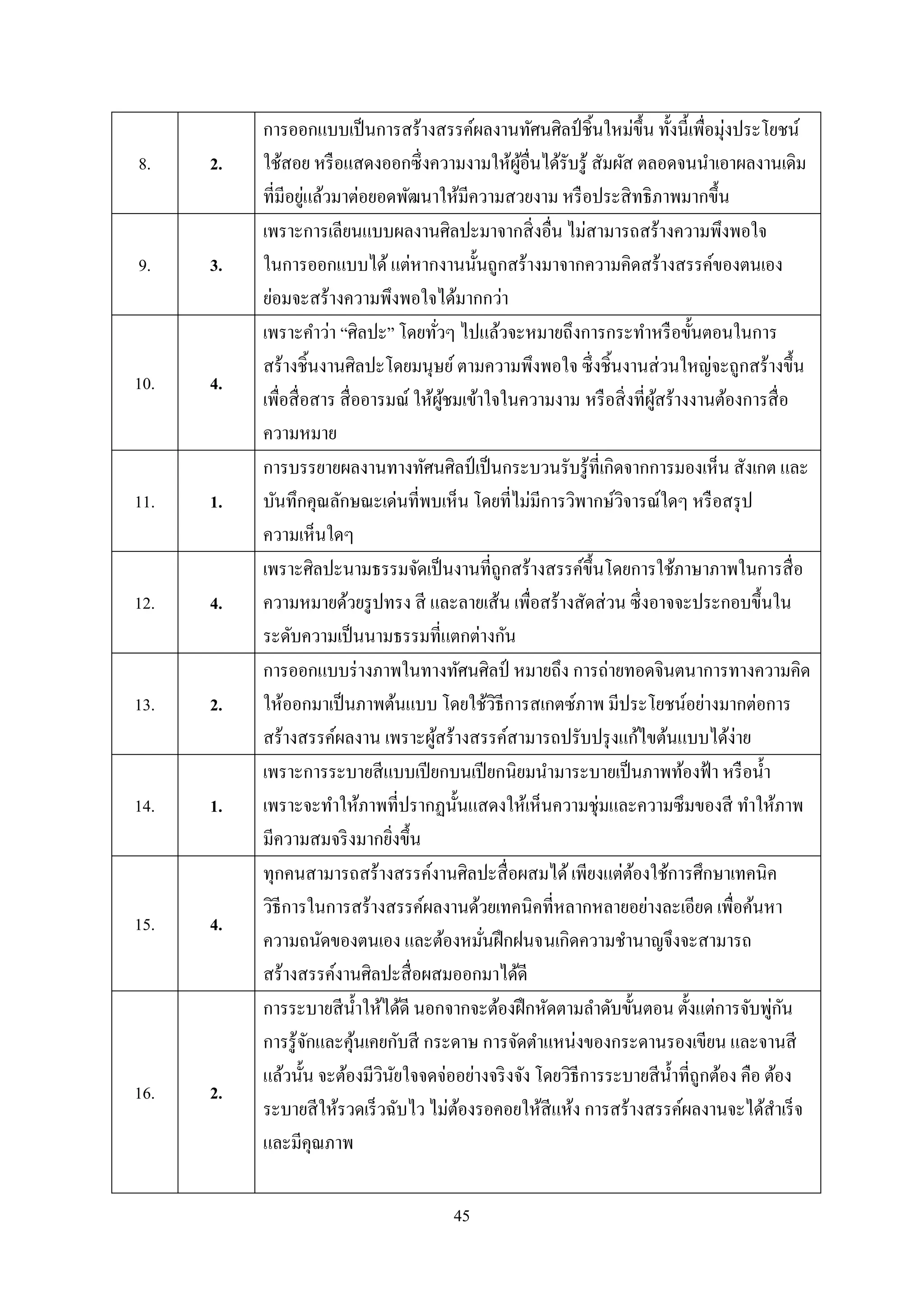 45
8. 2.
การออกแบบเป็นการสร้างสรรค์ผลงานทัศนศิลป์ ชิ้นใหม่ขึ้น ทั้งนี้เพื่อมุ่งประโยชน์
ใช้สอย หรือแสดงออกซึ่งความงามให้ผู้อื่นได้รับรู้ สัมผัส ตลอดจนนาเอาผลงานเดิม
ที่มีอยู่แล้วมาต่อยอดพัฒนาให้มีความสวยงาม หรือประสิทธิภาพมากขึ้น
9. 3.
เพราะการเลียนแบบผลงานศิลปะมาจากสิ่งอื่น ไม่สามารถสร้างความพึงพอใจ
ในการออกแบบได้แต่หากงานนั้นถูกสร้างมาจากความคิดสร้างสรรค์ของตนเอง
ย่อมจะสร้างความพึงพอใจได้มากกว่า
10. 4.
เพราะคาว่า “ศิลปะ” โดยทั่วๆ ไปแล้วจะหมายถึงการกระทาหรือขั้นตอนในการ
สร้างชิ้นงานศิลปะโดยมนุษย์ตามความพึงพอใจ ซึ่งชิ้นงานส่วนใหญ่จะถูกสร้างขึ้น
เพื่อสื่อสาร สื่ออารมณ์ ให้ผู้ชมเข้าใจในความงาม หรือสิ่งที่ผู้สร้างงานต้องการสื่อ
ความหมาย
11. 1.
การบรรยายผลงานทางทัศนศิลป์ เป็นกระบวนรับรู้ที่เกิดจากการมองเห็น สังเกต และ
บันทึกคุณลักษณะเด่นที่พบเห็น โดยที่ไม่มีการวิพากษ์วิจารณ์ใดๆ หรือสรุป
ความเห็นใดๆ
12. 4.
เพราะศิลปะนามธรรมจัดเป็นงานที่ถูกสร้างสรรค์ขึ้นโดยการใช้ภาษาภาพในการสื่อ
ความหมายด้วยรูปทรง สี และลายเส้น เพื่อสร้างสัดส่วน ซึ่งอาจจะประกอบขึ้นใน
ระดับความเป็นนามธรรมที่แตกต่างกัน
13. 2.
การออกแบบร่างภาพในทางทัศนศิลป์ หมายถึง การถ่ายทอดจินตนาการทางความคิด
ให้ออกมาเป็นภาพต้นแบบ โดยใช้วิธีการสเกตซ์ภาพ มีประโยชน์อย่างมากต่อการ
สร้างสรรค์ผลงาน เพราะผู้สร้างสรรค์สามารถปรับปรุงแก้ไขต้นแบบได้ง่าย
14. 1.
เพราะการระบายสีแบบเปียกบนเปียกนิยมนามาระบายเป็นภาพท้องฟ้า หรือน้า
เพราะจะทาให้ภาพที่ปรากฏนั้นแสดงให้เห็นความชุ่มและความซึมของสี ทาให้ภาพ
มีความสมจริงมากยิ่งขึ้น
15. 4.
ทุกคนสามารถสร้างสรรค์งานศิลปะสื่อผสมได้เพียงแต่ต้องใช้การศึกษาเทคนิค
วิธีการในการสร้างสรรค์ผลงานด้วยเทคนิคที่หลากหลายอย่างละเอียด เพื่อค้นหา
ความถนัดของตนเอง และต้องหมั่นฝึกฝนจนเกิดความชานาญจึงจะสามารถ
สร้างสรรค์งานศิลปะสื่อผสมออกมาได้ดี
16. 2.
การระบายสีน้าให้ได้ดี นอกจากจะต้องฝึกหัดตามลาดับขั้นตอน ตั้งแต่การจับพู่กัน
การรู้จักและคุ้นเคยกับสี กระดาษ การจัดตาแหน่งของกระดานรองเขียน และจานสี
แล้วนั้น จะต้องมีวินัยใจจดจ่ออย่างจริงจัง โดยวิธีการระบายสีน้าที่ถูกต้อง คือ ต้อง
ระบายสีให้รวดเร็วฉับไว ไม่ต้องรอคอยให้สีแห้ง การสร้างสรรค์ผลงานจะได้สาเร็จ
และมีคุณภาพ
 
