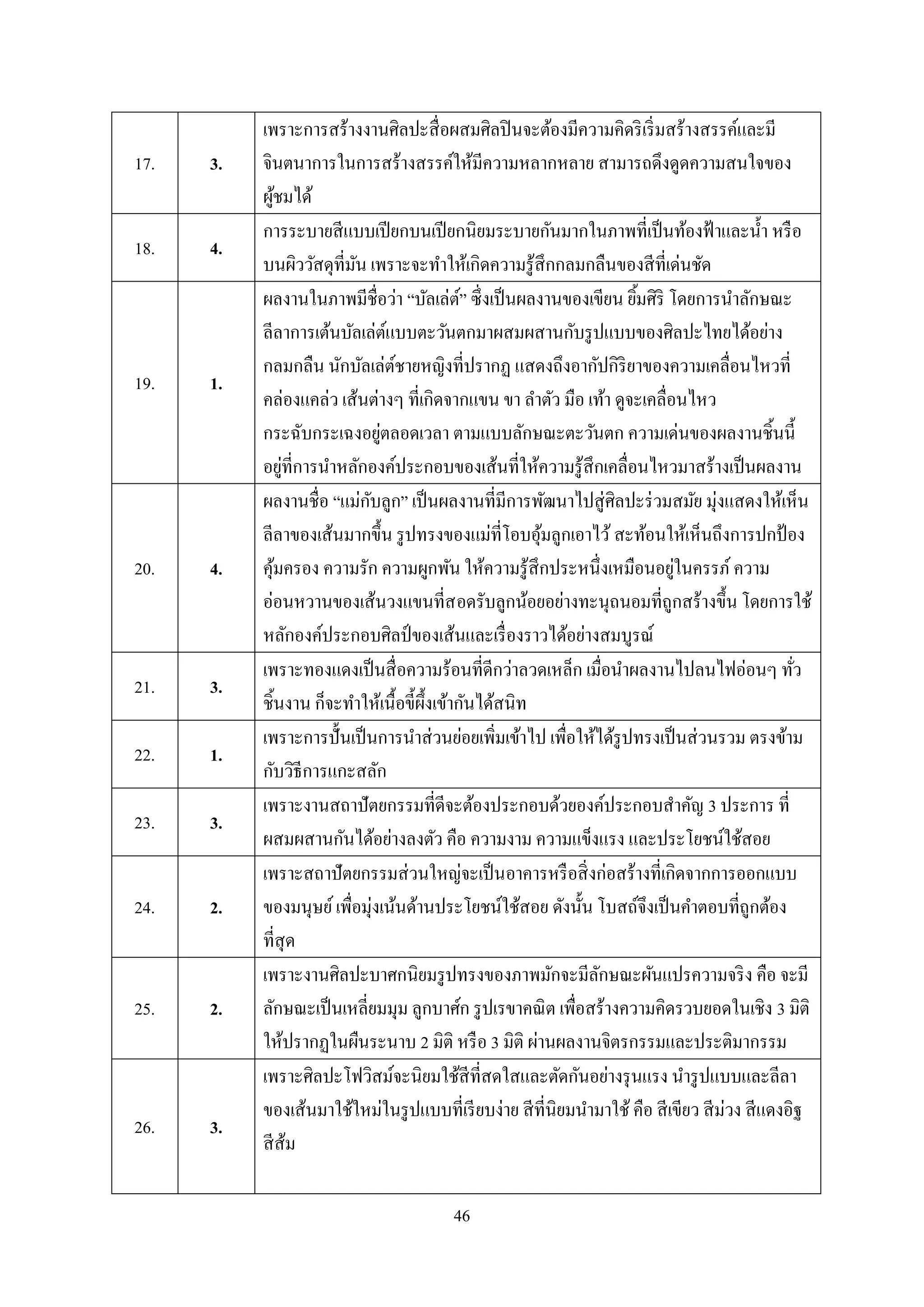 46
17. 3.
เพราะการสร้างงานศิลปะสื่อผสมศิลปินจะต้องมีความคิดริเริ่มสร้างสรรค์และมี
จินตนาการในการสร้างสรรค์ให้มีความหลากหลาย สามารถดึงดูดความสนใจของ
ผู้ชมได้
18. 4.
การระบายสีแบบเปียกบนเปียกนิยมระบายกันมากในภาพที่เป็นท้องฟ้าและน้า หรือ
บนผิววัสดุที่มัน เพราะจะทาให้เกิดความรู้สึกกลมกลืนของสีที่เด่นชัด
19. 1.
ผลงานในภาพมีชื่อว่า “บัลเล่ต์” ซึ่งเป็นผลงานของเขียน ยิ้มศิริ โดยการนาลักษณะ
ลีลาการเต้นบัลเล่ต์แบบตะวันตกมาผสมผสานกับรูปแบบของศิลปะไทยได้อย่าง
กลมกลืน นักบัลเล่ต์ชายหญิงที่ปรากฏ แสดงถึงอากัปกิริยาของความเคลื่อนไหวที่
คล่องแคล่ว เส้นต่างๆ ที่เกิดจากแขน ขา ลาตัว มือ เท้า ดูจะเคลื่อนไหว
กระฉับกระเฉงอยู่ตลอดเวลา ตามแบบลักษณะตะวันตก ความเด่นของผลงานชิ้นนี้
อยู่ที่การนาหลักองค์ประกอบของเส้นที่ให้ความรู้สึกเคลื่อนไหวมาสร้างเป็นผลงาน
20. 4.
ผลงานชื่อ “แม่กับลูก” เป็นผลงานที่มีการพัฒนาไปสู่ศิลปะร่วมสมัย มุ่งแสดงให้เห็น
ลีลาของเส้นมากขึ้น รูปทรงของแม่ที่โอบอุ้มลูกเอาไว้ สะท้อนให้เห็นถึงการปกป้อง
คุ้มครอง ความรัก ความผูกพัน ให้ความรู้สึกประหนึ่งเหมือนอยู่ในครรภ์ ความ
อ่อนหวานของเส้นวงแขนที่สอดรับลูกน้อยอย่างทะนุถนอมที่ถูกสร้างขึ้น โดยการใช้
หลักองค์ประกอบศิลป์ ของเส้นและเรื่องราวได้อย่างสมบูรณ์
21. 3.
เพราะทองแดงเป็นสื่อความร้อนที่ดีกว่าลวดเหล็ก เมื่อนาผลงานไปลนไฟอ่อนๆ ทั่ว
ชิ้นงาน ก็จะทาให้เนื้อขี้ผึ้งเข้ากันได้สนิท
22. 1.
เพราะการปั้นเป็นการนาส่วนย่อยเพิ่มเข้าไป เพื่อให้ได้รูปทรงเป็นส่วนรวม ตรงข้าม
กับวิธีการแกะสลัก
23. 3.
เพราะงานสถาปัตยกรรมที่ดีจะต้องประกอบด้วยองค์ประกอบสาคัญ 3 ประการ ที่
ผสมผสานกันได้อย่างลงตัว คือ ความงาม ความแข็งแรง และประโยชน์ใช้สอย
24. 2.
เพราะสถาปัตยกรรมส่วนใหญ่จะเป็นอาคารหรือสิ่งก่อสร้างที่เกิดจากการออกแบบ
ของมนุษย์เพื่อมุ่งเน้นด้านประโยชน์ใช้สอย ดังนั้น โบสถ์จึงเป็นคาตอบที่ถูกต้อง
ที่สุด
25. 2.
เพราะงานศิลปะบาศกนิยมรูปทรงของภาพมักจะมีลักษณะผันแปรความจริง คือ จะมี
ลักษณะเป็นเหลี่ยมมุม ลูกบาศ์ก รูปเรขาคณิต เพื่อสร้างความคิดรวบยอดในเชิง 3 มิติ
ให้ปรากฏในผืนระนาบ 2 มิติ หรือ 3 มิติ ผ่านผลงานจิตรกรรมและประติมากรรม
26. 3.
เพราะศิลปะโฟวิสม์จะนิยมใช้สีที่สดใสและตัดกันอย่างรุนแรง นารูปแบบและลีลา
ของเส้นมาใช้ใหม่ในรูปแบบที่เรียบง่าย สีที่นิยมนามาใช้ คือ สีเขียว สีม่วง สีแดงอิฐ
สีส้ม
 