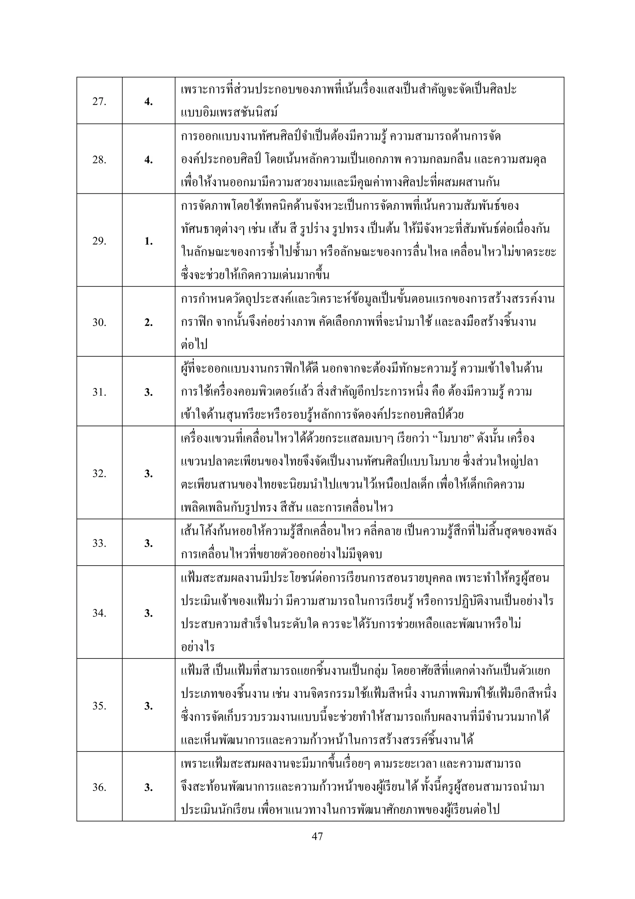 47
27. 4.
เพราะการที่ส่วนประกอบของภาพที่เน้นเรื่องแสงเป็นสาคัญจะจัดเป็นศิลปะ
แบบอิมเพรสชันนิสม์
28. 4.
การออกแบบงานทัศนศิลป์จาเป็นต้องมีความรู้ ความสามารถด้านการจัด
องค์ประกอบศิลป์ โดยเน้นหลักความเป็นเอกภาพ ความกลมกลืน และความสมดุล
เพื่อให้งานออกมามีความสวยงามและมีคุณค่าทางศิลปะที่ผสมผสานกัน
29. 1.
การจัดภาพโดยใช้เทคนิคด้านจังหวะเป็นการจัดภาพที่เน้นความสัมพันธ์ของ
ทัศนธาตุต่างๆ เช่น เส้น สี รูปร่าง รูปทรง เป็นต้น ให้มีจังหวะที่สัมพันธ์ต่อเนื่องกัน
ในลักษณะของการซ้าไปซ้ามา หรือลักษณะของการลื่นไหล เคลื่อนไหวไม่ขาดระยะ
ซึ่งจะช่วยให้เกิดความเด่นมากขึ้น
30. 2.
การกาหนดวัตถุประสงค์และวิเคราะห์ข้อมูลเป็นขั้นตอนแรกของการสร้างสรรค์งาน
กราฟิก จากนั้นจึงค่อยร่างภาพ คัดเลือกภาพที่จะนามาใช้ และลงมือสร้างชิ้นงาน
ต่อไป
31. 3.
ผู้ที่จะออกแบบงานกราฟิกได้ดี นอกจากจะต้องมีทักษะความรู้ ความเข้าใจในด้าน
การใช้เครื่องคอมพิวเตอร์แล้ว สิ่งสาคัญอีกประการหนึ่ง คือ ต้องมีความรู้ ความ
เข้าใจด้านสุนทรียะหรือรอบรู้หลักการจัดองค์ประกอบศิลป์ด้วย
32. 3.
เครื่องแขวนที่เคลื่อนไหวได้ด้วยกระแสลมเบาๆ เรียกว่า “โมบาย” ดังนั้น เครื่อง
แขวนปลาตะเพียนของไทยจึงจัดเป็นงานทัศนศิลป์ แบบโมบาย ซึ่งส่วนใหญ่ปลา
ตะเพียนสานของไทยจะนิยมนาไปแขวนไว้เหนือเปลเด็ก เพื่อให้เด็กเกิดความ
เพลิดเพลินกับรูปทรง สีสัน และการเคลื่อนไหว
33. 3.
เส้นโค้งก้นหอยให้ความรู้สึกเคลื่อนไหว คลี่คลาย เป็นความรู้สึกที่ไม่สิ้นสุดของพลัง
การเคลื่อนไหวที่ขยายตัวออกอย่างไม่มีจุดจบ
34. 3.
แฟ้มสะสมผลงานมีประโยชน์ต่อการเรียนการสอนรายบุคคล เพราะทาให้ครูผู้สอน
ประเมินเจ้าของแฟ้มว่า มีความสามารถในการเรียนรู้ หรือการปฏิบัติงานเป็นอย่างไร
ประสบความสาเร็จในระดับใด ควรจะได้รับการช่วยเหลือและพัฒนาหรือไม่
อย่างไร
35. 3.
แฟ้มสี เป็นแฟ้มที่สามารถแยกชิ้นงานเป็นกลุ่ม โดยอาศัยสีที่แตกต่างกันเป็นตัวแยก
ประเภทของชิ้นงาน เช่น งานจิตรกรรมใช้แฟ้มสีหนึ่ง งานภาพพิมพ์ใช้แฟ้มอีกสีหนึ่ง
ซึ่งการจัดเก็บรวบรวมงานแบบนี้จะช่วยทาให้สามารถเก็บผลงานที่มีจานวนมากได้
และเห็นพัฒนาการและความก้าวหน้าในการสร้างสรรค์ชิ้นงานได้
36. 3.
เพราะแฟ้มสะสมผลงานจะมีมากขึ้นเรื่อยๆ ตามระยะเวลา และความสามารถ
จึงสะท้อนพัฒนาการและความก้าวหน้าของผู้เรียนได้ทั้งนี้ครูผู้สอนสามารถนามา
ประเมินนักเรียน เพื่อหาแนวทางในการพัฒนาศักยภาพของผู้เรียนต่อไป
 