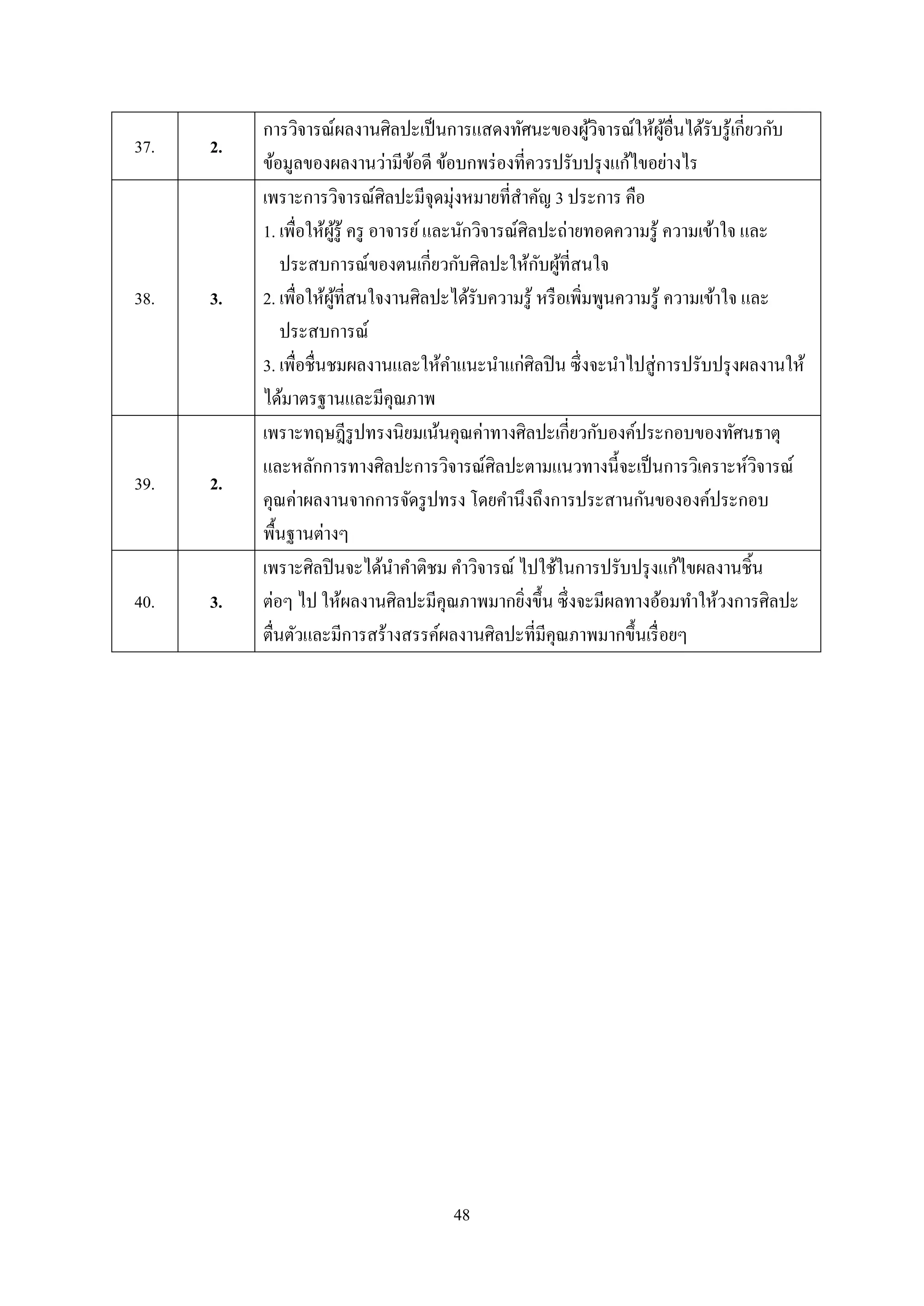 48
37. 2.
การวิจารณ์ผลงานศิลปะเป็นการแสดงทัศนะของผู้วิจารณ์ให้ผู้อื่นได้รับรู้เกี่ยวกับ
ข้อมูลของผลงานว่ามีข้อดี ข้อบกพร่องที่ควรปรับปรุงแก้ไขอย่างไร
38. 3.
เพราะการวิจารณ์ศิลปะมีจุดมุ่งหมายที่สาคัญ 3 ประการ คือ
1. เพื่อให้ผู้รู้ ครู อาจารย์และนักวิจารณ์ศิลปะถ่ายทอดความรู้ ความเข้าใจ และ
ประสบการณ์ของตนเกี่ยวกับศิลปะให้กับผู้ที่สนใจ
2. เพื่อให้ผู้ที่สนใจงานศิลปะได้รับความรู้ หรือเพิ่มพูนความรู้ ความเข้าใจ และ
ประสบการณ์
3. เพื่อชื่นชมผลงานและให้คาแนะนาแก่ศิลปิน ซึ่งจะนาไปสู่การปรับปรุงผลงานให้
ได้มาตรฐานและมีคุณภาพ
39. 2.
เพราะทฤษฎีรูปทรงนิยมเน้นคุณค่าทางศิลปะเกี่ยวกับองค์ประกอบของทัศนธาตุ
และหลักการทางศิลปะการวิจารณ์ศิลปะตามแนวทางนี้จะเป็นการวิเคราะห์วิจารณ์
คุณค่าผลงานจากการจัดรูปทรง โดยคานึงถึงการประสานกันขององค์ประกอบ
พื้นฐานต่างๆ
40. 3.
เพราะศิลปินจะได้นาคาติชม คาวิจารณ์ ไปใช้ในการปรับปรุงแก้ไขผลงานชิ้น
ต่อๆ ไป ให้ผลงานศิลปะมีคุณภาพมากยิ่งขึ้น ซึ่งจะมีผลทางอ้อมทาให้วงการศิลปะ
ตื่นตัวและมีการสร้างสรรค์ผลงานศิลปะที่มีคุณภาพมากขึ้นเรื่อยๆ
 