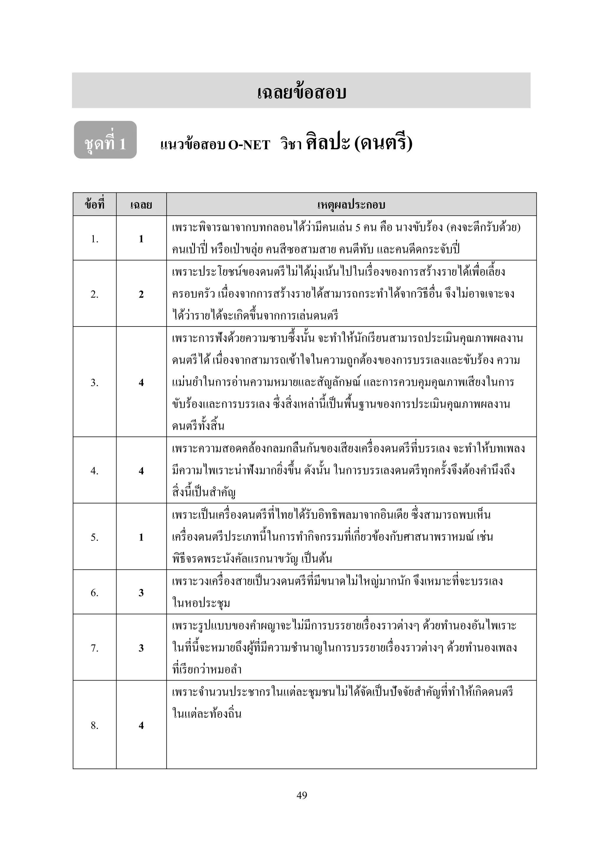 49
เฉลยข้อสอบ
ชุดที่ 1 แนวข้อสอบO-NET วิชา ศิลปะ(ดนตรี)
ข้อที่ เฉลย เหตุผลประกอบ
1. 1
เพราะพิจารณาจากบทกลอนได้ว่ามีคนเล่น 5 คน คือ นางขับร้อง (คงจะตีกรับด้วย)
คนเป่าปี่ หรือเป่าขลุ่ย คนสีซอสามสาย คนตีทับ และคนดีดกระจับปี่
2. 2
เพราะประโยชน์ของดนตรีไม่ได้มุ่งเน้นไปในเรื่องของการสร้างรายได้เพื่อเลี้ยง
ครอบครัว เนื่องจากการสร้างรายได้สามารถกระทาได้จากวิธีอื่น จึงไม่อาจเจาะจง
ได้ว่ารายได้จะเกิดขึ้นจากการเล่นดนตรี
3. 4
เพราะการฟังด้วยความซาบซึ้งนั้น จะทาให้นักเรียนสามารถประเมินคุณภาพผลงาน
ดนตรีได้เนื่องจากสามารถเข้าใจในความถูกต้องของการบรรเลงและขับร้อง ความ
แม่นยาในการอ่านความหมายและสัญลักษณ์ และการควบคุมคุณภาพเสียงในการ
ขับร้องและการบรรเลง ซึ่งสิ่งเหล่านี้เป็นพื้นฐานของการประเมินคุณภาพผลงาน
ดนตรีทั้งสิ้น
4. 4
เพราะความสอดคล้องกลมกลืนกันของเสียงเครื่องดนตรีที่บรรเลง จะทาให้บทเพลง
มีความไพเราะน่าฟังมากยิ่งขึ้น ดังนั้น ในการบรรเลงดนตรีทุกครั้งจึงต้องคานึงถึง
สิ่งนี้เป็นสาคัญ
5. 1
เพราะเป็นเครื่องดนตรีที่ไทยได้รับอิทธิพลมาจากอินเดีย ซึ่งสามารถพบเห็น
เครื่องดนตรีประเภทนี้ในการทากิจกรรมที่เกี่ยวข้องกับศาสนาพราหมณ์ เช่น
พิธีจรดพระนังคัลแรกนาขวัญ เป็นต้น
6. 3
เพราะวงเครื่องสายเป็นวงดนตรีที่มีขนาดไม่ใหญ่มากนัก จึงเหมาะที่จะบรรเลง
ในหอประชุม
7. 3
เพราะรูปแบบของคาผญาจะไม่มีการบรรยายเรื่องราวต่างๆ ด้วยทานองอันไพเราะ
ในที่นี้จะหมายถึงผู้ที่มีความชานาญในการบรรยายเรื่องราวต่างๆ ด้วยทานองเพลง
ที่เรียกว่าหมอลา
8. 4
เพราะจานวนประชากรในแต่ละชุมชนไม่ได้จัดเป็นปัจจัยสาคัญที่ทาให้เกิดดนตรี
ในแต่ละท้องถิ่น
 