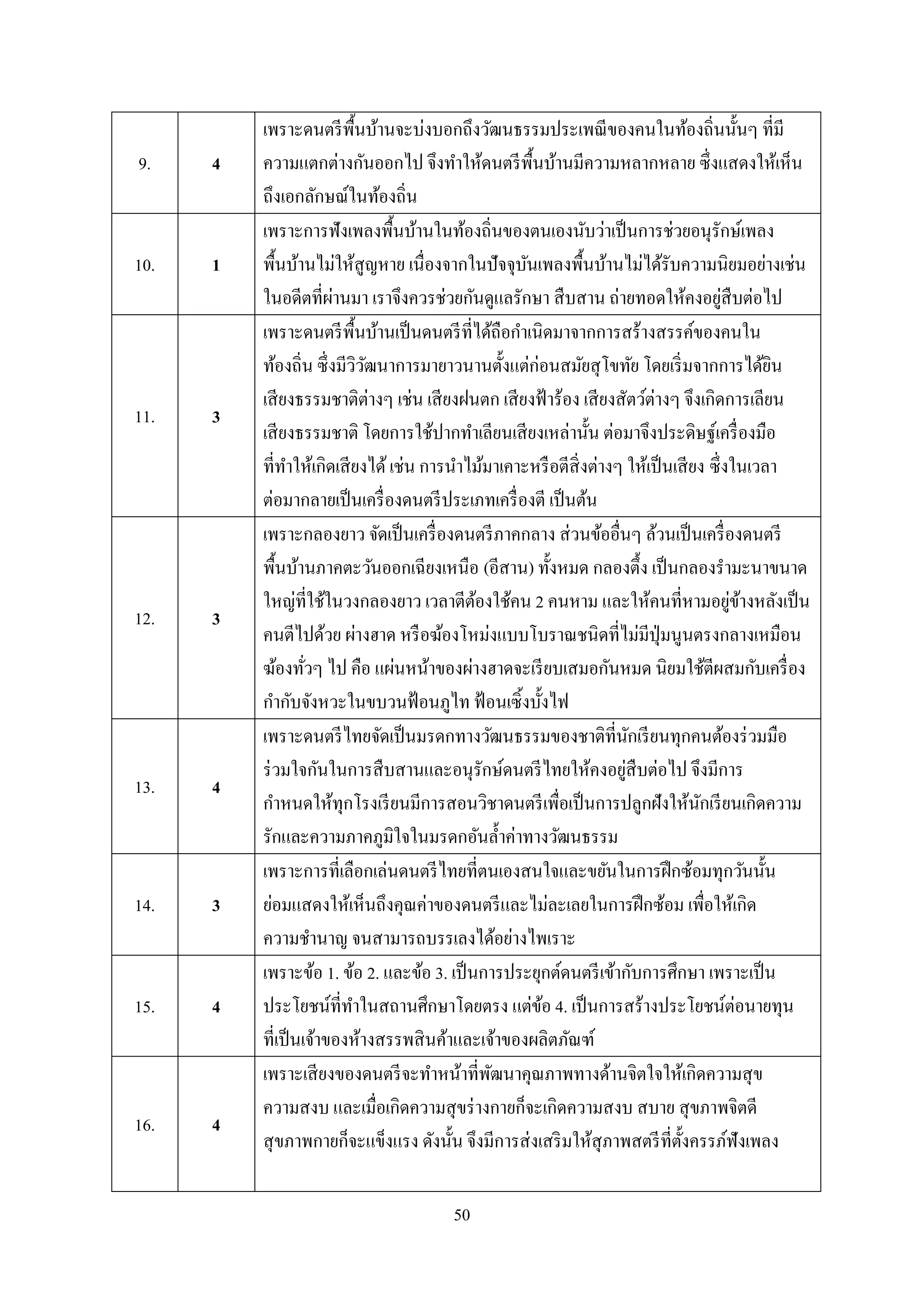 50
9. 4
เพราะดนตรีพื้นบ้านจะบ่งบอกถึงวัฒนธรรมประเพณีของคนในท้องถิ่นนั้นๆ ที่มี
ความแตกต่างกันออกไป จึงทาให้ดนตรีพื้นบ้านมีความหลากหลาย ซึ่งแสดงให้เห็น
ถึงเอกลักษณ์ในท้องถิ่น
10. 1
เพราะการฟังเพลงพื้นบ้านในท้องถิ่นของตนเองนับว่าเป็นการช่วยอนุรักษ์เพลง
พื้นบ้านไม่ให้สูญหาย เนื่องจากในปัจจุบันเพลงพื้นบ้านไม่ได้รับความนิยมอย่างเช่น
ในอดีตที่ผ่านมา เราจึงควรช่วยกันดูแลรักษา สืบสาน ถ่ายทอดให้คงอยู่สืบต่อไป
11. 3
เพราะดนตรีพื้นบ้านเป็นดนตรีที่ได้ถือกาเนิดมาจากการสร้างสรรค์ของคนใน
ท้องถิ่น ซึ่งมีวิวัฒนาการมายาวนานตั้งแต่ก่อนสมัยสุโขทัย โดยเริ่มจากการได้ยิน
เสียงธรรมชาติต่างๆ เช่น เสียงฝนตก เสียงฟ้าร้อง เสียงสัตว์ต่างๆ จึงเกิดการเลียน
เสียงธรรมชาติ โดยการใช้ปากทาเลียนเสียงเหล่านั้น ต่อมาจึงประดิษฐ์เครื่องมือ
ที่ทาให้เกิดเสียงได้เช่น การนาไม้มาเคาะหรือตีสิ่งต่างๆ ให้เป็นเสียง ซึ่งในเวลา
ต่อมากลายเป็นเครื่องดนตรีประเภทเครื่องตี เป็นต้น
12. 3
เพราะกลองยาว จัดเป็นเครื่องดนตรีภาคกลาง ส่วนข้ออื่นๆ ล้วนเป็นเครื่องดนตรี
พื้นบ้านภาคตะวันออกเฉียงเหนือ (อีสาน) ทั้งหมด กลองตึ้ง เป็นกลองรามะนาขนาด
ใหญ่ที่ใช้ในวงกลองยาว เวลาตีต้องใช้คน 2 คนหาม และให้คนที่หามอยู่ข้างหลังเป็น
คนตีไปด้วย ผ่างฮาด หรือฆ้องโหม่งแบบโบราณชนิดที่ไม่มีปุ่มนูนตรงกลางเหมือน
ฆ้องทั่วๆ ไป คือ แผ่นหน้าของผ่างฮาดจะเรียบเสมอกันหมด นิยมใช้ตีผสมกับเครื่อง
กากับจังหวะในขบวนฟ้อนภูไท ฟ้อนเซิ้งบั้งไฟ
13. 4
เพราะดนตรีไทยจัดเป็นมรดกทางวัฒนธรรมของชาติที่นักเรียนทุกคนต้องร่วมมือ
ร่วมใจกันในการสืบสานและอนุรักษ์ดนตรีไทยให้คงอยู่สืบต่อไป จึงมีการ
กาหนดให้ทุกโรงเรียนมีการสอนวิชาดนตรีเพื่อเป็นการปลูกฝังให้นักเรียนเกิดความ
รักและความภาคภูมิใจในมรดกอันล้าค่าทางวัฒนธรรม
14. 3
เพราะการที่เลือกเล่นดนตรีไทยที่ตนเองสนใจและขยันในการฝึกซ้อมทุกวันนั้น
ย่อมแสดงให้เห็นถึงคุณค่าของดนตรีและไม่ละเลยในการฝึกซ้อม เพื่อให้เกิด
ความชานาญ จนสามารถบรรเลงได้อย่างไพเราะ
15. 4
เพราะข้อ 1. ข้อ 2. และข้อ 3. เป็นการประยุกต์ดนตรีเข้ากับการศึกษา เพราะเป็น
ประโยชน์ที่ทาในสถานศึกษาโดยตรง แต่ข้อ 4. เป็นการสร้างประโยชน์ต่อนายทุน
ที่เป็นเจ้าของห้างสรรพสินค้าและเจ้าของผลิตภัณฑ์
16. 4
เพราะเสียงของดนตรีจะทาหน้าที่พัฒนาคุณภาพทางด้านจิตใจให้เกิดความสุข
ความสงบ และเมื่อเกิดความสุขร่างกายก็จะเกิดความสงบ สบาย สุขภาพจิตดี
สุขภาพกายก็จะแข็งแรง ดังนั้น จึงมีการส่งเสริมให้สุภาพสตรีที่ตั้งครรภ์ฟังเพลง
 