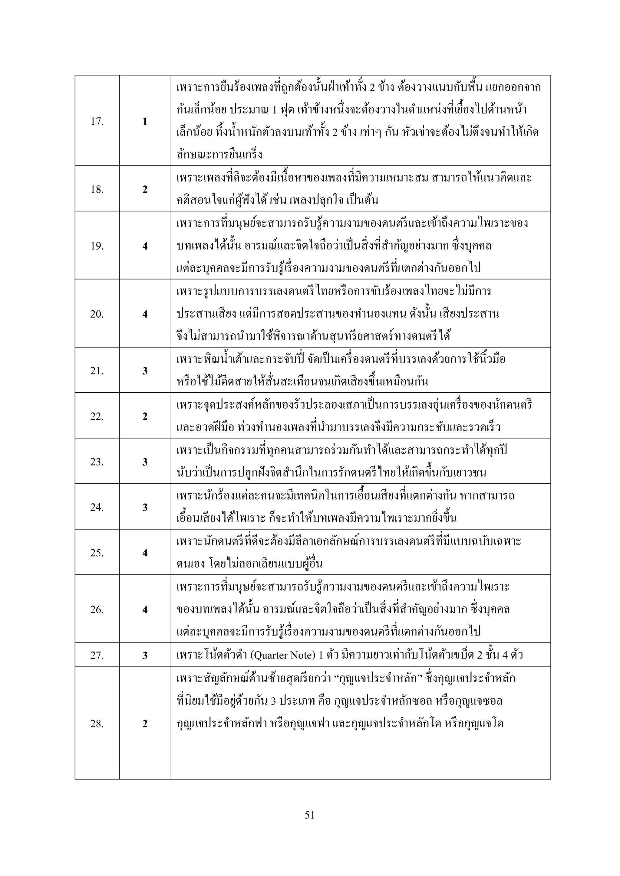 51
17. 1
เพราะการยืนร้องเพลงที่ถูกต้องนั้นฝ่าเท้าทั้ง 2 ข้าง ต้องวางแนบกับพื้น แยกออกจาก
กันเล็กน้อย ประมาณ 1 ฟุต เท้าข้างหนึ่งจะต้องวางในตาแหน่งที่เยื้องไปด้านหน้า
เล็กน้อย ทิ้งน้าหนักตัวลงบนเท้าทั้ง 2 ข้าง เท่าๆ กัน หัวเข่าจะต้องไม่ตึงจนทาให้เกิด
ลักษณะการยืนเกร็ง
18. 2
เพราะเพลงที่ดีจะต้องมีเนื้อหาของเพลงที่มีความเหมาะสม สามารถให้แนวคิดและ
คติสอนใจแก่ผู้ฟังได้เช่น เพลงปลุกใจ เป็นต้น
19. 4
เพราะการที่มนุษย์จะสามารถรับรู้ความงามของดนตรีและเข้าถึงความไพเราะของ
บทเพลงได้นั้น อารมณ์และจิตใจถือว่าเป็นสิ่งที่สาคัญอย่างมาก ซึ่งบุคคล
แต่ละบุคคลจะมีการรับรู้เรื่องความงามของดนตรีที่แตกต่างกันออกไป
20. 4
เพราะรูปแบบการบรรเลงดนตรีไทยหรือการขับร้องเพลงไทยจะไม่มีการ
ประสานเสียง แต่มีการสอดประสานของทานองแทน ดังนั้น เสียงประสาน
จึงไม่สามารถนามาใช้พิจารณาด้านสุนทรียศาสตร์ทางดนตรีได้
21. 3
เพราะพิณน้าเต้าและกระจับปี่ จัดเป็นเครื่องดนตรีที่บรรเลงด้วยการใช้นิ้วมือ
หรือใช้ไม้ดีดสายให้สั่นสะเทือนจนเกิดเสียงขึ้นเหมือนกัน
22. 2
เพราะจุดประสงค์หลักของรัวประลองเสภาเป็นการบรรเลงอุ่นเครื่องของนักดนตรี
และอวดฝีมือ ท่วงทานองเพลงที่นามาบรรเลงจึงมีความกระชับและรวดเร็ว
23. 3
เพราะเป็นกิจกรรมที่ทุกคนสามารถร่วมกันทาได้และสามารถกระทาได้ทุกปี
นับว่าเป็นการปลูกฝังจิตสานึกในการรักดนตรีไทยให้เกิดขึ้นกับเยาวชน
24. 3
เพราะนักร้องแต่ละคนจะมีเทคนิคในการเอื้อนเสียงที่แตกต่างกัน หากสามารถ
เอื้อนเสียงได้ไพเราะ ก็จะทาให้บทเพลงมีความไพเราะมากยิ่งขึ้น
25. 4
เพราะนักดนตรีที่ดีจะต้องมีลีลาเอกลักษณ์การบรรเลงดนตรีที่มีแบบฉบับเฉพาะ
ตนเอง โดยไม่ลอกเลียนแบบผู้อื่น
26. 4
เพราะการที่มนุษย์จะสามารถรับรู้ความงามของดนตรีและเข้าถึงความไพเราะ
ของบทเพลงได้นั้น อารมณ์และจิตใจถือว่าเป็นสิ่งที่สาคัญอย่างมาก ซึ่งบุคคล
แต่ละบุคคลจะมีการรับรู้เรื่องความงามของดนตรีที่แตกต่างกันออกไป
27. 3 เพราะโน้ตตัวดา (Quarter Note) 1 ตัว มีความยาวเท่ากับโน้ตตัวเขบ็ต 2 ชั้น 4 ตัว
28. 2
เพราะสัญลักษณ์ด้านซ้ายสุดเรียกว่า “กุญแจประจาหลัก” ซึ่งกุญแจประจาหลัก
ที่นิยมใช้มีอยู่ด้วยกัน 3 ประเภท คือ กุญแจประจาหลักซอล หรือกุญแจซอล
กุญแจประจาหลักฟา หรือกุญแจฟา และกุญแจประจาหลักโด หรือกุญแจโด
 
