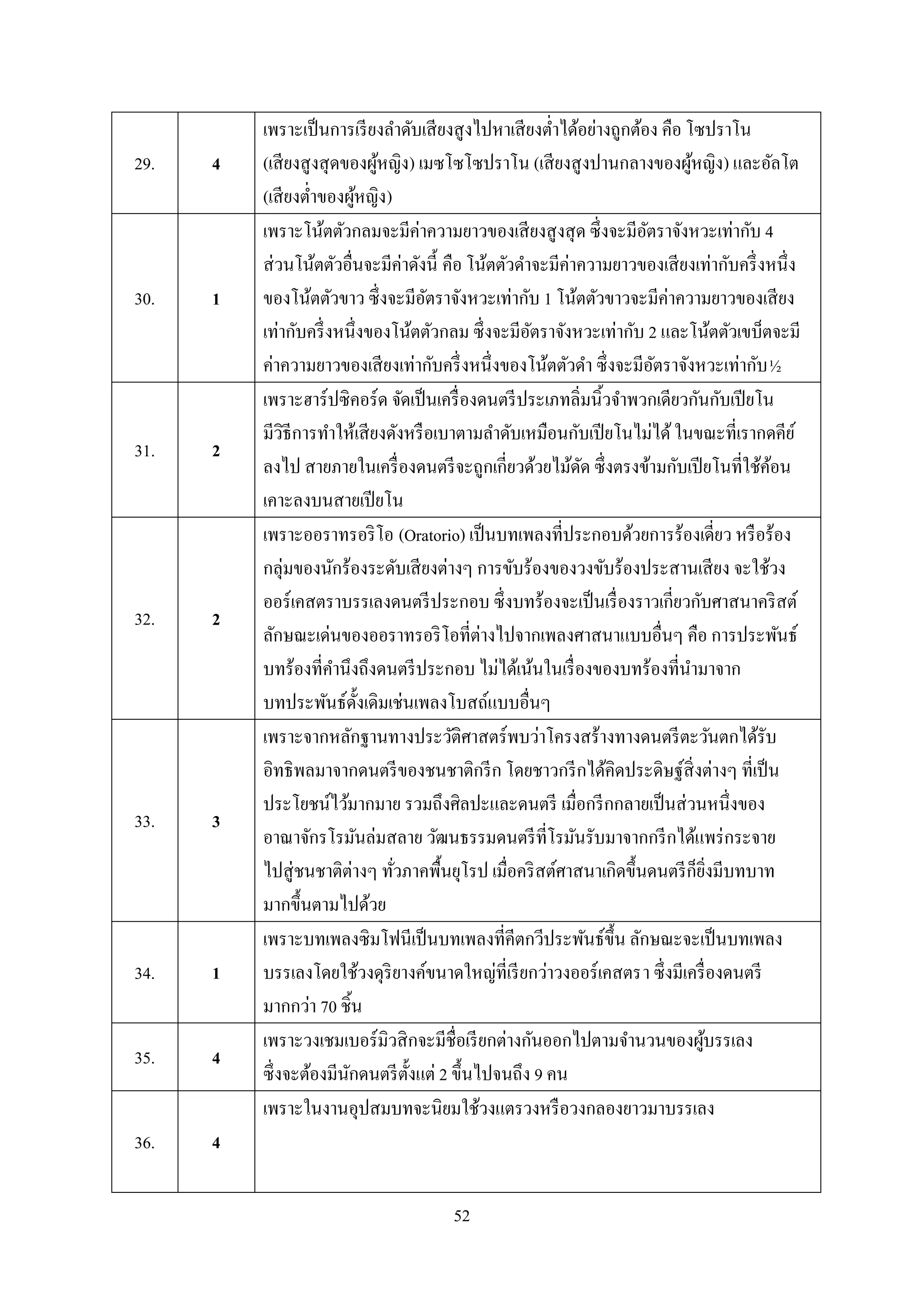 52
29. 4
เพราะเป็นการเรียงลาดับเสียงสูงไปหาเสียงต่าได้อย่างถูกต้อง คือ โซปราโน
(เสียงสูงสุดของผู้หญิง) เมซโซโซปราโน (เสียงสูงปานกลางของผู้หญิง) และอัลโต
(เสียงต่าของผู้หญิง)
30. 1
เพราะโน้ตตัวกลมจะมีค่าความยาวของเสียงสูงสุด ซึ่งจะมีอัตราจังหวะเท่ากับ 4
ส่วนโน้ตตัวอื่นจะมีค่าดังนี้ คือ โน้ตตัวดาจะมีค่าความยาวของเสียงเท่ากับครึ่งหนึ่ง
ของโน้ตตัวขาว ซึ่งจะมีอัตราจังหวะเท่ากับ 1 โน้ตตัวขาวจะมีค่าความยาวของเสียง
เท่ากับครึ่งหนึ่งของโน้ตตัวกลม ซึ่งจะมีอัตราจังหวะเท่ากับ 2 และโน้ตตัวเขบ็ตจะมี
ค่าความยาวของเสียงเท่ากับครึ่งหนึ่งของโน้ตตัวดา ซึ่งจะมีอัตราจังหวะเท่ากับ½
31. 2
เพราะฮาร์ปซิคอร์ด จัดเป็นเครื่องดนตรีประเภทลิ่มนิ้วจาพวกเดียวกันกับเปียโน
มีวิธีการทาให้เสียงดังหรือเบาตามลาดับเหมือนกับเปียโนไม่ได้ในขณะที่เรากดคีย์
ลงไป สายภายในเครื่องดนตรีจะถูกเกี่ยวด้วยไม้ดัด ซึ่งตรงข้ามกับเปียโนที่ใช้ค้อน
เคาะลงบนสายเปียโน
32. 2
เพราะออราทรอริโอ (Oratorio) เป็นบทเพลงที่ประกอบด้วยการร้องเดี่ยว หรือร้อง
กลุ่มของนักร้องระดับเสียงต่างๆ การขับร้องของวงขับร้องประสานเสียง จะใช้วง
ออร์เคสตราบรรเลงดนตรีประกอบ ซึ่งบทร้องจะเป็นเรื่องราวเกี่ยวกับศาสนาคริสต์
ลักษณะเด่นของออราทรอริโอที่ต่างไปจากเพลงศาสนาแบบอื่นๆ คือ การประพันธ์
บทร้องที่คานึงถึงดนตรีประกอบ ไม่ได้เน้นในเรื่องของบทร้องที่นามาจาก
บทประพันธ์ดั้งเดิมเช่นเพลงโบสถ์แบบอื่นๆ
33. 3
เพราะจากหลักฐานทางประวัติศาสตร์พบว่าโครงสร้างทางดนตรีตะวันตกได้รับ
อิทธิพลมาจากดนตรีของชนชาติกรีก โดยชาวกรีกได้คิดประดิษฐ์สิ่งต่างๆ ที่เป็น
ประโยชน์ไว้มากมาย รวมถึงศิลปะและดนตรี เมื่อกรีกกลายเป็นส่วนหนึ่งของ
อาณาจักรโรมันล่มสลาย วัฒนธรรมดนตรีที่โรมันรับมาจากกรีกได้แพร่กระจาย
ไปสู่ชนชาติต่างๆ ทั่วภาคพื้นยุโรป เมื่อคริสต์ศาสนาเกิดขึ้นดนตรีก็ยิ่งมีบทบาท
มากขึ้นตามไปด้วย
34. 1
เพราะบทเพลงซิมโฟนีเป็นบทเพลงที่คีตกวีประพันธ์ขึ้น ลักษณะจะเป็นบทเพลง
บรรเลงโดยใช้วงดุริยางค์ขนาดใหญ่ที่เรียกว่าวงออร์เคสตรา ซึ่งมีเครื่องดนตรี
มากกว่า 70 ชิ้น
35. 4
เพราะวงเชมเบอร์มิวสิกจะมีชื่อเรียกต่างกันออกไปตามจานวนของผู้บรรเลง
ซึ่งจะต้องมีนักดนตรีตั้งแต่ 2 ขึ้นไปจนถึง 9 คน
36. 4
เพราะในงานอุปสมบทจะนิยมใช้วงแตรวงหรือวงกลองยาวมาบรรเลง
 