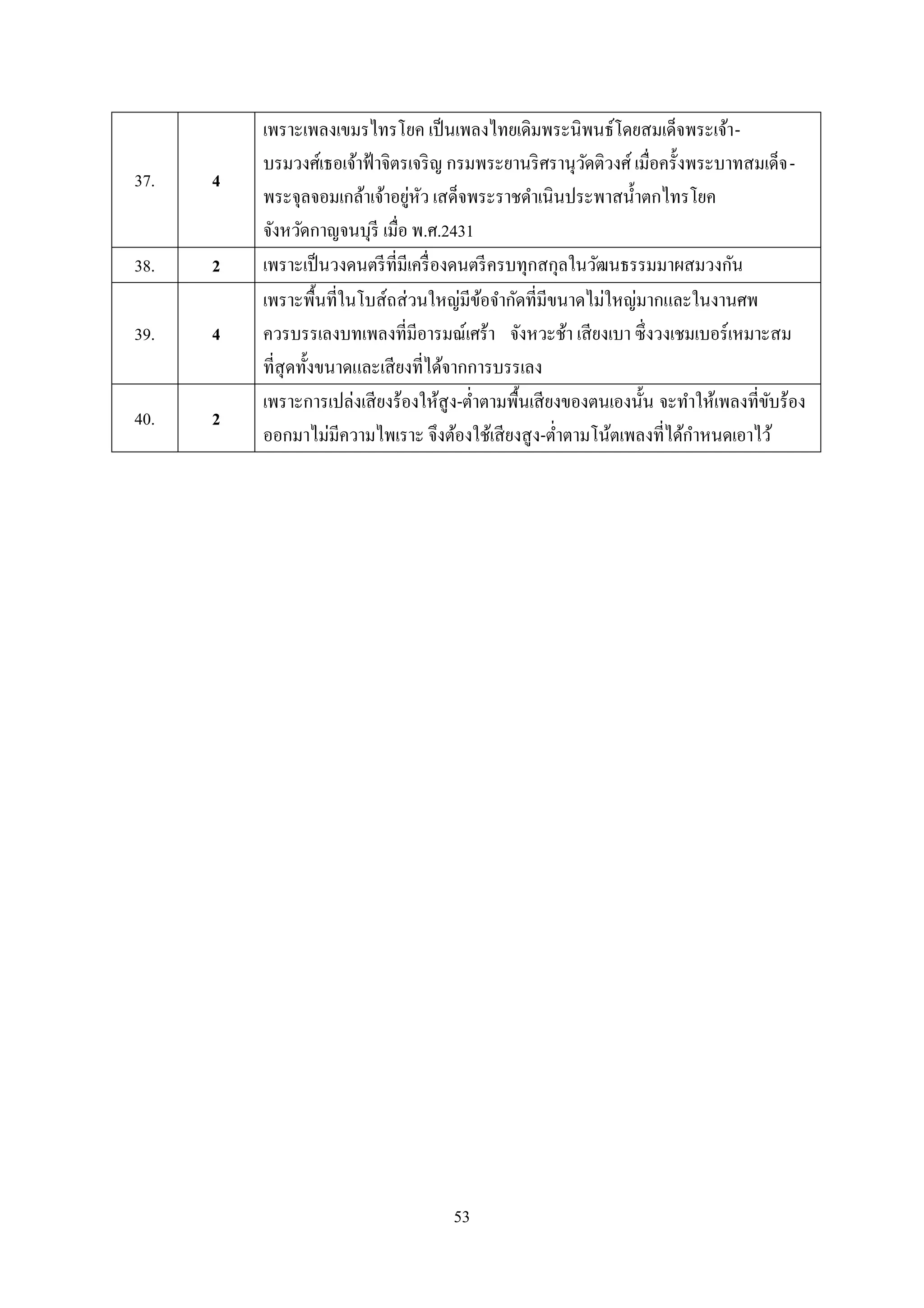 53
37. 4
เพราะเพลงเขมรไทรโยค เป็นเพลงไทยเดิมพระนิพนธ์โดยสมเด็จพระเจ้า-
บรมวงศ์เธอเจ้าฟ้าจิตรเจริญ กรมพระยานริศรานุวัดติวงศ์ เมื่อครั้งพระบาทสมเด็จ-
พระจุลจอมเกล้าเจ้าอยู่หัว เสด็จพระราชดาเนินประพาสน้าตกไทรโยค
จังหวัดกาญจนบุรี เมื่อ พ.ศ.2431
38. 2 เพราะเป็นวงดนตรีที่มีเครื่องดนตรีครบทุกสกุลในวัฒนธรรมมาผสมวงกัน
39. 4
เพราะพื้นที่ในโบส์ถส่วนใหญ่มีข้อจากัดที่มีขนาดไม่ใหญ่มากและในงานศพ
ควรบรรเลงบทเพลงที่มีอารมณ์เศร้า จังหวะช้า เสียงเบา ซึ่งวงเชมเบอร์เหมาะสม
ที่สุดทั้งขนาดและเสียงที่ได้จากการบรรเลง
40. 2
เพราะการเปล่งเสียงร้องให้สูง-ต่าตามพื้นเสียงของตนเองนั้น จะทาให้เพลงที่ขับร้อง
ออกมาไม่มีความไพเราะ จึงต้องใช้เสียงสูง-ต่าตามโน้ตเพลงที่ได้กาหนดเอาไว้
 