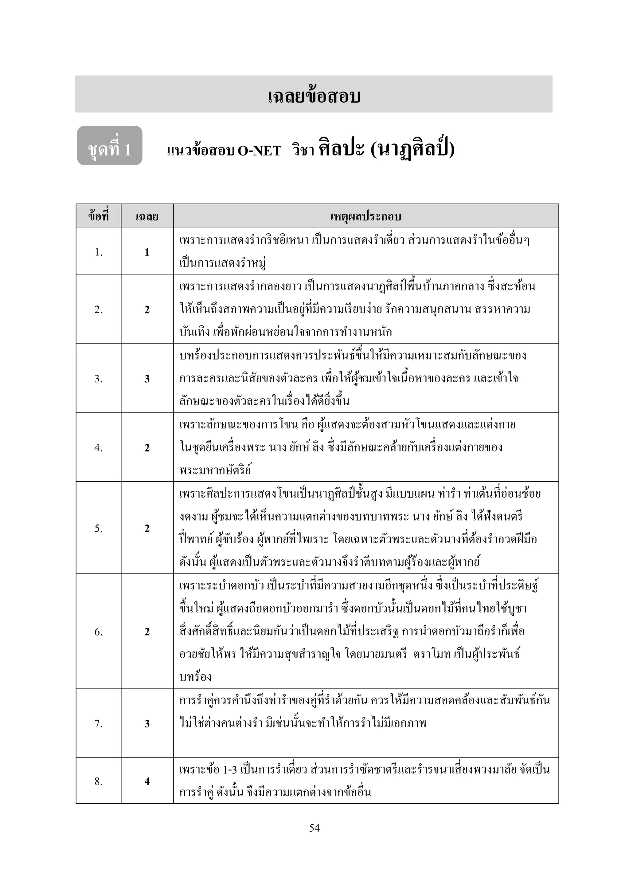 54
เฉลยข้อสอบ
ชุดที่ 1 แนวข้อสอบO-NET วิชา ศิลปะ (นาฏศิลป์ )
ข้อที่ เฉลย เหตุผลประกอบ
1. 1
เพราะการแสดงรากริชอิเหนา เป็นการแสดงราเดี่ยว ส่วนการแสดงราในข้ออื่นๆ
เป็นการแสดงราหมู่
2. 2
เพราะการแสดงรากลองยาว เป็นการแสดงนาฏศิลป์ พื้นบ้านภาคกลาง ซึ่งสะท้อน
ให้เห็นถึงสภาพความเป็นอยู่ที่มีความเรียบง่าย รักความสนุกสนาน สรรหาความ
บันเทิง เพื่อพักผ่อนหย่อนใจจากการทางานหนัก
3. 3
บทร้องประกอบการแสดงควรประพันธ์ขึ้นให้มีความเหมาะสมกับลักษณะของ
การละครและนิสัยของตัวละคร เพื่อให้ผู้ชมเข้าใจเนื้อหาของละคร และเข้าใจ
ลักษณะของตัวละครในเรื่องได้ดียิ่งขึ้น
4. 2
เพราะลักษณะของการโขน คือ ผู้แสดงจะต้องสวมหัวโขนแสดงและแต่งกาย
ในชุดยืนเครื่องพระ นาง ยักษ์ ลิง ซึ่งมีลักษณะคล้ายกับเครื่องแต่งกายของ
พระมหากษัตริย์
5. 2
เพราะศิลปะการแสดงโขนเป็นนาฏศิลป์ ชั้นสูง มีแบบแผน ท่ารา ท่าเต้นที่อ่อนช้อย
งดงาม ผู้ชมจะได้เห็นความแตกต่างของบทบาทพระ นาง ยักษ์ ลิง ได้ฟังดนตรี
ปี่พาทย์ผู้ขับร้อง ผู้พากย์ที่ไพเราะ โดยเฉพาะตัวพระและตัวนางที่ต้องราอวดฝีมือ
ดังนั้น ผู้แสดงเป็นตัวพระและตัวนางจึงราตีบทตามผู้ร้องและผู้พากย์
6. 2
เพราะระบาดอกบัว เป็นระบาที่มีความสวยงามอีกชุดหนึ่ง ซึ่งเป็นระบาที่ประดิษฐ์
ขึ้นใหม่ ผู้แสดงถือดอกบัวออกมารา ซึ่งดอกบัวนั้นเป็นดอกไม้ที่คนไทยใช้บูชา
สิ่งศักดิ์สิทธิ์และนิยมกันว่าเป็นดอกไม้ที่ประเสริฐ การนาดอกบัวมาถือราก็เพื่อ
อวยชัยให้พร ให้มีความสุขสาราญใจ โดยนายมนตรี ตราโมท เป็นผู้ประพันธ์
บทร้อง
7. 3
การราคู่ควรคานึงถึงท่าราของคู่ที่ราด้วยกัน ควรให้มีความสอดคล้องและสัมพันธ์กัน
ไม่ใช่ต่างคนต่างรา มิเช่นนั้นจะทาให้การราไม่มีเอกภาพ
8. 4
เพราะข้อ 1-3 เป็นการราเดี่ยว ส่วนการราซัดชาตรีและรารจนาเสี่ยงพวงมาลัย จัดเป็น
การราคู่ ดังนั้น จึงมีความแตกต่างจากข้ออื่น
 