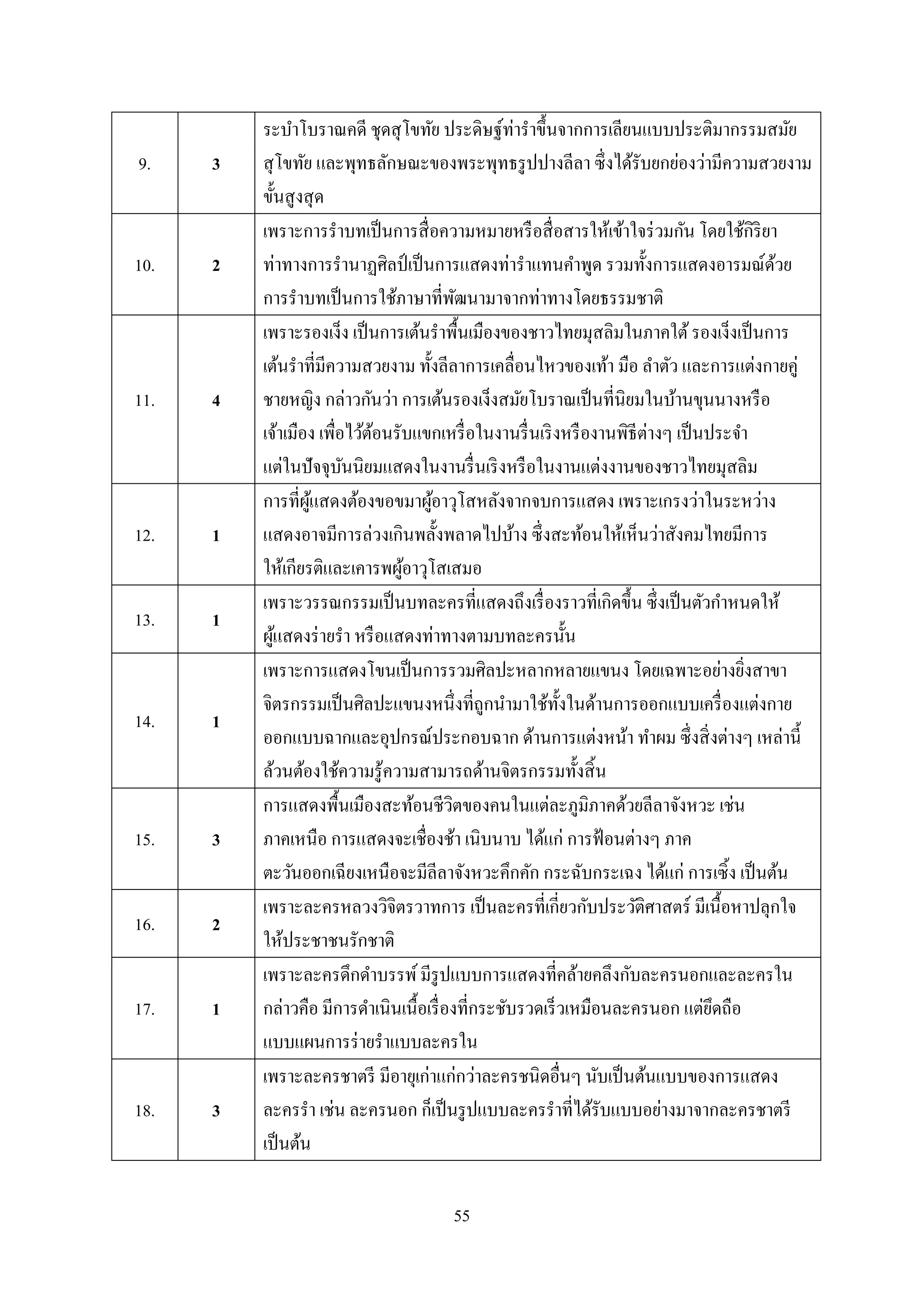55
9. 3
ระบาโบราณคดี ชุดสุโขทัย ประดิษฐ์ท่าราขึ้นจากการเลียนแบบประติมากรรมสมัย
สุโขทัย และพุทธลักษณะของพระพุทธรูปปางลีลา ซึ่งได้รับยกย่องว่ามีความสวยงาม
ขั้นสูงสุด
10. 2
เพราะการราบทเป็นการสื่อความหมายหรือสื่อสารให้เข้าใจร่วมกัน โดยใช้กิริยา
ท่าทางการรานาฏศิลป์ เป็นการแสดงท่าราแทนคาพูด รวมทั้งการแสดงอารมณ์ด้วย
การราบทเป็นการใช้ภาษาที่พัฒนามาจากท่าทางโดยธรรมชาติ
11. 4
เพราะรองเง็ง เป็นการเต้นราพื้นเมืองของชาวไทยมุสลิมในภาคใต้รองเง็งเป็นการ
เต้นราที่มีความสวยงาม ทั้งลีลาการเคลื่อนไหวของเท้า มือ ลาตัว และการแต่งกายคู่
ชายหญิง กล่าวกันว่า การเต้นรองเง็งสมัยโบราณเป็นที่นิยมในบ้านขุนนางหรือ
เจ้าเมือง เพื่อไว้ต้อนรับแขกเหรื่อในงานรื่นเริงหรืองานพิธีต่างๆ เป็นประจา
แต่ในปัจจุบันนิยมแสดงในงานรื่นเริงหรือในงานแต่งงานของชาวไทยมุสลิม
12. 1
การที่ผู้แสดงต้องขอขมาผู้อาวุโสหลังจากจบการแสดง เพราะเกรงว่าในระหว่าง
แสดงอาจมีการล่วงเกินพลั้งพลาดไปบ้าง ซึ่งสะท้อนให้เห็นว่าสังคมไทยมีการ
ให้เกียรติและเคารพผู้อาวุโสเสมอ
13. 1
เพราะวรรณกรรมเป็นบทละครที่แสดงถึงเรื่องราวที่เกิดขึ้น ซึ่งเป็นตัวกาหนดให้
ผู้แสดงร่ายรา หรือแสดงท่าทางตามบทละครนั้น
14. 1
เพราะการแสดงโขนเป็นการรวมศิลปะหลากหลายแขนง โดยเฉพาะอย่างยิ่งสาขา
จิตรกรรมเป็นศิลปะแขนงหนึ่งที่ถูกนามาใช้ทั้งในด้านการออกแบบเครื่องแต่งกาย
ออกแบบฉากและอุปกรณ์ประกอบฉาก ด้านการแต่งหน้า ทาผม ซึ่งสิ่งต่างๆ เหล่านี้
ล้วนต้องใช้ความรู้ความสามารถด้านจิตรกรรมทั้งสิ้น
15. 3
การแสดงพื้นเมืองสะท้อนชีวิตของคนในแต่ละภูมิภาคด้วยลีลาจังหวะ เช่น
ภาคเหนือ การแสดงจะเชื่องช้า เนิบนาบ ได้แก่ การฟ้อนต่างๆ ภาค
ตะวันออกเฉียงเหนือจะมีลีลาจังหวะคึกคัก กระฉับกระเฉง ได้แก่ การเซิ้ง เป็นต้น
16. 2
เพราะละครหลวงวิจิตรวาทการ เป็นละครที่เกี่ยวกับประวัติศาสตร์ มีเนื้อหาปลุกใจ
ให้ประชาชนรักชาติ
17. 1
เพราะละครดึกดาบรรพ์มีรูปแบบการแสดงที่คล้ายคลึงกับละครนอกและละครใน
กล่าวคือ มีการดาเนินเนื้อเรื่องที่กระชับรวดเร็วเหมือนละครนอก แต่ยึดถือ
แบบแผนการร่ายราแบบละครใน
18. 3
เพราะละครชาตรี มีอายุเก่าแก่กว่าละครชนิดอื่นๆ นับเป็นต้นแบบของการแสดง
ละครรา เช่น ละครนอก ก็เป็นรูปแบบละครราที่ได้รับแบบอย่างมาจากละครชาตรี
เป็นต้น
 