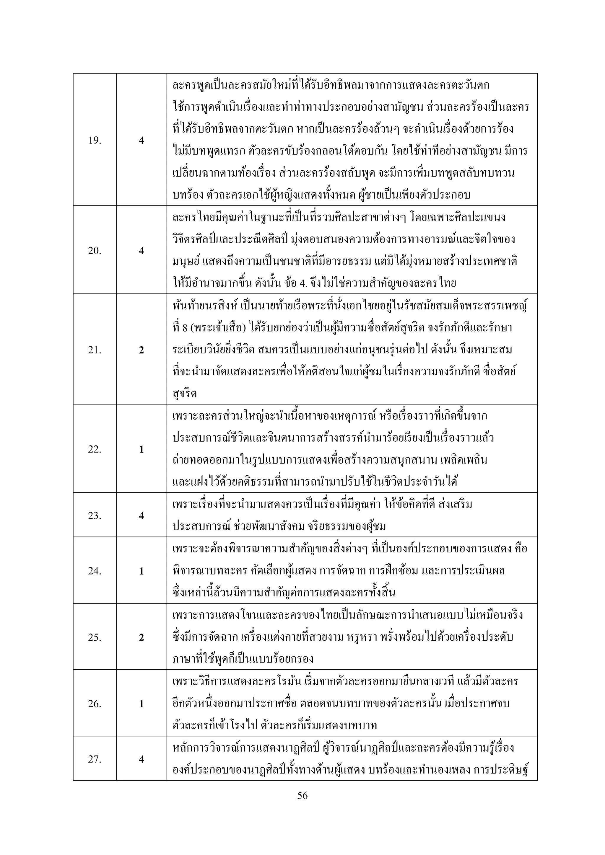 56
19. 4
ละครพูดเป็นละครสมัยใหม่ที่ได้รับอิทธิพลมาจากการแสดงละครตะวันตก
ใช้การพูดดาเนินเรื่องและทาท่าทางประกอบอย่างสามัญชน ส่วนละครร้องเป็นละคร
ที่ได้รับอิทธิพลจากตะวันตก หากเป็นละครร้องล้วนๆ จะดาเนินเรื่องด้วยการร้อง
ไม่มีบทพูดแทรก ตัวละครขับร้องกลอนโต้ตอบกัน โดยใช้ท่าทีอย่างสามัญชน มีการ
เปลี่ยนฉากตามท้องเรื่อง ส่วนละครร้องสลับพูด จะมีการเพิ่มบทพูดสลับทบทวน
บทร้อง ตัวละครเอกใช้ผู้หญิงแสดงทั้งหมด ผู้ชายเป็นเพียงตัวประกอบ
20. 4
ละครไทยมีคุณค่าในฐานะที่เป็นที่รวมศิลปะสาขาต่างๆ โดยเฉพาะศิลปะแขนง
วิจิตรศิลป์ และประณีตศิลป์ มุ่งตอบสนองความต้องการทางอารมณ์และจิตใจของ
มนุษย์แสดงถึงความเป็นชนชาติที่มีอารยธรรม แต่มิได้มุ่งหมายสร้างประเทศชาติ
ให้มีอานาจมากขึ้น ดังนั้น ข้อ 4. จึงไม่ใช่ความสาคัญของละครไทย
21. 2
พันท้ายนรสิงห์ เป็นนายท้ายเรือพระที่นั่งเอกไชยอยู่ในรัชสมัยสมเด็จพระสรรเพชญ์
ที่ 8 (พระเจ้าเสือ) ได้รับยกย่องว่าเป็นผู้มีความซื่อสัตย์สุจริต จงรักภักดีและรักษา
ระเบียบวินัยยิ่งชีวิต สมควรเป็นแบบอย่างแก่อนุชนรุ่นต่อไป ดังนั้น จึงเหมาะสม
ที่จะนามาจัดแสดงละครเพื่อให้คติสอนใจแก่ผู้ชมในเรื่องความจงรักภักดี ซื่อสัตย์
สุจริต
22. 1
เพราะละครส่วนใหญ่จะนาเนื้อหาของเหตุการณ์ หรือเรื่องราวที่เกิดขึ้นจาก
ประสบการณ์ชีวิตและจินตนาการสร้างสรรค์นามาร้อยเรียงเป็นเรื่องราวแล้ว
ถ่ายทอดออกมาในรูปแบบการแสดงเพื่อสร้างความสนุกสนาน เพลิดเพลิน
และแฝงไว้ด้วยคติธรรมที่สามารถนามาปรับใช้ในชีวิตประจาวันได้
23. 4
เพราะเรื่องที่จะนามาแสดงควรเป็นเรื่องที่มีคุณค่า ให้ข้อคิดที่ดี ส่งเสริม
ประสบการณ์ ช่วยพัฒนาสังคม จริยธรรมของผู้ชม
24. 1
เพราะจะต้องพิจารณาความสาคัญของสิ่งต่างๆ ที่เป็นองค์ประกอบของการแสดง คือ
พิจารณาบทละคร คัดเลือกผู้แสดง การจัดฉาก การฝึกซ้อม และการประเมินผล
ซึ่งเหล่านี้ล้วนมีความสาคัญต่อการแสดงละครทั้งสิ้น
25. 2
เพราะการแสดงโขนและละครของไทยเป็นลักษณะการนาเสนอแบบไม่เหมือนจริง
ซึ่งมีการจัดฉาก เครื่องแต่งกายที่สวยงาม หรูหรา พรั่งพร้อมไปด้วยเครื่องประดับ
ภาษาที่ใช้พูดก็เป็นแบบร้อยกรอง
26. 1
เพราะวิธีการแสดงละครโรมัน เริ่มจากตัวละครออกมายืนกลางเวที แล้วมีตัวละคร
อีกตัวหนึ่งออกมาประกาศชื่อ ตลอดจนบทบาทของตัวละครนั้น เมื่อประกาศจบ
ตัวละครก็เข้าโรงไป ตัวละครก็เริ่มแสดงบทบาท
27. 4
หลักการวิจารณ์การแสดงนาฏศิลป์ ผู้วิจารณ์นาฏศิลป์และละครต้องมีความรู้เรื่อง
องค์ประกอบของนาฏศิลป์ ทั้งทางด้านผู้แสดง บทร้องและทานองเพลง การประดิษฐ์
 