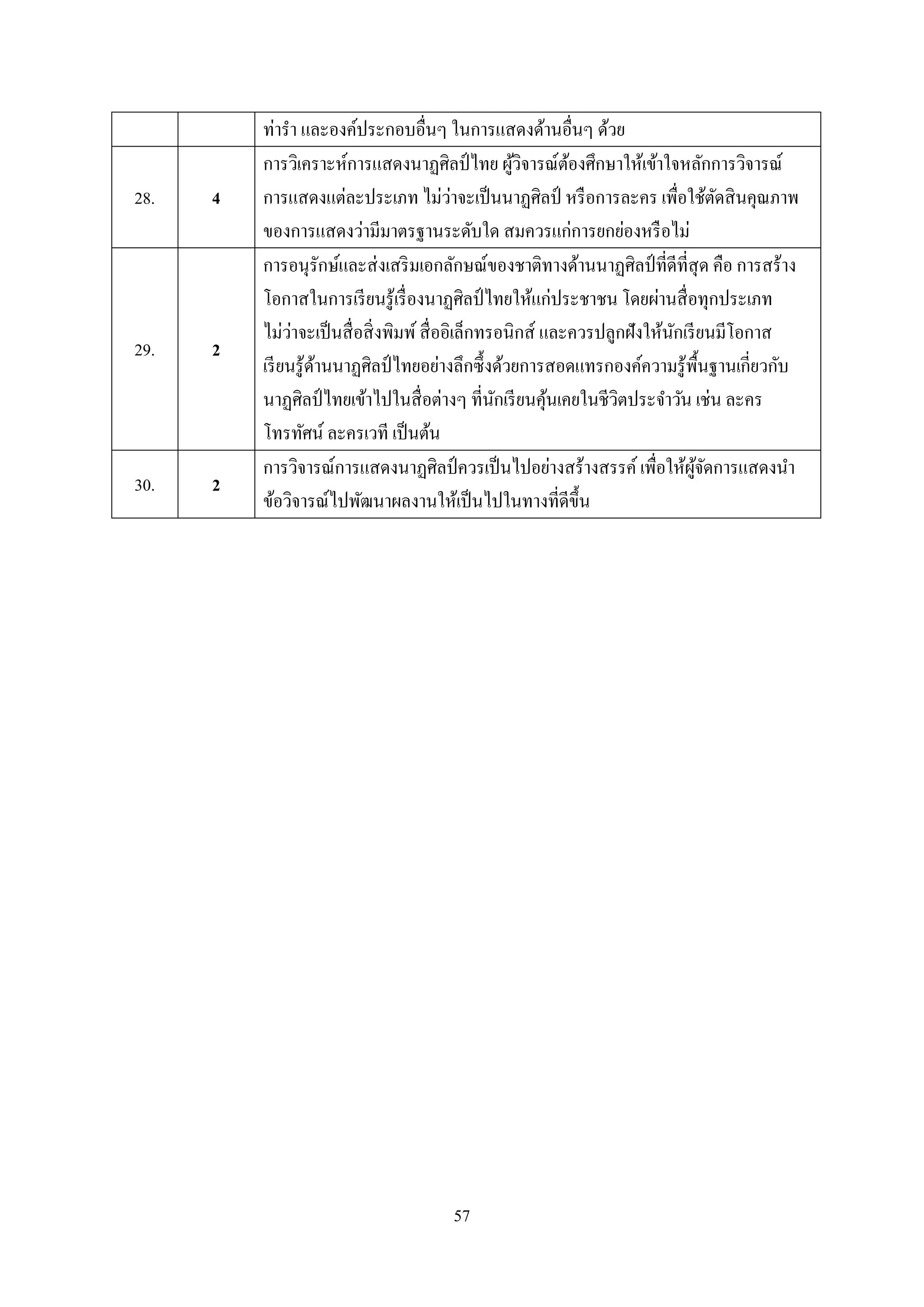 57
ท่ารา และองค์ประกอบอื่นๆ ในการแสดงด้านอื่นๆ ด้วย
28. 4
การวิเคราะห์การแสดงนาฏศิลป์ไทย ผู้วิจารณ์ต้องศึกษาให้เข้าใจหลักการวิจารณ์
การแสดงแต่ละประเภท ไม่ว่าจะเป็นนาฏศิลป์ หรือการละคร เพื่อใช้ตัดสินคุณภาพ
ของการแสดงว่ามีมาตรฐานระดับใด สมควรแก่การยกย่องหรือไม่
29. 2
การอนุรักษ์และส่งเสริมเอกลักษณ์ของชาติทางด้านนาฏศิลป์ ที่ดีที่สุด คือ การสร้าง
โอกาสในการเรียนรู้เรื่องนาฏศิลป์ ไทยให้แก่ประชาชน โดยผ่านสื่อทุกประเภท
ไม่ว่าจะเป็นสื่อสิ่งพิมพ์สื่ออิเล็กทรอนิกส์ และควรปลูกฝังให้นักเรียนมีโอกาส
เรียนรู้ด้านนาฏศิลป์ ไทยอย่างลึกซึ้งด้วยการสอดแทรกองค์ความรู้พื้นฐานเกี่ยวกับ
นาฏศิลป์ ไทยเข้าไปในสื่อต่างๆ ที่นักเรียนคุ้นเคยในชีวิตประจาวัน เช่น ละคร
โทรทัศน์ ละครเวที เป็นต้น
30. 2
การวิจารณ์การแสดงนาฏศิลป์ ควรเป็นไปอย่างสร้างสรรค์ เพื่อให้ผู้จัดการแสดงนา
ข้อวิจารณ์ไปพัฒนาผลงานให้เป็นไปในทางที่ดีขึ้น
 