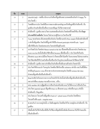 ข้อ เฉลย เหตุผล
14 3 cheerful (adj) = สดชื่น เบิกบำน ตัวเลือกนี้ถูกต้องเพรำะสอดคล้องกับคำว่ำ happy ใน
ประโยคที่ 2
15 2 โจทย์ต้องกำรประโยคที่เป็นกำรพยำกรณ์ตำมหลักฐำนหรือข้อมูลที่มี ตัวเลือกที่ 2 จึง
ถูกต้อง ส่วนตัวเลือกอื่นเป็นกำรบอกข้อมูล ไม่ใช่กำรพยำกรณ์
16 1 ตัวเลือกที่ 1 ถูกต้อง เพรำะใจควำมสอดคล้องกับประโยคย่อยที่โจทย์ให้มำ คือ ถ้าทุก
ประเทศไม่ร่วมมือกัน โลกจะไม่สำมำรถสู้กับภำวะโลกร้อนได้
17 5 Tense ของคำตอบ ต้องสอดคล้องกับประโยคที่ตำมหลัง (Past simple) จึงมีแต่ตัวเลือกที่
5 เท่ำนั้นที่ถูกต้อง โดยในที่นี้ถูกทำให้เป็น Present participle ตำมหลัง adv. “upon”
เพื่อให้เป็นประโยคย่อยของประโยคหลักที่อยู่ข้ำงหลัง
18 4 จำกโจทย์ประโยคย่อย Manus turned on the fan เป็นผลสืบเนื่องจำกประโยคย่อย the
room was hot ดังนั้นจึงต้องใช้คำเชื่อม because เพื่อเชื่อมทั้ง 2 ประโยคเข้ำด้วยกัน
19 2 ต้องตอบ must เพรำะมีเงื่อนไขบอกว่ำ ถ้ำตอนนี้ทำไม่เสร็จ ในอนำคตจะไม่สำมำรถผ่ำน
วิชำวิจิตรศิลป์ ได้ส่วนตัวเลือกอื่นเป็นกริยำในรูปอนำคตทั้งหมด จึงใช้ตอบไม่ได้
20 5 ตัวเลือกที่ 5 ถูกต้อง เพรำะคำเชื่อมในตัวเลือกอื่นต้องตำมด้วยประโยคเท่ำนั้น
21 3 ประโยคให้คำแนะนำ ในอนุประโยคต้องใช้กริยำเป็น infinitive เท่ำนั้น และในที่นี้ต้อง
ทำเป็นรูป passive voice ด้วย เพรำะประธำนของอนุประโยคคือ science lab class
คำตอบที่ถูกต้องจึงเป็นตัวเลือกที่ 3
22 4 Brad สงสัยว่ำตัวเองควรจะหำงำนใหม่หรือไม่ ดังนั้นตัวเลือกที่ถูกต้องคือตัวเลือกที่ 4
เพรำะคำเชื่อม whether หมำยถึง ควรจะ...หรือ...
23 5 ตอบ another เพรำะผู้พูดต้องกำรส้อมใหม่แค่อันเดียวและไม่ได้เจำะจงว่ำเป็นอันไหน
24 3 ประโยค reported speech ที่ถูกต้อง have to ต้องถอย tense กลับเป็น had to ดังนั้น
ตัวเลือกที่ 3 จึงถูกต้อง
25 3 ประโยคแรก โครงสร้ำงที่ถูกต้อง Each of + plural nouns ส่วนประโยคที่สอง
โครงสร้ำงคือ each + singular noun
26 2 B ตอบรับว่ำ จะรออยู่ ดังนั้น A จึงต้องพูดประโยคที่ขอให้ B รออยู่ก่อน ตัวเลือกที่ 2 จึง
ถูกต้อง
27 1 เปิดลิ้นชักไม่ได้ตัวเลือกที่เป็นไปได้มำกที่สุดคือลิ้นชักติด ดึงออกมำไม่ได้คำตอบจึง
เป็นตัวเลือกที่ 1
 