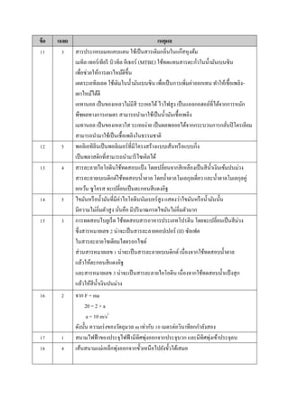ข้อ เฉลย เหตุผล
11 3 สำรประกอบเมอแคบแตน ใช้เป็นสำรเติมกลิ่นในแก๊สหุงต้ม
เมทิล เทอร์เทียรี บิวทิล อีเธอร์ (MTBE) ใช้ทดแทนสำรตะกั่วในน้ำมันเบนซิน
เพื่อช่วยให้กำรเผำไหม้ดีขึ้น
เตตระเอทิลเลด ใช้เติมในน้ำมันเบนซิน เพื่อเป็นกำรเพิ่มค่ำออกเทน ทำให้เชื้อเพลิง-
เผำไหม้ได้ดี
เอทำนอล เป็นของเหลวไม่มีสี ระเหยได้ไวไฟสูง เป็นแอลกอฮอล์ที่ได้จำกกำรหมัก
พืชผลทำงกำรเกษตร สำมำรถนำมำใช้เป็นน้ำมันเชื้อเพลิง
เมทำนอล เป็นของเหลวใส ระเหยง่ำย เป็นผลพลอยได้จำกกระบวนกำรกลั่นปิโตรเลียม
สำมำรถนำมำใช้เป็นเชื้อเพลิงในธรรมชำติ
12 5 พอลิเอทิลีนเป็นพอลิเมอร์ที่มีโครงสร้ำงแบบเส้นหรือแบบกิ่ง
เป็นพลำสติกที่สำมำรถนำมำรีไซเคิลได้
13 4 สำรละลำยไอโอดีนใช้ทดสอบแป้ง โดยเปลี่ยนจำกสีเหลืองเป็นสีน้ำเงินเข้มปนม่วง
สำรละลำยเบเนดิกต์ใช้ทดสอบน้ำตำล โดยน้ำตำลโมเลกุลเดี่ยว และน้ำตำลโมเลกุลคู่
ยกเว้น ซูโครส จะเปลี่ยนเป็นตะกอนสีแดงอิฐ
14 5 ไขมันหรือน้ำมันที่มีค่ำไอโอดีนนัมเบอร์สูง แสดงว่ำไขมันหรือน้ำมันนั้น
มีควำมไม่อิ่มตัวสูง นั่นคือ มีปริมำณกรดไขมันไม่อิ่มตัวมำก
15 3 กำรทดสอบไบยูเร็ต ใช้ทดสอบสำรอำหำรประเภทโปรตีน โดยจะเปลี่ยนเป็นสีม่วง
ซึ่งสำรหมำยเลข 2 น่ำจะเป็นสำรละลำยคอปเปอร์ (II) ซัลเฟต
ในสำรละลำยโซเดียมไฮดรอกไซด์
ส่วนสำรหมำยเลข 1 น่ำจะเป็นสำรละลำยเบเนดิกต์ เนื่องจำกใช้ทดสอบน้ำตำล
แล้วให้ตะกอนสีแดงอิฐ
และสำรหมำยเลข 3 น่ำจะเป็นสำรละลำยไอโอดีน เนื่องจำกใช้ทดสอบน้ำแป้ งสุก
แล้วให้สีน้ำเงินปนม่วง
16 2 จำก F = ma
20 = 2 × a
a = 10 m/s2
ดังนั้น ควำมเร่งของวัตถุมวล m เท่ำกับ 10 เมตรต่อวินำทียกกำลังสอง
17 1 สนำมไฟฟ้ำของประจุไฟฟ้ำมีทิศพุ่งออกจำกประจุบวก และมีทิศพุ่งเข้ำประจุลบ
18 4 เส้นสนำมแม่เหล็กพุ่งออกจำกขั้วเหนือไปยังขั้วใต้เสมอ
 