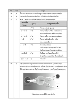 ข้อ เฉลย เหตุผล
25 2 ชั้นเปลือกโลก เป็นผิวด้ำนนอกที่ปกคลุมโลก ประกอบด้วย แผ่นดินและผืนน้ำ
26 5 รอยเลื่อนเถินถ้ำมีกำรเคลื่อนตัว มีผลทำให้จังหวัดลำปำงเกิดแผ่นดินไหว
27 2 ตาราง วิวัฒนำกำรของเอกภพตำมทฤษฎีบิกแบง (big bang theory)
เวลาหลังเกิด
บิกแบง
อุณหภูมิ ปรากฏการณ์ที่เกิดขึ้น
0 1010
˚C เกิดกำรระเบิดอย่ำงรุนแรง
10– 43
วินำที 1032
K เกิดอนุภำคพื้นฐำน ได้แก่ แอนตินิวทริโน
นิวทริโน อิเล็กตรอน โฟตอน โพสิตรอน
10– 32
วินำที 1027
K เกิดอนุภำคพื้นฐำนกระจำยออกทุกทิศทำง
3 นำที 108
K เกิดกำรรวมตัวได้นิวเคลียส ฮีเลียม
เอกภพขยำยตัวเร็วมำก
3 × 105
ปี 104
K นิวเคลียสของฮีเลียม
และไฮโดรเจนดึงอิเล็กตรอนเข้ำวงโคจร
เกิดเป็นอะตอมของไฮโดรเจนและฮีเลียม
1,000 ล้ำนปี 102
K เกิดเป็นดำวฤกษ์ เพรำะในกำแล็กซี
มีธำตุไฮโดรเจนและฮีเลียม เป็นสำรเบื้องต้น
15,000 ล้ำนปี 3 K เกิดกำแล็กซี
28 4 วำระสุดท้ำยของดำวฤกษ์ที่มีมวลสำรมำกกว่ำดวงอำทิตย์มำก ๆ จะเป็นหลุมดำ
มวลสำรมำกกว่ำดวงอำทิตย์มำก จะกลำยเป็นดำวนิวตรอน และวำระสุดท้ำยของดำวฤกษ์
ที่มีมวลสำรน้อย เช่น ดวงอำทิตย์จะกลำยเป็นดำวแคระขำว แล้วกลำยเป็นดำวแคระดำ
วิวัฒนำกำรของดำวฤกษ์ที่มีมวลสำรต่ำงกัน
 
