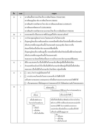 เช่น
ข้อ เฉลย เหตุผล
29 4 ดำวเทียมสื่อสำรของไทย คือ ดำวเทียมไทยคม (THAICOM)
ดำวเทียมอุตุนิยม เช่น ดำวเทียมไทรอส (TIROS)
ดำวเทียมสำรวจทรัพยำกรโลก เช่น ดำวเทียมแลนด์แซต (LANDSAT)
ดำวเทียมเอกซ์พลอเรอร์ (EXPLORER)
ดำวเทียมสำรวจทรัพยำกรดวงแรกของไทย คือ ดำวเทียมธีออส (THEOS)
30 5 ยำนอะพอลโล เป็นยำนอวกำศที่นำมนุษย์ไปสำรวจบนดวงจันทร์
31 1
4
กำรรักษำอุณหภูมิของร่ำงกำย โดยสมองส่วนไฮโพทำลำมัส
ถ้ำอุณหภูมิของสิ่งแวดล้อมลดต่ำลง หลอดเลือดที่นำเลือดไปหล่อเลี้ยงที่ผิวหนังหดตัว
เส้นประสำทที่ควบคุมกล้ำมเนื้อโคนขนหดตัว ขนจะลุกชัน เกิดอำกำรสั่น
ต่อมเหงื่อขับเหงื่อน้อย อัตรำเมแทบอลิซึมเพิ่มขึ้น
ถ้ำอุณหภูมิของสิ่งแวดล้อมสูงขึ้น หลอดเลือดที่นำเลือดไปหล่อเลี้ยงที่ผิวหนังขยำยตัว
เส้นประสำทที่ควบคุมกล้ำมเนื้อโคนขนคลำยตัว
ขนจะเอนรำบ ต่อมเหงื่อขับเหงื่อมำก ควำมร้อนระเหย อัตรำเมแทบอลิซึมลดลง
32 1
3
เฟิร์น และสนสองใบ เป็นสิ่งมีชีวิตในอำณำจักรพืชกลุ่มที่มีเนื้อเยื่อลำเลียง
ส่วนมอสส์และลิเวอร์เวิร์ต เป็นสิ่งมีชีวิตในอำณำจักรพืชกลุ่มที่ไม่มีเนื้อเยื่อลำเลียง
คลอเรลลำ เป็นสิ่งมีชีวิตในอำณำจักรโพรทิสตำ กลุ่มคล้ำยพืช
33 4
5
1 AlCl3 อ่ำนว่ำ อะลูมิเนียมคลอไรด์
2 สำรประกอบไอออนิกในสภำวะของแข็ง นำไฟฟ้ำไม่ได้
แต่ในสภำวะของเหลว (หลอมเหลว) หรือเป็นสำรละลำย จะสำมำรถนำไฟฟ้ำได้
3 ปริมำณของเหลวซึ่งมีสมดุลระหว่ำงของเหลวกับไอไม่มีผลต่อควำมดันไอของของเหลว
34 1
3
คลื่นแสง
คลื่นวิทยุ
ชนิดของคลื่น
คลื่นกล คลื่นแม่เหล็กไฟฟ้ำ
คลื่นที่อำศัยตัวกลำง
ในกำรถ่ำยโอนพลังงำน
คลื่นที่ไม่จำเป็นต้องอำศัยพลังงำนในกำรถ่ำยโอน-
พลังงำน แต่ใช้กำรเปลี่ยนแปลงของสนำมแม่เหล็ก
และสนำมไฟฟ้ำ ในกำรแผ่พลังงำนออกจำก-
แหล่งกำเนิด คลื่นชนิดนี้สำมำรถเคลื่อนที่ไปได้
แม้ในบริเวณที่เป็นสุญญำกำศ
คลื่นน้ำ
คลื่นเสียง
คลื่นในเส้นเชือก
คลื่นไมโครเวฟ
เช่น
จำแนกตำมกำรใช้ตัวกลำงในกำรถ่ำยทอดพลังงำน
 