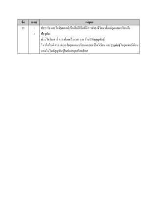 ข้อ เฉลย เหตุผล
35 1
3
ปะกำรัง และไคร์นนอยต์ เป็นสิ่งมีชีวิตที่มีกำรดำรงชีวิตมำตั้งแต่ยุคแคมเบรียนถึง
ปัจจุบัน
ส่วนไดโนเสำร์ ครองโลกเป็นเวลำ 140 ล้ำนปี จึงสูญพันธุ์
ไทรโลไบต์ครองทะเลในยุคแคมเบรียนและออร์โดวิเชียน และสูญพันธุ์ในยุคเพอร์เมียน
แอมโมไนต์สูญพันธุ์ในปลำยยุคครีเทเชียส
 