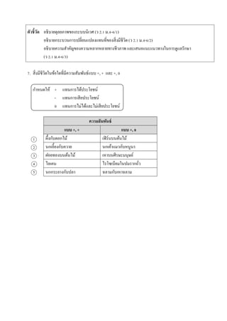 ตัวชี้วัด อธิบำยดุลยภำพของระบบนิเวศ (ว 2.1 ม.4-6/1)
อธิบำยกระบวนกำรเปลี่ยนแปลงแทนที่ของสิ่งมีชีวิต (ว 2.1 ม.4-6/2)
อธิบำยควำมสำคัญของควำมหลำกหลำยทำงชีวภำพ และเสนอแนะแนวทำงในกำรดูแลรักษำ
(ว 2.1 ม.4-6/3)
7. สิ่งมีชีวิตในข้อใดที่มีควำมสัมพันธ์แบบ +, + และ +, 0
กำหนดให้ + แทนกำรได้ประโยชน์
- แทนกำรเสียประโยชน์
0 แทนกำรไม่ได้และไม่เสียประโยชน์
1
2
3
4
5
ความสัมพันธ์
แบบ +, + แบบ +, 0
ผึ้งกับดอกไม้ เฟิร์นบนต้นไม้
นกเอี้ยงกับควำย นกเค้ำแมวกับหนูนำ
ฝอยทองบนต้นไม้ เหำบนศีรษะมนุษย์
ไลเคน ไรโซเบียมในปมรำกถั่ว
นกกระยำงกับปลำ ฉลำมกับเหำฉลำม
 