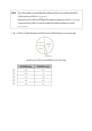 ตัวชี้วัด วิเครำะห์สภำพปัญหำ สำเหตุของปัญหำสิ่งแวดล้อมและทรัพยำกรธรรมชำติในระดับท้องถิ่น
ระดับประเทศ และระดับโลก (ว 2.2 ม.4-6/1)
อภิปรำยแนวทำงในกำรป้ องกันแก้ไขปัญหำสิ่งแวดล้อมและทรัพยำกรธรรมชำติ (ว 2.2 ม.4-6/2)
วำงแผนและดำเนินกำรเฝ้ำระวัง อนุรักษ์ และพัฒนำสิ่งแวดล้อมและทรัพยำกรธรรมชำติ
(ว 2.2 ม.4-6/3)
8. ดิน 18 กิโลกรัม ควรมีอินทรียวัตถุและอนินทรียสำรอย่ำงละกี่กิโลกรัม จึงเหมำะแก่กำรเพำะปลูก
แผนภูมิวงกลม องค์ประกอบของดินที่เหมำะแก่กำรเพำะปลูก
1
2
3
4
5
อินทรียวัตถุ (kg) อนินทรียสาร (kg)
0.9 17.1
0.9 8.1
4.5 4.5
9.0 9.0
9.9 8.1
 