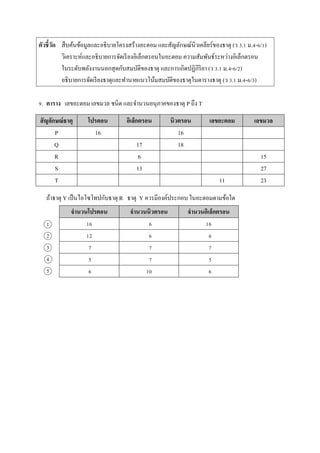 ตัวชี้วัด สืบค้นข้อมูลและอธิบำยโครงสร้ำงอะตอม และสัญลักษณ์นิวเคลียร์ของธำตุ (ว 3.1 ม.4-6/1)
วิเครำะห์และอธิบำยกำรจัดเรียงอิเล็กตรอนในอะตอม ควำมสัมพันธ์ระหว่ำงอิเล็กตรอน
ในระดับพลังงำนนอกสุดกับสมบัติของธำตุ และกำรเกิดปฏิกิริยำ (ว 3.1 ม.4-6/2)
อธิบำยกำรจัดเรียงธำตุและทำนำยแนวโน้มสมบัติของธำตุในตำรำงธำตุ (ว 3.1 ม.4-6/3)
9. ตาราง เลขอะตอม เลขมวล ชนิด และจำนวนอนุภำคของธำตุ P ถึง T
สัญลักษณ์ธาตุ โปรตอน อิเล็กตรอน นิวตรอน เลขอะตอม เลขมวล
P 16 16
Q 17 18
R 6 15
S 13 27
T 11 23
ถ้ำธำตุ Y เป็นไอโซโทปกับธำตุ R ธำตุ Y ควรมีองค์ประกอบ ในอะตอมตำมข้อใด
1
2
3
4
5
จานวนโปรตอน จานวนนิวตรอน จานวนอิเล็กตรอน
16 6 16
12 6 6
7 7 7
5 7 5
6 10 6
 