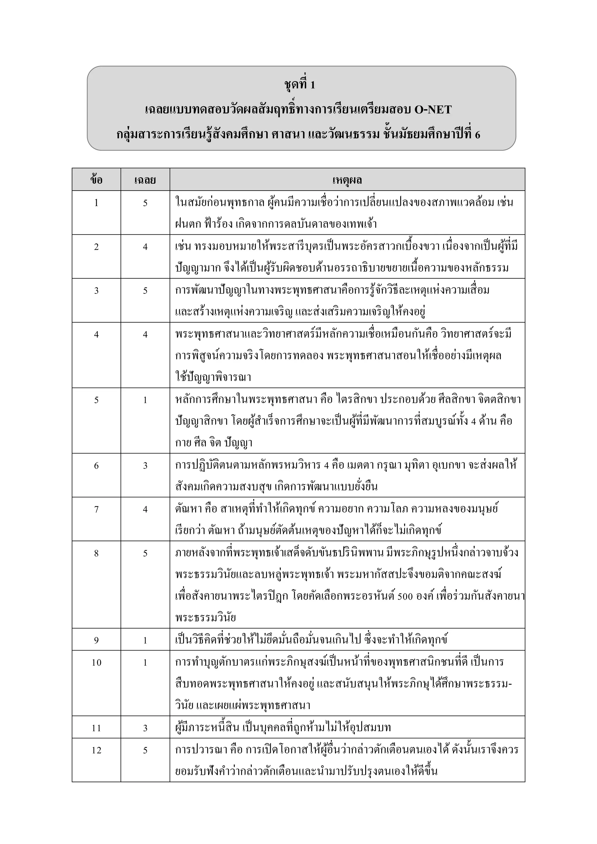 ชุดที่ 1
เฉลยแบบทดสอบวัดผลสัมฤทธิ์ทางการเรียนเตรียมสอบ O-NET
กลุ่มสาระการเรียนรู้สังคมศึกษา ศาสนา และวัฒนธรรม ชั้นมัธยมศึกษาปีที่ 6
ข้อ เฉลย เหตุผล
1 5 ในสมัยก่อนพุทธกำล ผู้คนมีควำมเชื่อว่ำกำรเปลี่ยนแปลงของสภำพแวดล้อม เช่น
ฝนตก ฟ้ำร้อง เกิดจำกกำรดลบันดำลของเทพเจ้ำ
2 4 เช่น ทรงมอบหมำยให้พระสำรีบุตรเป็นพระอัครสำวกเบื้องขวำ เนื่องจำกเป็นผู้ที่มี
ปัญญำมำก จึงได้เป็นผู้รับผิดชอบด้ำนอรรถำธิบำยขยำยเนื้อควำมของหลักธรรม
3 5 กำรพัฒนำปัญญำในทำงพระพุทธศำสนำคือกำรรู้จักวิธีละเหตุแห่งควำมเสื่อม
และสร้ำงเหตุแห่งควำมเจริญและส่งเสริมควำมเจริญให้คงอยู่
4 4 พระพุทธศำสนำและวิทยำศำสตร์มีหลักควำมเชื่อเหมือนกันคือ วิทยำศำสตร์จะมี
กำรพิสูจน์ควำมจริงโดยกำรทดลอง พระพุทธศำสนำสอนให้เชื่ออย่ำงมีเหตุผล
ใช้ปัญญำพิจำรณำ
5 1 หลักกำรศึกษำในพระพุทธศำสนำ คือ ไตรสิกขำ ประกอบด้วย ศีลสิกขำ จิตตสิกขำ
ปัญญำสิกขำ โดยผู้สำเร็จกำรศึกษำจะเป็นผู้ที่มีพัฒนำกำรที่สมบูรณ์ทั้ง 4 ด้ำน คือ
กำย ศีล จิต ปัญญำ
6 3 กำรปฏิบัติตนตำมหลักพรหมวิหำร 4 คือ เมตตำ กรุณำ มุทิตำ อุเบกขำ จะส่งผลให้
สังคมเกิดควำมสงบสุข เกิดกำรพัฒนำแบบยั่งยืน
7 4 ตัณหำ คือ สำเหตุที่ทำให้เกิดทุกข์ ควำมอยำก ควำมโลภ ควำมหลงของมนุษย์
เรียกว่ำ ตัณหำ ถ้ำมนุษย์ตัดต้นเหตุของปัญหำได้ก็จะไม่เกิดทุกข์
8 5 ภำยหลังจำกที่พระพุทธเจ้ำเสด็จดับขันธปรินิพพำนมีพระภิกษุรูปหนึ่งกล่ำวจำบจ้วง
พระธรรมวินัยและลบหลู่พระพุทธเจ้ำ พระมหำกัสสปะจึงขอมติจำกคณะสงฆ์
เพื่อสังคำยนำพระไตรปิฎก โดยคัดเลือกพระอรหันต์500 องค์ เพื่อร่วมกันสังคำยนำ
พระธรรมวินัย
9 1 เป็นวิธีคิดที่ช่วยให้ไม่ยึดมั่นถือมั่นจนเกินไป ซึ่งจะทำให้เกิดทุกข์
10 1 กำรทำบุญตักบำตรแก่พระภิกษุสงฆ์เป็นหน้ำที่ของพุทธศำสนิกชนที่ดี เป็นกำร
สืบทอดพระพุทธศำสนำให้คงอยู่ และสนับสนุนให้พระภิกษุได้ศึกษำพระธรรม-
วินัย และเผยแผ่พระพุทธศำสนำ
11 3 ผู้มีภำระหนี้สิน เป็นบุคคลที่ถูกห้ำมไม่ให้อุปสมบท
12 5 กำรปวำรณำ คือ กำรเปิดโอกำสให้ผู้อื่นว่ำกล่ำวตักเตือนตนเองได้ ดังนั้นเรำจึงควร
ยอมรับฟังคำว่ำกล่ำวตักเตือนและนำมำปรับปรุงตนเองให้ดีขึ้น
 