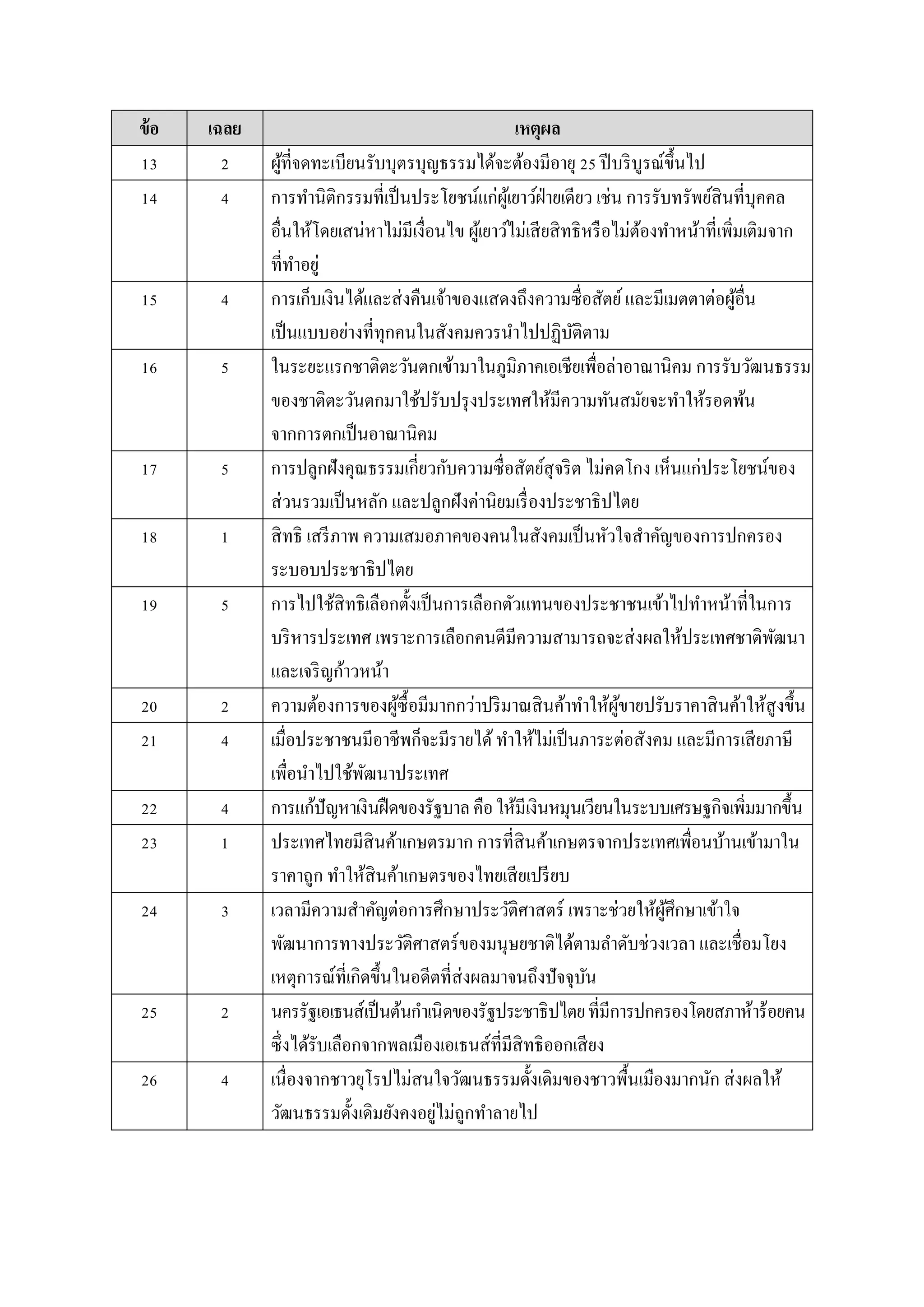 ข้อ เฉลย เหตุผล
13 2 ผู้ที่จดทะเบียนรับบุตรบุญธรรมได้จะต้องมีอำยุ 25 ปีบริบูรณ์ขึ้นไป
14 4 กำรทำนิติกรรมที่เป็นประโยชน์แก่ผู้เยำว์ฝ่ำยเดียว เช่น กำรรับทรัพย์สินที่บุคคล
อื่นให้โดยเสน่หำไม่มีเงื่อนไข ผู้เยำว์ไม่เสียสิทธิหรือไม่ต้องทำหน้ำที่เพิ่มเติมจำก
ที่ทำอยู่
15 4 กำรเก็บเงินได้และส่งคืนเจ้ำของแสดงถึงควำมซื่อสัตย์และมีเมตตำต่อผู้อื่น
เป็นแบบอย่ำงที่ทุกคนในสังคมควรนำไปปฏิบัติตำม
16 5 ในระยะแรกชำติตะวันตกเข้ำมำในภูมิภำคเอเชียเพื่อล่ำอำณำนิคม กำรรับวัฒนธรรม
ของชำติตะวันตกมำใช้ปรับปรุงประเทศให้มีควำมทันสมัยจะทำให้รอดพ้น
จำกกำรตกเป็นอำณำนิคม
17 5 กำรปลูกฝังคุณธรรมเกี่ยวกับควำมซื่อสัตย์สุจริต ไม่คดโกง เห็นแก่ประโยชน์ของ
ส่วนรวมเป็นหลัก และปลูกฝังค่ำนิยมเรื่องประชำธิปไตย
18 1 สิทธิ เสรีภำพ ควำมเสมอภำคของคนในสังคมเป็นหัวใจสำคัญของกำรปกครอง
ระบอบประชำธิปไตย
19 5 กำรไปใช้สิทธิเลือกตั้งเป็นกำรเลือกตัวแทนของประชำชนเข้ำไปทำหน้ำที่ในกำร
บริหำรประเทศ เพรำะกำรเลือกคนดีมีควำมสำมำรถจะส่งผลให้ประเทศชำติพัฒนำ
และเจริญก้ำวหน้ำ
20 2 ควำมต้องกำรของผู้ซื้อมีมำกกว่ำปริมำณสินค้ำทำให้ผู้ขำยปรับรำคำสินค้ำให้สูงขึ้น
21 4 เมื่อประชำชนมีอำชีพก็จะมีรำยได้ทำให้ไม่เป็นภำระต่อสังคม และมีกำรเสียภำษี
เพื่อนำไปใช้พัฒนำประเทศ
22 4 กำรแก้ปัญหำเงินฝืดของรัฐบำลคือให้มีเงินหมุนเวียนในระบบเศรษฐกิจเพิ่มมำกขึ้น
23 1 ประเทศไทยมีสินค้ำเกษตรมำก กำรที่สินค้ำเกษตรจำกประเทศเพื่อนบ้ำนเข้ำมำใน
รำคำถูก ทำให้สินค้ำเกษตรของไทยเสียเปรียบ
24 3 เวลำมีควำมสำคัญต่อกำรศึกษำประวัติศำสตร์ เพรำะช่วยให้ผู้ศึกษำเข้ำใจ
พัฒนำกำรทำงประวัติศำสตร์ของมนุษยชำติได้ตำมลำดับช่วงเวลำ และเชื่อมโยง
เหตุกำรณ์ที่เกิดขึ้นในอดีตที่ส่งผลมำจนถึงปัจจุบัน
25 2 นครรัฐเอเธนส์เป็นต้นกำเนิดของรัฐประชำธิปไตยที่มีกำรปกครองโดยสภำห้ำร้อยคน
ซึ่งได้รับเลือกจำกพลเมืองเอเธนส์ที่มีสิทธิออกเสียง
26 4 เนื่องจำกชำวยุโรปไม่สนใจวัฒนธรรมดั้งเดิมของชำวพื้นเมืองมำกนัก ส่งผลให้
วัฒนธรรมดั้งเดิมยังคงอยู่ไม่ถูกทำลำยไป
 