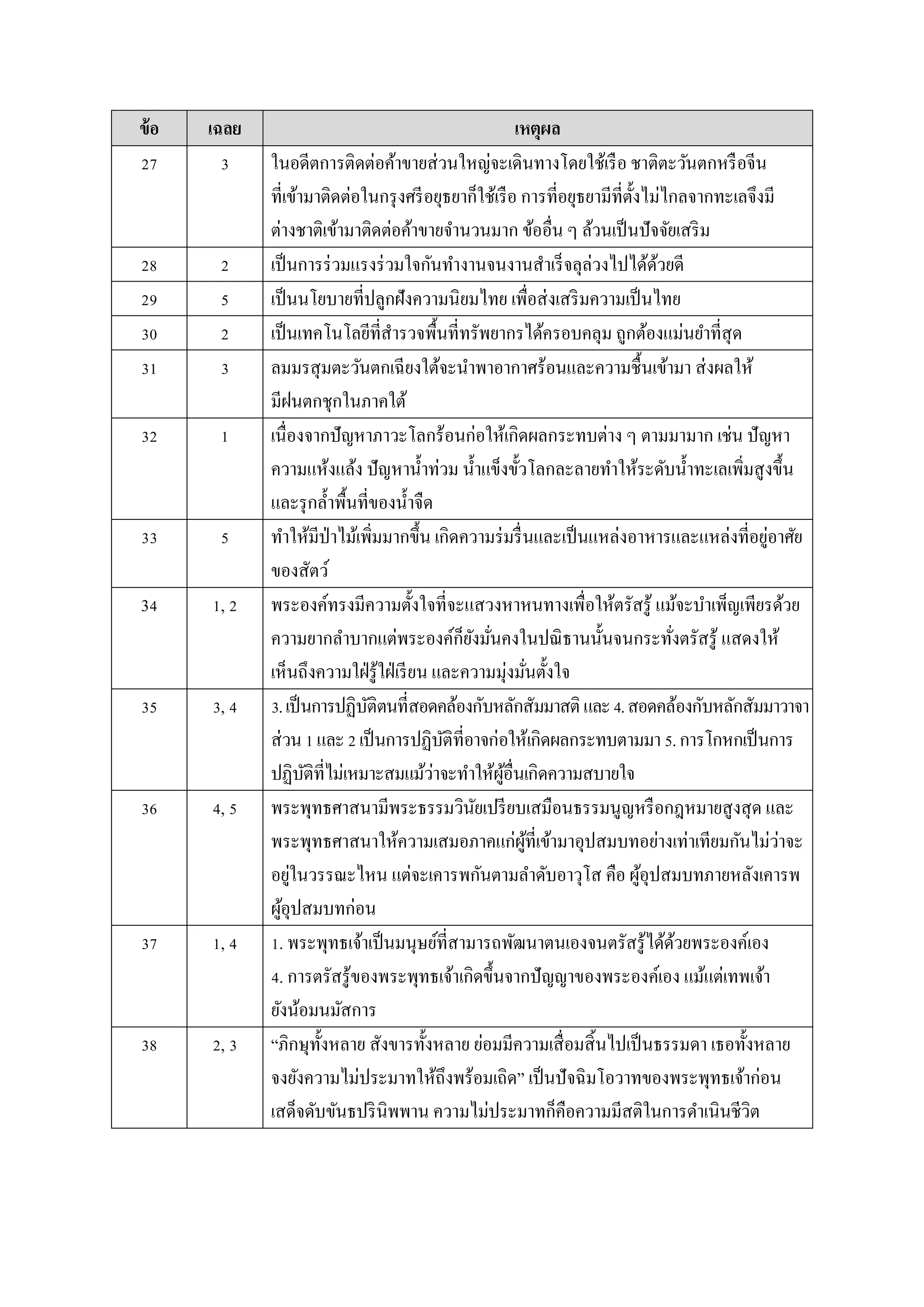 ข้อ เฉลย เหตุผล
27 3 ในอดีตกำรติดต่อค้ำขำยส่วนใหญ่จะเดินทำงโดยใช้เรือ ชำติตะวันตกหรือจีน
ที่เข้ำมำติดต่อในกรุงศรีอยุธยำก็ใช้เรือ กำรที่อยุธยำมีที่ตั้งไม่ไกลจำกทะเลจึงมี
ต่ำงชำติเข้ำมำติดต่อค้ำขำยจำนวนมำก ข้ออื่น ๆ ล้วนเป็นปัจจัยเสริม
28 2 เป็นกำรร่วมแรงร่วมใจกันทำงำนจนงำนสำเร็จลุล่วงไปได้ด้วยดี
29 5 เป็นนโยบำยที่ปลูกฝังควำมนิยมไทย เพื่อส่งเสริมควำมเป็นไทย
30 2 เป็นเทคโนโลยีที่สำรวจพื้นที่ทรัพยำกรได้ครอบคลุม ถูกต้องแม่นยำที่สุด
31 3 ลมมรสุมตะวันตกเฉียงใต้จะนำพำอำกำศร้อนและควำมชื้นเข้ำมำ ส่งผลให้
มีฝนตกชุกในภำคใต้
32 1 เนื่องจำกปัญหำภำวะโลกร้อนก่อให้เกิดผลกระทบต่ำง ๆ ตำมมำมำก เช่น ปัญหำ
ควำมแห้งแล้ง ปัญหำน้ำท่วม น้ำแข็งขั้วโลกละลำยทำให้ระดับน้ำทะเลเพิ่มสูงขึ้น
และรุกล้ำพื้นที่ของน้ำจืด
33 5 ทำให้มีป่ำไม้เพิ่มมำกขึ้น เกิดควำมร่มรื่นและเป็นแหล่งอำหำรและแหล่งที่อยู่อำศัย
ของสัตว์
34 1, 2 พระองค์ทรงมีควำมตั้งใจที่จะแสวงหำหนทำงเพื่อให้ตรัสรู้ แม้จะบำเพ็ญเพียรด้วย
ควำมยำกลำบำกแต่พระองค์ก็ยังมั่นคงในปณิธำนนั้นจนกระทั่งตรัสรู้ แสดงให้
เห็นถึงควำมใฝ่รู้ใฝ่เรียน และควำมมุ่งมั่นตั้งใจ
35 3, 4 3.เป็นกำรปฏิบัติตนที่สอดคล้องกับหลักสัมมำสติ และ4.สอดคล้องกับหลักสัมมำวำจำ
ส่วน1และ2เป็นกำรปฏิบัติที่อำจก่อให้เกิดผลกระทบตำมมำ5.กำรโกหกเป็นกำร
ปฏิบัติที่ไม่เหมำะสมแม้ว่ำจะทำให้ผู้อื่นเกิดควำมสบำยใจ
36 4, 5 พระพุทธศำสนำมีพระธรรมวินัยเปรียบเสมือนธรรมนูญหรือกฎหมำยสูงสุด และ
พระพุทธศำสนำให้ควำมเสมอภำคแก่ผู้ที่เข้ำมำอุปสมบทอย่ำงเท่ำเทียมกันไม่ว่ำจะ
อยู่ในวรรณะไหน แต่จะเคำรพกันตำมลำดับอำวุโส คือ ผู้อุปสมบทภำยหลังเคำรพ
ผู้อุปสมบทก่อน
37 1, 4 1. พระพุทธเจ้ำเป็นมนุษย์ที่สำมำรถพัฒนำตนเองจนตรัสรู้ได้ด้วยพระองค์เอง
4. กำรตรัสรู้ของพระพุทธเจ้ำเกิดขึ้นจำกปัญญำของพระองค์เอง แม้แต่เทพเจ้ำ
ยังน้อมนมัสกำร
38 2, 3 “ภิกษุทั้งหลำย สังขำรทั้งหลำย ย่อมมีควำมเสื่อมสิ้นไปเป็นธรรมดำ เธอทั้งหลำย
จงยังควำมไม่ประมำทให้ถึงพร้อมเถิด” เป็นปัจฉิมโอวำทของพระพุทธเจ้ำก่อน
เสด็จดับขันธปรินิพพำน ควำมไม่ประมำทก็คือควำมมีสติในกำรดำเนินชีวิต
 