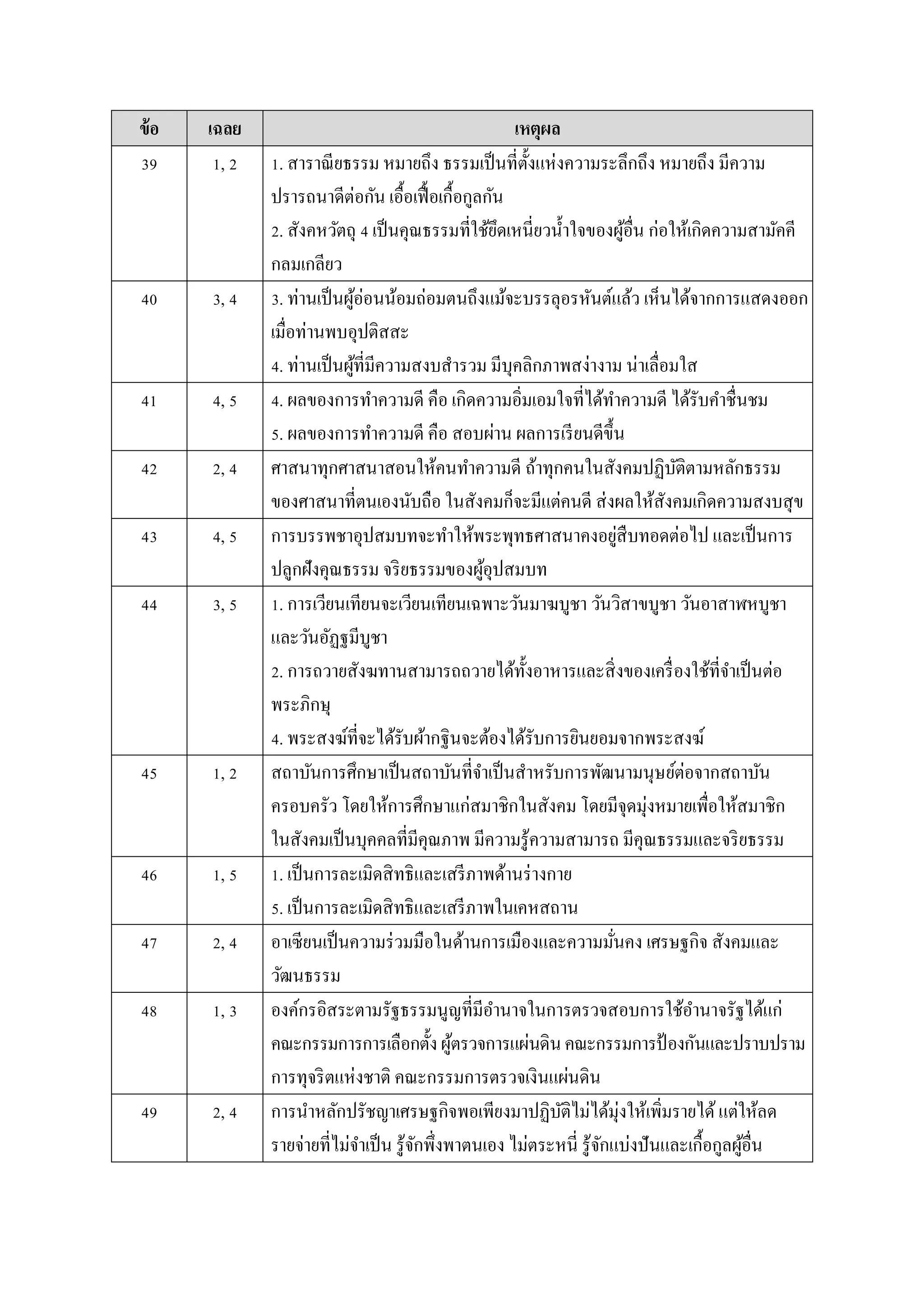 ข้อ เฉลย เหตุผล
39 1, 2 1. สำรำณียธรรม หมำยถึง ธรรมเป็นที่ตั้งแห่งควำมระลึกถึง หมำยถึง มีควำม
ปรำรถนำดีต่อกัน เอื้อเฟื้อเกื้อกูลกัน
2. สังคหวัตถุ 4 เป็นคุณธรรมที่ใช้ยึดเหนี่ยวน้ำใจของผู้อื่น ก่อให้เกิดควำมสำมัคคี
กลมเกลียว
40 3, 4 3. ท่ำนเป็นผู้อ่อนน้อมถ่อมตนถึงแม้จะบรรลุอรหันต์แล้ว เห็นได้จำกกำรแสดงออก
เมื่อท่ำนพบอุปติสสะ
4. ท่ำนเป็นผู้ที่มีควำมสงบสำรวม มีบุคลิกภำพสง่ำงำม น่ำเลื่อมใส
41 4, 5 4. ผลของกำรทำควำมดี คือ เกิดควำมอิ่มเอมใจที่ได้ทำควำมดี ได้รับคำชื่นชม
5. ผลของกำรทำควำมดี คือ สอบผ่ำน ผลกำรเรียนดีขึ้น
42 2, 4 ศำสนำทุกศำสนำสอนให้คนทำควำมดี ถ้ำทุกคนในสังคมปฏิบัติตำมหลักธรรม
ของศำสนำที่ตนเองนับถือ ในสังคมก็จะมีแต่คนดี ส่งผลให้สังคมเกิดควำมสงบสุข
43 4, 5 กำรบรรพชำอุปสมบทจะทำให้พระพุทธศำสนำคงอยู่สืบทอดต่อไป และเป็นกำร
ปลูกฝังคุณธรรม จริยธรรมของผู้อุปสมบท
44 3, 5 1. กำรเวียนเทียนจะเวียนเทียนเฉพำะวันมำฆบูชำ วันวิสำขบูชำ วันอำสำฬหบูชำ
และวันอัฏฐมีบูชำ
2. กำรถวำยสังฆทำนสำมำรถถวำยได้ทั้งอำหำรและสิ่งของเครื่องใช้ที่จำเป็นต่อ
พระภิกษุ
4. พระสงฆ์ที่จะได้รับผ้ำกฐินจะต้องได้รับกำรยินยอมจำกพระสงฆ์
45 1, 2 สถำบันกำรศึกษำเป็นสถำบันที่จำเป็นสำหรับกำรพัฒนำมนุษย์ต่อจำกสถำบัน
ครอบครัว โดยให้กำรศึกษำแก่สมำชิกในสังคม โดยมีจุดมุ่งหมำยเพื่อให้สมำชิก
ในสังคมเป็นบุคคลที่มีคุณภำพ มีควำมรู้ควำมสำมำรถ มีคุณธรรมและจริยธรรม
46 1, 5 1. เป็นกำรละเมิดสิทธิและเสรีภำพด้ำนร่ำงกำย
5. เป็นกำรละเมิดสิทธิและเสรีภำพในเคหสถำน
47 2, 4 อำเซียนเป็นควำมร่วมมือในด้ำนกำรเมืองและควำมมั่นคง เศรษฐกิจ สังคมและ
วัฒนธรรม
48 1, 3 องค์กรอิสระตำมรัฐธรรมนูญที่มีอำนำจในกำรตรวจสอบกำรใช้อำนำจรัฐได้แก่
คณะกรรมกำรกำรเลือกตั้งผู้ตรวจกำรแผ่นดินคณะกรรมกำรป้ องกันและปรำบปรำม
กำรทุจริตแห่งชำติ คณะกรรมกำรตรวจเงินแผ่นดิน
49 2, 4 กำรนำหลักปรัชญำเศรษฐกิจพอเพียงมำปฏิบัติไม่ได้มุ่งให้เพิ่มรำยได้แต่ให้ลด
รำยจ่ำยที่ไม่จำเป็น รู้จักพึ่งพำตนเอง ไม่ตระหนี่ รู้จักแบ่งปันและเกื้อกูลผู้อื่น
 