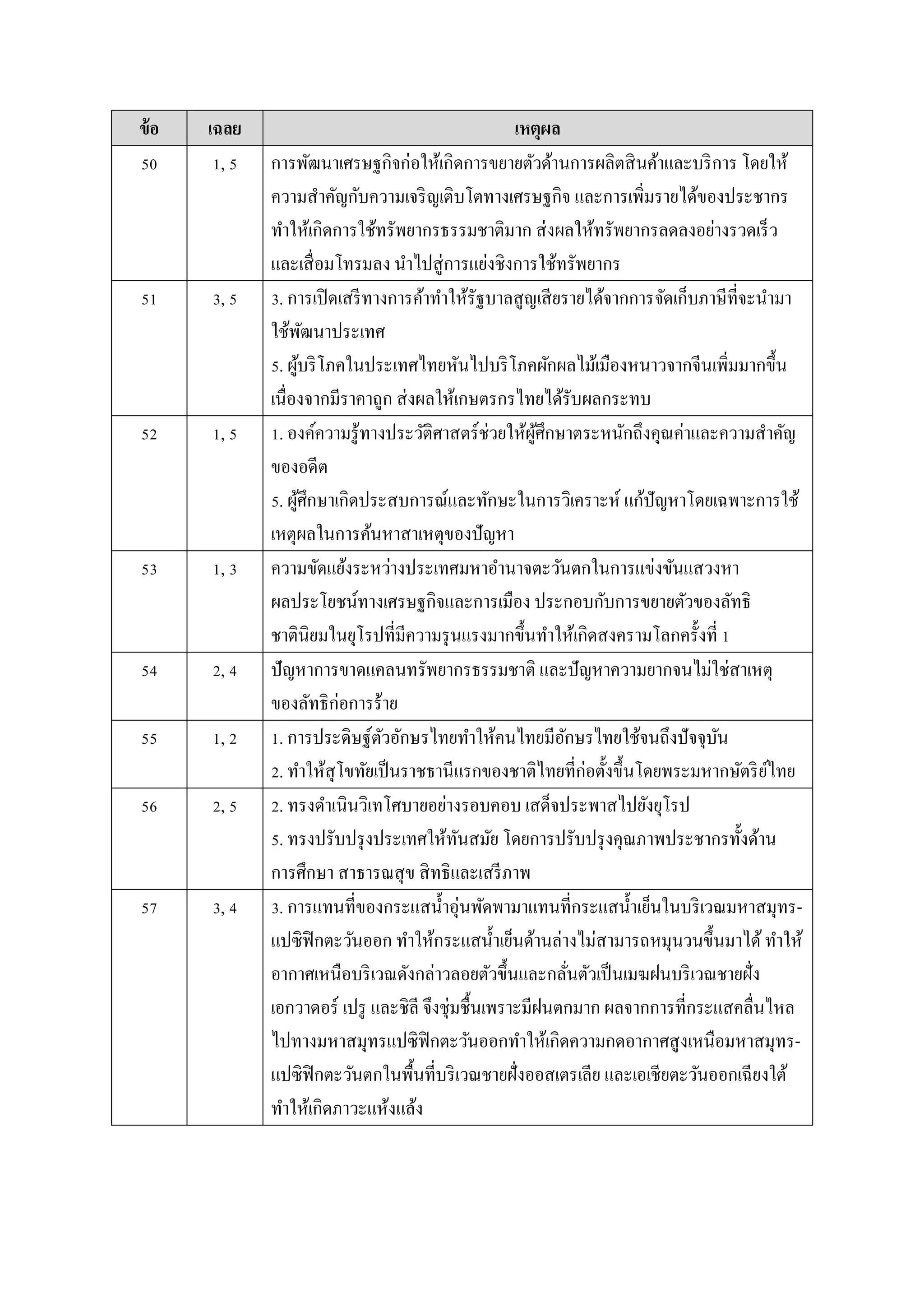 ข้อ เฉลย เหตุผล
50 1, 5 กำรพัฒนำเศรษฐกิจก่อให้เกิดกำรขยำยตัวด้ำนกำรผลิตสินค้ำและบริกำร โดยให้
ควำมสำคัญกับควำมเจริญเติบโตทำงเศรษฐกิจ และกำรเพิ่มรำยได้ของประชำกร
ทำให้เกิดกำรใช้ทรัพยำกรธรรมชำติมำก ส่งผลให้ทรัพยำกรลดลงอย่ำงรวดเร็ว
และเสื่อมโทรมลง นำไปสู่กำรแย่งชิงกำรใช้ทรัพยำกร
51 3, 5 3. กำรเปิดเสรีทำงกำรค้ำทำให้รัฐบำลสูญเสียรำยได้จำกกำรจัดเก็บภำษีที่จะนำมำ
ใช้พัฒนำประเทศ
5. ผู้บริโภคในประเทศไทยหันไปบริโภคผักผลไม้เมืองหนำวจำกจีนเพิ่มมำกขึ้น
เนื่องจำกมีรำคำถูก ส่งผลให้เกษตรกรไทยได้รับผลกระทบ
52 1, 5 1. องค์ควำมรู้ทำงประวัติศำสตร์ช่วยให้ผู้ศึกษำตระหนักถึงคุณค่ำและควำมสำคัญ
ของอดีต
5. ผู้ศึกษำเกิดประสบกำรณ์และทักษะในกำรวิเครำะห์ แก้ปัญหำโดยเฉพำะกำรใช้
เหตุผลในกำรค้นหำสำเหตุของปัญหำ
53 1, 3 ควำมขัดแย้งระหว่ำงประเทศมหำอำนำจตะวันตกในกำรแข่งขันแสวงหำ
ผลประโยชน์ทำงเศรษฐกิจและกำรเมือง ประกอบกับกำรขยำยตัวของลัทธิ
ชำตินิยมในยุโรปที่มีควำมรุนแรงมำกขึ้นทำให้เกิดสงครำมโลกครั้งที่ 1
54 2, 4 ปัญหำกำรขำดแคลนทรัพยำกรธรรมชำติ และปัญหำควำมยำกจนไม่ใช่สำเหตุ
ของลัทธิก่อกำรร้ำย
55 1, 2 1. กำรประดิษฐ์ตัวอักษรไทยทำให้คนไทยมีอักษรไทยใช้จนถึงปัจจุบัน
2. ทำให้สุโขทัยเป็นรำชธำนีแรกของชำติไทยที่ก่อตั้งขึ้นโดยพระมหำกษัตริย์ไทย
56 2, 5 2. ทรงดำเนินวิเทโศบำยอย่ำงรอบคอบ เสด็จประพำสไปยังยุโรป
5. ทรงปรับปรุงประเทศให้ทันสมัย โดยกำรปรับปรุงคุณภำพประชำกรทั้งด้ำน
กำรศึกษำ สำธำรณสุข สิทธิและเสรีภำพ
57 3, 4 3. กำรแทนที่ของกระแสน้ำอุ่นพัดพำมำแทนที่กระแสน้ำเย็นในบริเวณมหำสมุทร-
แปซิฟิกตะวันออก ทำให้กระแสน้ำเย็นด้ำนล่ำงไม่สำมำรถหมุนวนขึ้นมำได้ทำให้
อำกำศเหนือบริเวณดังกล่ำวลอยตัวขึ้นและกลั่นตัวเป็นเมฆฝนบริเวณชำยฝั่ง
เอกวำดอร์ เปรู และชิลี จึงชุ่มชื้นเพรำะมีฝนตกมำก ผลจำกกำรที่กระแสคลื่นไหล
ไปทำงมหำสมุทรแปซิฟิกตะวันออกทำให้เกิดควำมกดอำกำศสูงเหนือมหำสมุทร-
แปซิฟิกตะวันตกในพื้นที่บริเวณชำยฝั่งออสเตรเลีย และเอเชียตะวันออกเฉียงใต้
ทำให้เกิดภำวะแห้งแล้ง
 
