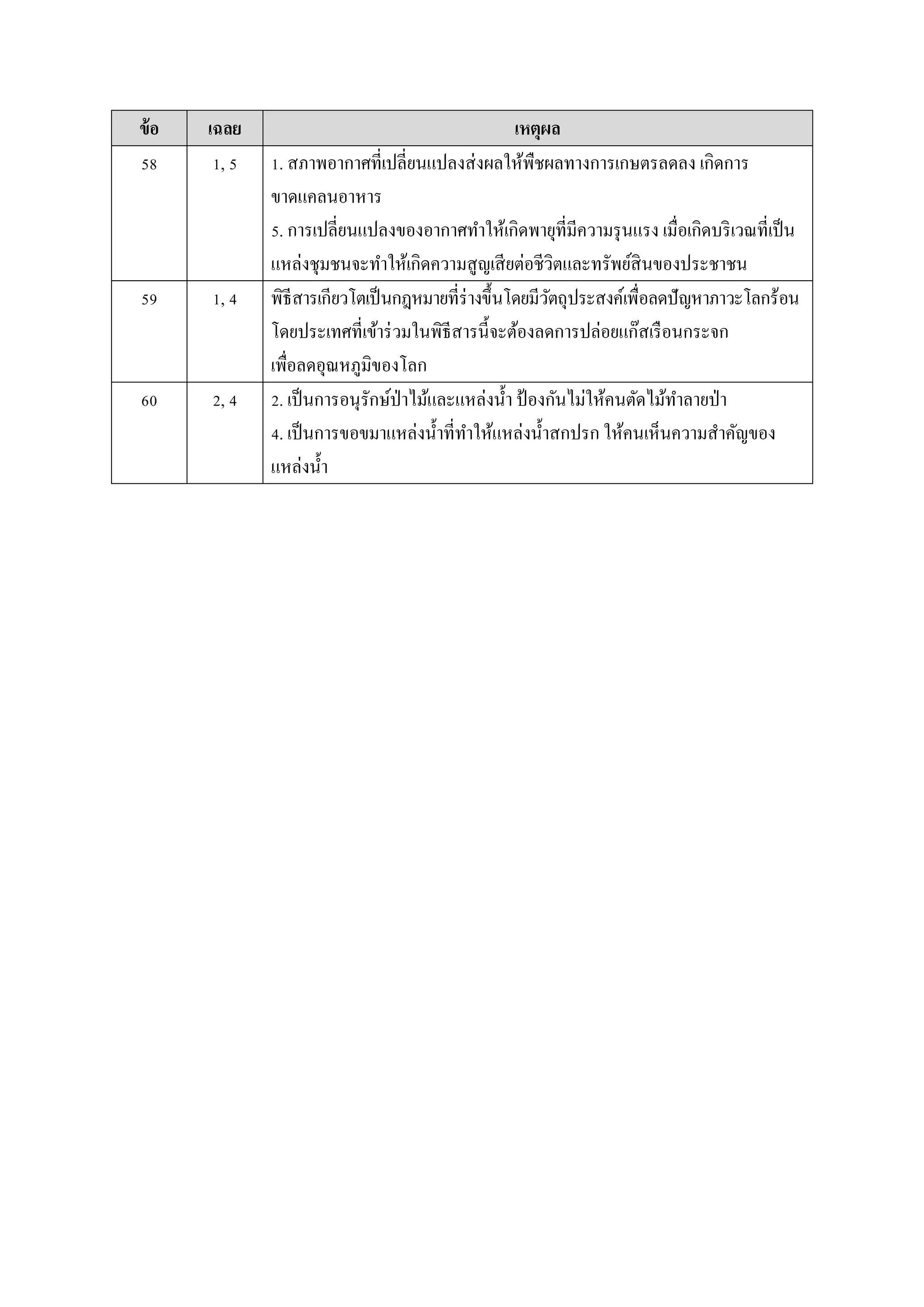ข้อ เฉลย เหตุผล
58 1, 5 1. สภำพอำกำศที่เปลี่ยนแปลงส่งผลให้พืชผลทำงกำรเกษตรลดลง เกิดกำร
ขำดแคลนอำหำร
5. กำรเปลี่ยนแปลงของอำกำศทำให้เกิดพำยุที่มีควำมรุนแรง เมื่อเกิดบริเวณที่เป็น
แหล่งชุมชนจะทำให้เกิดควำมสูญเสียต่อชีวิตและทรัพย์สินของประชำชน
59 1, 4 พิธีสำรเกียวโตเป็นกฎหมำยที่ร่ำงขึ้นโดยมีวัตถุประสงค์เพื่อลดปัญหำภำวะโลกร้อน
โดยประเทศที่เข้ำร่วมในพิธีสำรนี้จะต้องลดกำรปล่อยแก๊สเรือนกระจก
เพื่อลดอุณหภูมิของโลก
60 2, 4 2. เป็นกำรอนุรักษ์ป่ำไม้และแหล่งน้ำ ป้ องกันไม่ให้คนตัดไม้ทำลำยป่ำ
4. เป็นกำรขอขมำแหล่งน้ำที่ทำให้แหล่งน้ำสกปรก ให้คนเห็นควำมสำคัญของ
แหล่งน้ำ
 