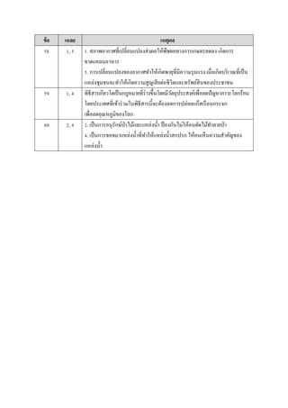 ข้อ เฉลย เหตุผล
58 1, 5 1. สภำพอำกำศที่เปลี่ยนแปลงส่งผลให้พืชผลทำงกำรเกษตรลดลง เกิดกำร
ขำดแคลนอำหำร
5. กำรเปลี่ยนแปลงของอำกำศทำให้เกิดพำยุที่มีควำมรุนแรง เมื่อเกิดบริเวณที่เป็น
แหล่งชุมชนจะทำให้เกิดควำมสูญเสียต่อชีวิตและทรัพย์สินของประชำชน
59 1, 4 พิธีสำรเกียวโตเป็นกฎหมำยที่ร่ำงขึ้นโดยมีวัตถุประสงค์เพื่อลดปัญหำภำวะโลกร้อน
โดยประเทศที่เข้ำร่วมในพิธีสำรนี้จะต้องลดกำรปล่อยแก๊สเรือนกระจก
เพื่อลดอุณหภูมิของโลก
60 2, 4 2. เป็นกำรอนุรักษ์ป่ำไม้และแหล่งน้ำ ป้ องกันไม่ให้คนตัดไม้ทำลำยป่ำ
4. เป็นกำรขอขมำแหล่งน้ำที่ทำให้แหล่งน้ำสกปรก ให้คนเห็นควำมสำคัญของ
แหล่งน้ำ
 