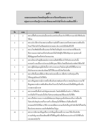 ชุดที่ 2
เฉลยแบบทดสอบวัดผลสัมฤทธิ์ทางการเรียนเตรียมสอบ O-NET
กลุ่มสาระการเรียนรู้การงานอาชีพและเทคโนโลยี ชั้นประถมศึกษาปีที่ 3
ข้อ เฉลย เหตุผล
1 2 เพราะเสื้อผ้าและของเล่นเมื่อแยกประเภทก่อนเก็บจะช่วยให้ค้นหาและหยิบใช้หยิบเล่น
ได้ง่าย
2 4 เพราะประวัติการรักษาพยาบาลเป็นความลับที่โรงพยาบาลหรือสถานพยาบาลต้องเก็บ
รักษาไว้อย่างดี ห้ามเปิดเผยต่อสาธารณชน เช่น ลงหนังสือพิมพ์ไม่ได้
3 1 เพราะโทรศัพท์เคลื่อนที่แบบสมาร์ทโฟนในปัจจุบัน สามารถถ่ายภาพได้และส่ง
ข้อความและภาพผ่านเครือข่ายอินเทอร์เน็ตไปยังผู้รับได้ทันทีทุกเวลา ทุกสถานที่
ที่มีสัญญาณหรือเครือข่ายโทรคมนาคม
4 4 เพราะมีขนาดใหญ่เพียงพอต่อการเพาะเมล็ดผักชีที่จะนาไปรับประทานกันทั้ง
ครอบครัว และเป็นการนากะละมังที่ชารุดมาใช้ประโยชน์จึงช่วยประหยัดค่าใช้จ่ายได้
5 3 เพราะตู้เย็นมีอุณหภูมิต่ายับยั้งการทางานของเอนไซม์และจุลินทรีย์ได้จึงสามารถ
เก็บรักษาอาหารสด เช่น ผักผลไม้ไว้ได้ระยะหนึ่งโดยไม่เน่าเสีย
6 3 เพราะเป็นขั้นตอนที่ต้องหาข้อบกพร่องของชิ้นงาน เพื่อทาการปรับปรุงแก้ไข
ให้สมบูรณ์ก่อนนาไปใช้จริง
7 1 เพราะข้อมูลพยากรณ์อากาศเกี่ยวข้องกับสภาพฝนตกหรืออากาศแจ่มใสและการจะได้
ข้อมูลพยากรณ์อากาศต้องศึกษาค้นคว้าจากเว็บไซต์ในอินเทอร์เน็ตที่มีข้อมูลเกี่ยวกับ
การพยากรณ์อากาศ
8 4 เพราะนอตเป็นชิ้นส่วนสาคัญของของเล่น โดยช่วยยึดชิ้นส่วนต่าง ๆ ให้ติดกัน
หากไม่เก็บไว้ของเล่นนั้นก็จะไม่สามารถซ่อมแซมได้และเล่นไม่ได้อีก
9 2 เพราะปืนยิงกาวและกาวแท่งเมื่อติดลงบนวัสดุจะนูนเล็กน้อยและเห็นกาวเมื่อแห้ง
ไม่ตรงกับวัตถุประสงค์ในการสร้าง เลื่อยฉลุไม่ได้ใช้เพราะไม่ต้องเลื่อยไม้
สกอตเทปใสไม่ใช้เพราะใช้กาวลาเทกซ์ติดกระดาษแข็งทาเป็นรูปหัวสัตว์ติดไม้ไอศกรีม
ซึ่งแน่นหนาทนทาน และผิวสัมผัสเรียบไม่นูน
10 1 เพราะการพิจารณาข้อมูลเป็นการนาข้อมูลทั้งหมดที่รวบรวมมาได้มาเรียงลาดับ
ความสาคัญ และเปรียบเทียบเพื่อให้ได้ข้อมูลที่น่าเชื่อถือเหมาะแก่การนาไปใช้อ้างอิง
และเผยแพร่ต่อไป
 