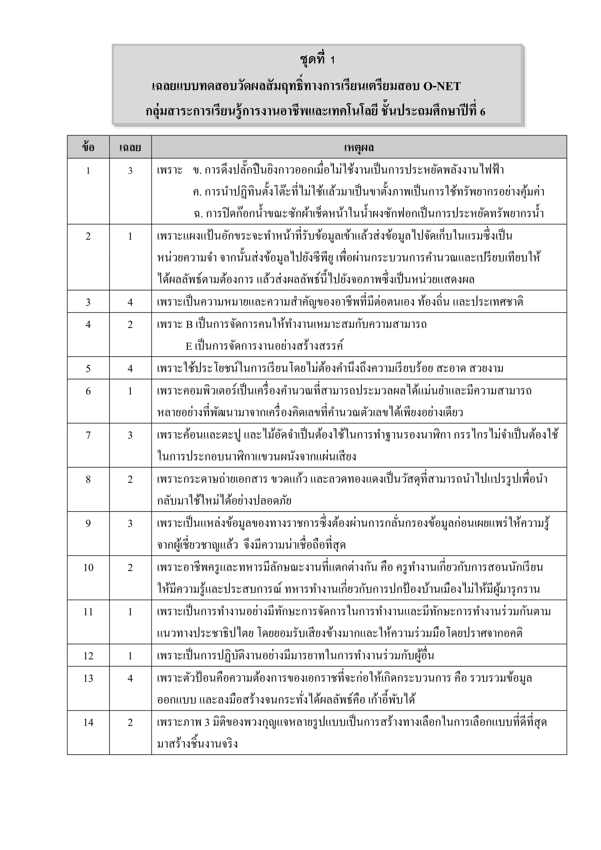 เฉลยแบบทดสอบวัดผลสัมฤทธิ์ทางการเรียนเตรียมสอบ O-NET
กลุ่มสาระการเรียนรู้การงานอาชีพและเทคโนโลยี ชั้นประถมศึกษาปีที่ 6
ข้อ เฉลย เหตุผล
1 3 เพราะ ข. การดึงปลั๊กปืนยิงกาวออกเมื่อไม่ใช้งานเป็นการประหยัดพลังงานไฟฟ้า
ค. การนาปฏิทินตั้งโต๊ะที่ไม่ใช้แล้วมาเป็นขาตั้งภาพเป็นการใช้ทรัพยากรอย่างคุ้มค่า
ฉ. การปิดก๊อกน้าขณะซักผ้าเช็ดหน้าในน้าผงซักฟอกเป็นการประหยัดทรัพยากรน้า
2 1 เพราะแผงแป้ นอักขระจะทาหน้าที่รับข้อมูลเข้าแล้วส่งข้อมูลไปจัดเก็บในแรมซึ่งเป็น
หน่วยความจา จากนั้นส่งข้อมูลไปยังซีพียู เพื่อผ่านกระบวนการคานวณและเปรียบเทียบให้
ได้ผลลัพธ์ตามต้องการ แล้วส่งผลลัพธ์นี้ไปยังจอภาพซึ่งเป็นหน่วยแสดงผล
3 4 เพราะเป็นความหมายและความสาคัญของอาชีพที่มีต่อตนเอง ท้องถิ่น และประเทศชาติ
4 2 เพราะ B เป็นการจัดการคนให้ทางานเหมาะสมกับความสามารถ
E เป็นการจัดการงานอย่างสร้างสรรค์
5 4 เพราะใช้ประโยชน์ในการเรียนโดยไม่ต้องคานึงถึงความเรียบร้อย สะอาด สวยงาม
6 1 เพราะคอมพิวเตอร์เป็นเครื่องคานวณที่สามารถประมวลผลได้แม่นยาและมีความสามารถ
หลายอย่างที่พัฒนามาจากเครื่องคิดเลขที่คานวณตัวเลขได้เพียงอย่างเดียว
7 3 เพราะค้อนและตะปู และไม้อัดจาเป็นต้องใช้ในการทาฐานรองนาฬิกา กรรไกรไม่จาเป็นต้องใช้
ในการประกอบนาฬิกาแขวนผนังจากแผ่นเสียง
8 2 เพราะกระดาษถ่ายเอกสาร ขวดแก้ว และลวดทองแดงเป็นวัสดุที่สามารถนาไปแปรรูปเพื่อนา
กลับมาใช้ใหม่ได้อย่างปลอดภัย
9 3 เพราะเป็นแหล่งข้อมูลของทางราชการซึ่งต้องผ่านการกลั่นกรองข้อมูลก่อนเผยแพร่ให้ความรู้
จากผู้เชี่ยวชาญแล้ว จึงมีความน่าเชื่อถือที่สุด
10 2 เพราะอาชีพครูและทหารมีลักษณะงานที่แตกต่างกัน คือ ครูทางานเกี่ยวกับการสอนนักเรียน
ให้มีความรู้และประสบการณ์ ทหารทางานเกี่ยวกับการปกป้ องบ้านเมืองไม่ให้มีผู้มารุกราน
11 1 เพราะเป็นการทางานอย่างมีทักษะการจัดการในการทางานและมีทักษะการทางานร่วมกันตาม
แนวทางประชาธิปไตย โดยยอมรับเสียงข้างมากและให้ความร่วมมือโดยปราศจากอคติ
12 1 เพราะเป็นการปฏิบัติงานอย่างมีมารยาทในการทางานร่วมกับผู้อื่น
13 4 เพราะตัวป้ อนคือความต้องการของเอกราชที่จะก่อให้เกิดกระบวนการ คือ รวบรวมข้อมูล
ออกแบบ และลงมือสร้างจนกระทั่งได้ผลลัพธ์คือ เก้าอี้พับได้
14 2 เพราะภาพ 3 มิติของพวงกุญแจหลายรูปแบบเป็นการสร้างทางเลือกในการเลือกแบบที่ดีที่สุด
มาสร้างชิ้นงานจริง
ชุดที่ 1
 
