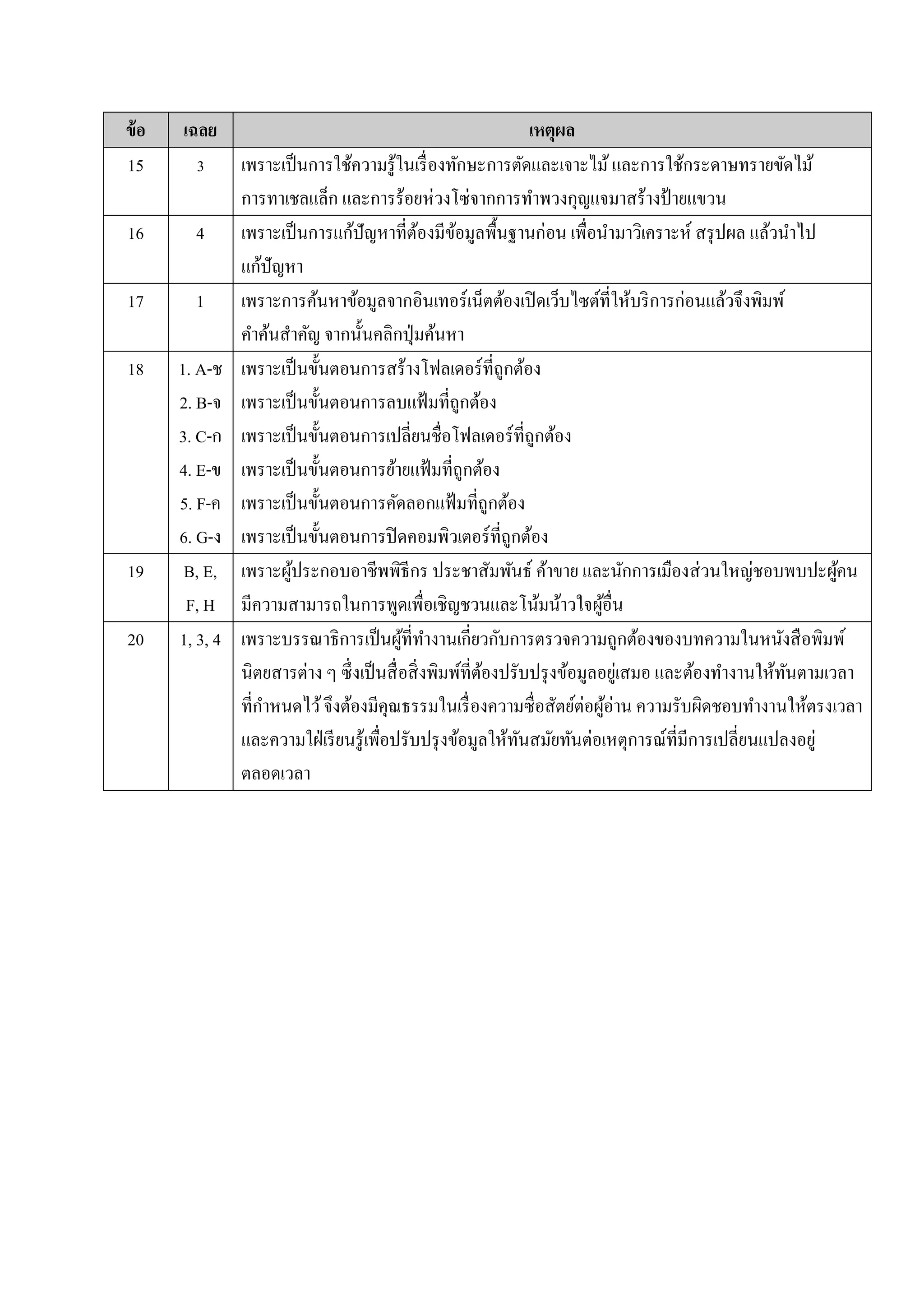 ข้อ เฉลย เหตุผล
15 3 เพราะเป็นการใช้ความรู้ในเรื่องทักษะการตัดและเจาะไม้และการใช้กระดาษทรายขัดไม้
การทาเชลแล็ก และการร้อยห่วงโซ่จากการทาพวงกุญแจมาสร้างป้ายแขวน
16 4 เพราะเป็นการแก้ปัญหาที่ต้องมีข้อมูลพื้นฐานก่อน เพื่อนามาวิเคราะห์ สรุปผล แล้วนาไป
แก้ปัญหา
17 1 เพราะการค้นหาข้อมูลจากอินเทอร์เน็ตต้องเปิดเว็บไซต์ที่ให้บริการก่อนแล้วจึงพิมพ์
คาค้นสาคัญ จากนั้นคลิกปุ่มค้นหา
18 1. A-ช
2. B-จ
3. C-ก
4. E-ข
5. F-ค
6. G-ง
เพราะเป็นขั้นตอนการสร้างโฟลเดอร์ที่ถูกต้อง
เพราะเป็นขั้นตอนการลบแฟ้มที่ถูกต้อง
เพราะเป็นขั้นตอนการเปลี่ยนชื่อโฟลเดอร์ที่ถูกต้อง
เพราะเป็นขั้นตอนการย้ายแฟ้มที่ถูกต้อง
เพราะเป็นขั้นตอนการคัดลอกแฟ้มที่ถูกต้อง
เพราะเป็นขั้นตอนการปิดคอมพิวเตอร์ที่ถูกต้อง
19 B, E,
F, H
เพราะผู้ประกอบอาชีพพิธีกร ประชาสัมพันธ์ ค้าขาย และนักการเมืองส่วนใหญ่ชอบพบปะผู้คน
มีความสามารถในการพูดเพื่อเชิญชวนและโน้มน้าวใจผู้อื่น
20 1, 3, 4 เพราะบรรณาธิการเป็นผู้ที่ทางานเกี่ยวกับการตรวจความถูกต้องของบทความในหนังสือพิมพ์
นิตยสารต่าง ๆ ซึ่งเป็นสื่อสิ่งพิมพ์ที่ต้องปรับปรุงข้อมูลอยู่เสมอ และต้องทางานให้ทันตามเวลา
ที่กาหนดไว้จึงต้องมีคุณธรรมในเรื่องความซื่อสัตย์ต่อผู้อ่าน ความรับผิดชอบทางานให้ตรงเวลา
และความใฝ่เรียนรู้เพื่อปรับปรุงข้อมูลให้ทันสมัยทันต่อเหตุการณ์ที่มีการเปลี่ยนแปลงอยู่
ตลอดเวลา
 