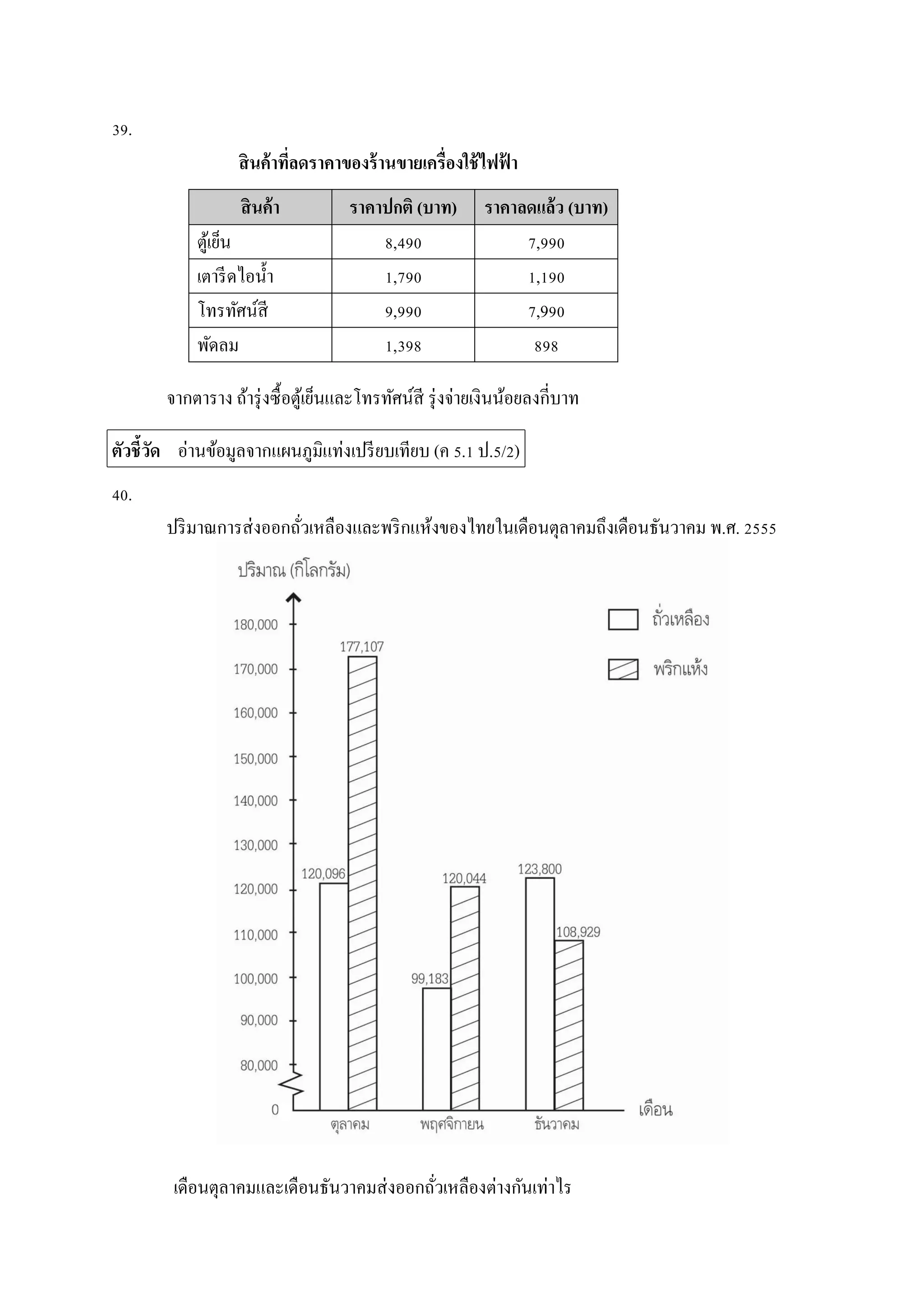 39.
สินค้าที่ลดราคาของร้านขายเครื่องใช้ไฟฟ้ า
สินค้า ราคาปกติ (บาท) ราคาลดแล้ว (บาท)
ตู้เย็น 8,490 7,990
เตำรีดไอน้ำ 1,790 1,190
โทรทัศน์สี 9,990 7,990
พัดลม 1,398 898
จำกตำรำง ถ้ำรุ่งซื้อตู้เย็นและโทรทัศน์สี รุ่งจ่ำยเงินน้อยลงกี่บำท
ตัวชี้วัด อ่ำนข้อมูลจำกแผนภูมิแท่งเปรียบเทียบ (ค 5.1 ป.5/2)
40.
ปริมำณกำรส่งออกถั่วเหลืองและพริกแห้งของไทยในเดือนตุลำคมถึงเดือนธันวำคม พ.ศ. 2555
เดือนตุลำคมและเดือนธันวำคมส่งออกถั่วเหลืองต่ำงกันเท่ำไร
 