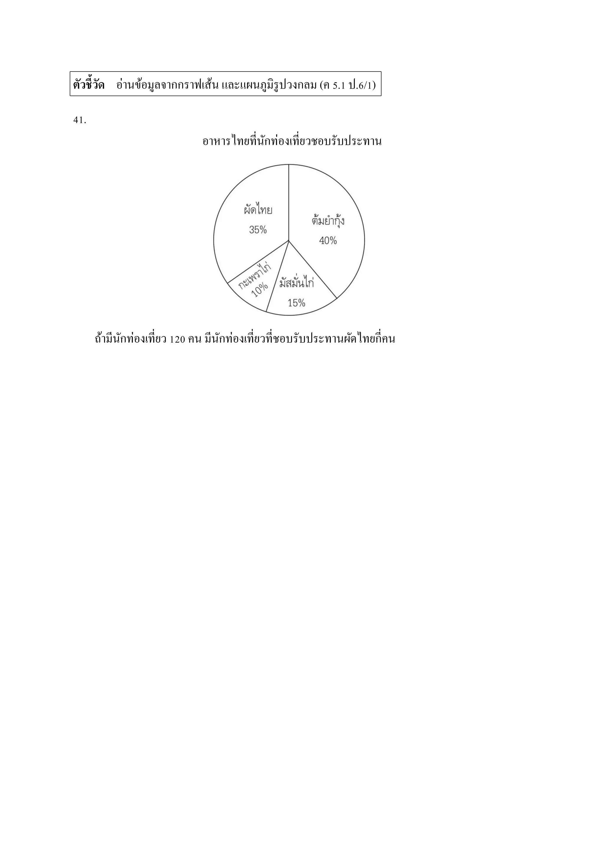 ตัวชี้วัด อ่ำนข้อมูลจำกกรำฟเส้น และแผนภูมิรูปวงกลม (ค 5.1 ป.6/1)
41.
อำหำรไทยที่นักท่องเที่ยวชอบรับประทำน
ถ้ำมีนักท่องเที่ยว 120 คน มีนักท่องเที่ยวที่ชอบรับประทำนผัดไทยกี่คน
 