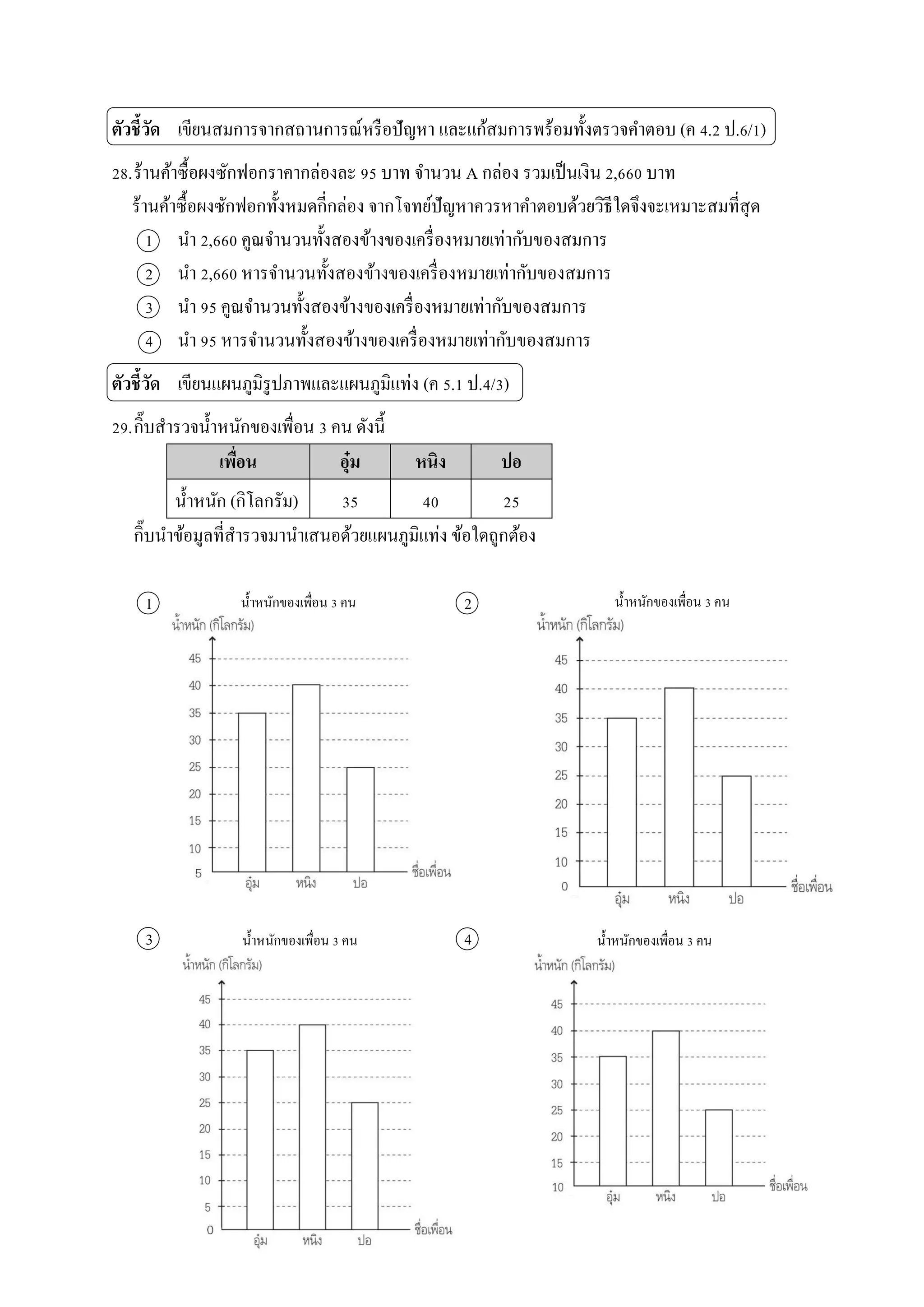 ตัวชี้วัด เขียนสมกำรจำกสถำนกำรณ์หรือปัญหำ และแก้สมกำรพร้อมทั้งตรวจคำตอบ (ค 4.2 ป.6/1)
28.ร้ำนค้ำซื้อผงซักฟอกรำคำกล่องละ 95 บำท จำนวน A กล่อง รวมเป็นเงิน 2,660 บำท
ร้ำนค้ำซื้อผงซักฟอกทั้งหมดกี่กล่อง จำกโจทย์ปัญหำควรหำคำตอบด้วยวิธีใดจึงจะเหมำะสมที่สุด
1 นำ 2,660 คูณจำนวนทั้งสองข้ำงของเครื่องหมำยเท่ำกับของสมกำร
2 นำ 2,660 หำรจำนวนทั้งสองข้ำงของเครื่องหมำยเท่ำกับของสมกำร
3 นำ 95 คูณจำนวนทั้งสองข้ำงของเครื่องหมำยเท่ำกับของสมกำร
4 นำ 95 หำรจำนวนทั้งสองข้ำงของเครื่องหมำยเท่ำกับของสมกำร
ตัวชี้วัด เขียนแผนภูมิรูปภำพและแผนภูมิแท่ง (ค 5.1 ป.4/3)
29.กิ๊บสำรวจน้ำหนักของเพื่อน 3 คน ดังนี้
เพื่อน อุ๋ม หนิง ปอ
น้ำหนัก (กิโลกรัม) 35 40 25
กิ๊บนำข้อมูลที่สำรวจมำนำเสนอด้วยแผนภูมิแท่ง ข้อใดถูกต้อง
1 2
3 4
น้ำหนักของเพื่อน 3 คน น้ำหนักของเพื่อน 3 คน
น้ำหนักของเพื่อน 3 คนน้ำหนักของเพื่อน 3 คน
 