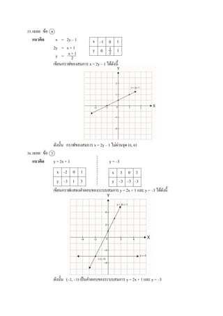 35.เฉลย ข้อ 4
แนวคิด x = 2y – 1
2y = x + 1
y =
เขียนกรำฟของสมกำร x = 2y – 1 ได้ดังนี้
ดังนั้น กรำฟของสมกำร x = 2y – 1 ไม่ผ่ำนจุด (0, 0)
36.เฉลย ข้อ 3
แนวคิด y = 2x + 1 y = –3
เขียนกรำฟแสดงคำตอบของระบบสมกำร y = 2x + 1 และ y = –3 ได้ดังนี้
ดังนั้น (–2, –3) เป็นคำตอบของระบบสมกำร y = 2x + 1 และ y = –3
x
y
–1 0 1
0 11
2x + 1
2
x
y
–2 0 1
–3 3
x
y
3 0 3
–31 –3 –3
 