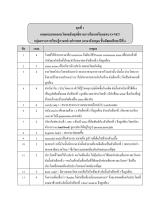 ชุดที่ 1
เฉลยแบบทดสอบวัดผลสัมฤทธิ์ทางการเรียนเตรียมสอบ O-NET
กลุ่มสาระการเรียนรู้ภาษาต่างประเทศ (ภาษาอังกฤษ) ชั้นมัธยมศึกษาปีที่ 6
ข้อ เฉลย เหตุผล
1 4 โจทย์ให้คำบอกเวลำคือ tomorrow จึงต้องใช้ Present continuous tense เพื่อบอกสิ่งที่
กำลังจะทำหรือตั้งใจจะทำในอนำคต ตัวเลือกที่ 4 จึงถูกต้อง
2 3 come across เป็นกริยำวลี แปลว่ำ พบเจอโดยบังเอิญ
3 2 จำกโจทย์ประโยคหลังบอกว่ำ พวกเรำทำนอำหำรจำกร้ำนเท่ำนั้น ดังนั้น ประโยคแรก
จึงควรมีใจควำมทำนองว่ำ เรำไม่ทำอำหำรทำนกันในบ้ำน ตัวเลือกที่ 2 จึงเป็นคำตอบที่
ถูกต้อง
4 4 คำกริยำใน 2 ประโยคแรก ทำให้รู้ว่ำเหตุกำรณ์เกิดขึ้นในอดีต ดังนั้นคำกริยำที่ใช้ต้อง
เป็นรูปอดีตทั้งหมด ตัวเลือกที่ 3 ถูกต้อง เพรำประโยคที่ 3 มีคำเชื่อม while ซึ่งกริยำที่อยู่
ข้ำงหน้ำและข้ำงหลังต้องเป็น tense เดียวกัน
5 4 comfy (adj.) = สบำย สะดวก ควำมหมำยเหมือนคำว่ำ comfortable
6 2 หลัง used to ต้องตำมด้วย v.1 ตัวเลือกที่ 2 จึงถูกต้อง ส่วนตัวเลือกที่ 3 ผิด เพรำะกริยำ
visit จะไม่มี preposition ตำมหลัง
7 2 กริยำในช่องว่ำงที่ 1 และ 2 ต้องมี tense ที่สัมพันธ์กัน ตัวเลือกที่ 2 จึงถูกต้อง โดยกริยำ
ตัวแรก (we had lived) ถูกแปลงให้อยู่ในรูป present participle
8 2 hygienic (adj.) = สะอำด ปลอดเชื้อ
9 1 muscular build เป็นสำนวน หมำยถึง รูปร่ำงที่เต็มไปด้วยกล้ำมเนื้อ
10 3 B ตอบว่ำ หนึ่งในนั้นมีหนวด ดังนั้นคำถำมที่ถำมจึงต้องเป็นตัวเลือกที่ 3 เพรำะแปลว่ำ
พวกเขำมีหนวดไหม ? ซึ่งใจควำมสอดคล้องกับคำตอบมำกที่สุด
11 2 ประโยคที่โจทย์ให้ แปลว่ำ คนในท้องถิ่น ไม่คุ้นกับกำรได้เจอนักท่องเที่ยวชำวตะวันตก
ดังนั้นตัวเลือกที่ 2 “คนในท้องถิ่นตื่นเต้นที่ได้เจอนักท่องเที่ยวชำวตะวันตก” จึงเป็น
ประโยคที่สอดคล้องกับประโยคของโจทย์มำกที่สุด
12 5 keen (adj) = มีควำมหลงใหล กระตืนรือร้นที่จะทำ ดังนั้นตัวเลือกที่ 5 จึงถูกต้อง
13 4 ใจควำมต้องสื่อว่ำ “Sandra ไม่จำเป็นต้องนั่งจนหมดเวลำ” จึงจะสอดคล้องกับประโยคที่
ตำมมำข้ำงหลัง ดังนั้นตัวเลือกที่ 3 don’t need to จึงถูกต้อง
 