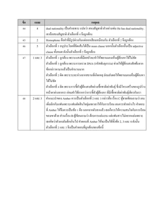 ข้อ เฉลย เหตุผล
44 4 dual nationality เป็นคำเฉพำะ แปลว่ำ สองสัญชำติ ตัวอย่ำงเช่น He has dual nationality.
เขำถือสองสัญชำติ ตัวเลือกที่ 4 จึงถูกต้อง
45 2 Homophone คือคำที่มีรูปต่ำงกันแต่ออกเสียงเหมือนกัน ตัวเลือกที่ 2 จึงถูกต้อง
46 5 ตัวเลือกที่ 5 อนุประโยคที่ขีดเส้นใต้เป็น noun clause นอกนั้นตัวเลือกอื่นเป็น adjective
clause ทั้งหมด ดังนั้นตัวเลือกที่ 5 จึงถูกต้อง
47 1 และ 3 ตัวเลือกที่ 1 ถูกต้อง เพรำะแสงที่มืดสลัวจะทำให้พยำนมองเห็นผู้ต้องหำได้ไม่ชัด
ตัวเลือกที่ 3 ถูกต้อง เพรำะกำรตรวจ DNA (รหัสพันธุกรรม) ช่วยให้ผู้ต้องสงสัยพ้นจำก
ข้อกล่ำวหำมำแล้วเป็นจำนวนมำก
ตัวเลือกที่ 2 ผิด เพรำะระยะห่ำงจำกสถำนที่เกิดเหตุ ย่อมส่งผลให้พยำนมองเห็นผู้ต้องหำ
ได้ไม่ชัด
ตัวเลือกที่ 4 ผิด เพรำะกำรชี้ตัวผู้ต้องสงสัยต่ำงเชื้อชำติเผ่ำพันธุ์ ซึ่งมีโครงสร้ำงของรูปร่ำง
หน้ำตำต่ำงจำกเรำ ย่อมทำได้ยำกกว่ำกำรชี้ตัวผู้ต้องหำ ที่มีเชื้อชำติเผ่ำพันธุ์เดียวกับเรำ
48 2 และ 3 คำแนะนำของ Amber ควรเป็นตัวเลือกที่ 2 และ 3 กล่ำวคือ เรื่อง C ผู้ชำยเขียนถำมว่ำ ตน
เพิ่งเลิกกับแฟนเพรำะแฟนตัดสินใจทุ่มเทเวลำให้กับกำรเรียน ตนควรทำอย่ำงไร คำตอบ
ที่ Amber ให้จึงควรเป็นข้อ 1 คือ นอกจำกตัวเขำแล้ว เธอก็ควรให้ควำมสนใจกับกำรเรียน
ของเขำด้วย ส่วนเรื่อง B ผู้เขียนถำมว่ำ ต้องกำรแต่งงำน แต่แฟนสำวไม่อยำกแต่งเพรำะ
เธอคิดว่ำตัวเองยังเด็กเกินไป คำตอบที่ Amber ให้จะเป็นได้ทั้งข้อ 2, 3 และ 4 ดังนั้น
ตัวเลือกที่ 2 และ 3 จึงเป็นคำตอบที่ถูกต้องของข้อนี้
 
