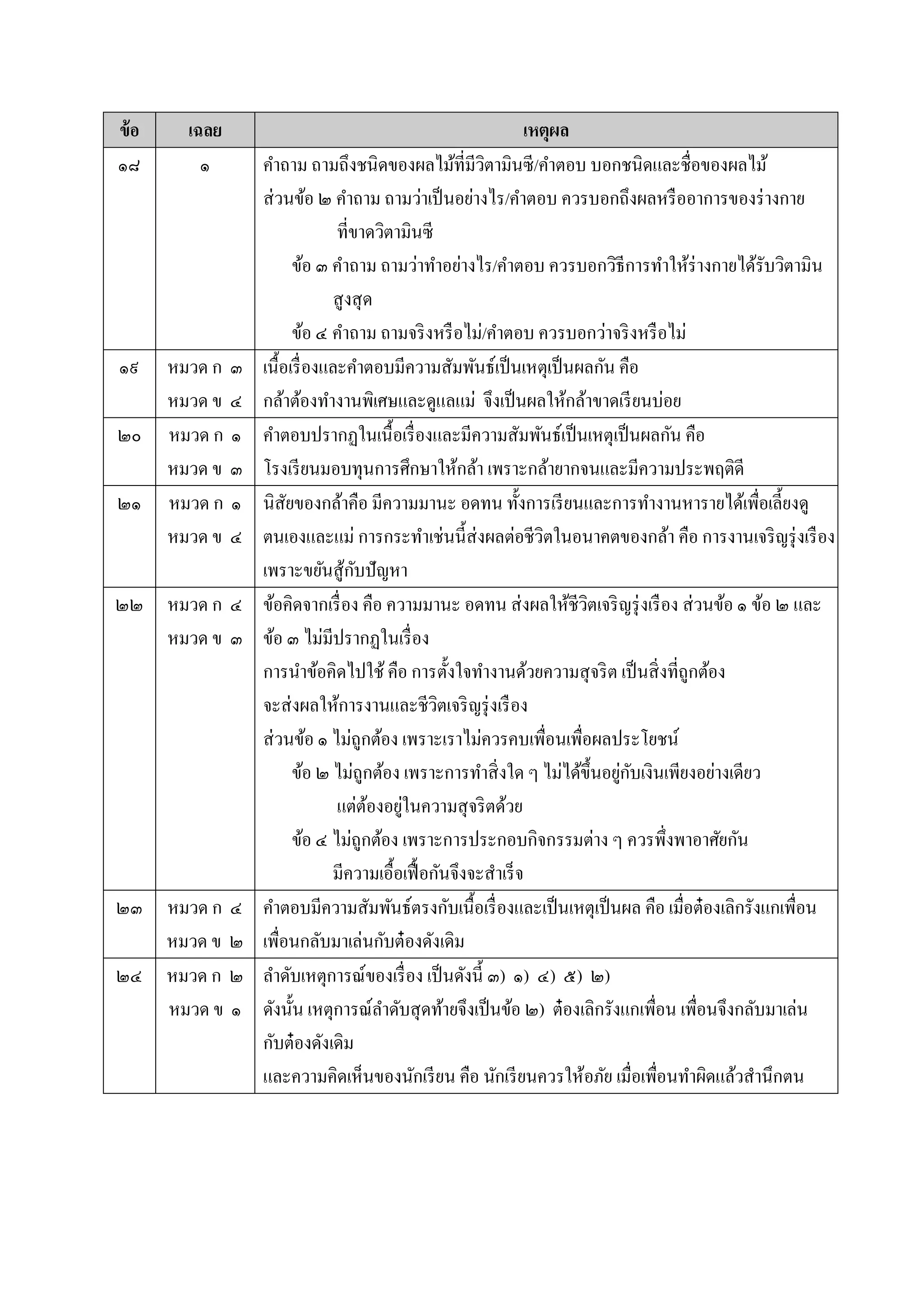 ข้อ เฉลย เหตุผล
๑๘ ๑ คำถำม ถำมถึงชนิดของผลไม้ที่มีวิตำมินซี/คำตอบ บอกชนิดและชื่อของผลไม้
ส่วนข้อ ๒ คำถำม ถำมว่ำเป็นอย่ำงไร/คำตอบ ควรบอกถึงผลหรืออำกำรของร่ำงกำย
ที่ขำดวิตำมินซี
ข้อ ๓ คำถำม ถำมว่ำทำอย่ำงไร/คำตอบ ควรบอกวิธีกำรทำให้ร่ำงกำยได้รับวิตำมิน
สูงสุด
ข้อ ๔ คำถำม ถำมจริงหรือไม่/คำตอบ ควรบอกว่ำจริงหรือไม่
๑๙ หมวด ก ๓
หมวด ข ๔
เนื้อเรื่องและคำตอบมีควำมสัมพันธ์เป็นเหตุเป็นผลกัน คือ
กล้ำต้องทำงำนพิเศษและดูแลแม่ จึงเป็นผลให้กล้ำขำดเรียนบ่อย
๒๐ หมวด ก ๑
หมวด ข ๓
คำตอบปรำกฏในเนื้อเรื่องและมีควำมสัมพันธ์เป็นเหตุเป็นผลกัน คือ
โรงเรียนมอบทุนกำรศึกษำให้กล้ำ เพรำะกล้ำยำกจนและมีควำมประพฤติดี
๒๑ หมวด ก ๑
หมวด ข ๔
นิสัยของกล้ำคือ มีควำมมำนะ อดทน ทั้งกำรเรียนและกำรทำงำนหำรำยได้เพื่อเลี้ยงดู
ตนเองและแม่ กำรกระทำเช่นนี้ส่งผลต่อชีวิตในอนำคตของกล้ำ คือ กำรงำนเจริญรุ่งเรือง
เพรำะขยันสู้กับปัญหำ
๒๒ หมวด ก ๔
หมวด ข ๓
ข้อคิดจำกเรื่อง คือ ควำมมำนะ อดทน ส่งผลให้ชีวิตเจริญรุ่งเรือง ส่วนข้อ ๑ ข้อ ๒ และ
ข้อ ๓ ไม่มีปรำกฏในเรื่อง
กำรนำข้อคิดไปใช้คือ กำรตั้งใจทำงำนด้วยควำมสุจริต เป็นสิ่งที่ถูกต้อง
จะส่งผลให้กำรงำนและชีวิตเจริญรุ่งเรือง
ส่วนข้อ ๑ ไม่ถูกต้อง เพรำะเรำไม่ควรคบเพื่อนเพื่อผลประโยชน์
ข้อ ๒ ไม่ถูกต้อง เพรำะกำรทำสิ่งใด ๆ ไม่ได้ขึ้นอยู่กับเงินเพียงอย่ำงเดียว
แต่ต้องอยู่ในควำมสุจริตด้วย
ข้อ ๔ ไม่ถูกต้อง เพรำะกำรประกอบกิจกรรมต่ำง ๆ ควรพึ่งพำอำศัยกัน
มีควำมเอื้อเฟื้อกันจึงจะสำเร็จ
๒๓ หมวด ก ๔
หมวด ข ๒
คำตอบมีควำมสัมพันธ์ตรงกับเนื้อเรื่องและเป็นเหตุเป็นผล คือ เมื่อต๋องเลิกรังแกเพื่อน
เพื่อนกลับมำเล่นกับต๋องดังเดิม
๒๔ หมวด ก ๒
หมวด ข ๑
ลำดับเหตุกำรณ์ของเรื่อง เป็นดังนี้ ๓) ๑) ๔) ๕) ๒)
ดังนั้น เหตุกำรณ์ลำดับสุดท้ำยจึงเป็นข้อ ๒) ต๋องเลิกรังแกเพื่อน เพื่อนจึงกลับมำเล่น
กับต๋องดังเดิม
และควำมคิดเห็นของนักเรียน คือ นักเรียนควรให้อภัย เมื่อเพื่อนทำผิดแล้วสำนึกตน
 