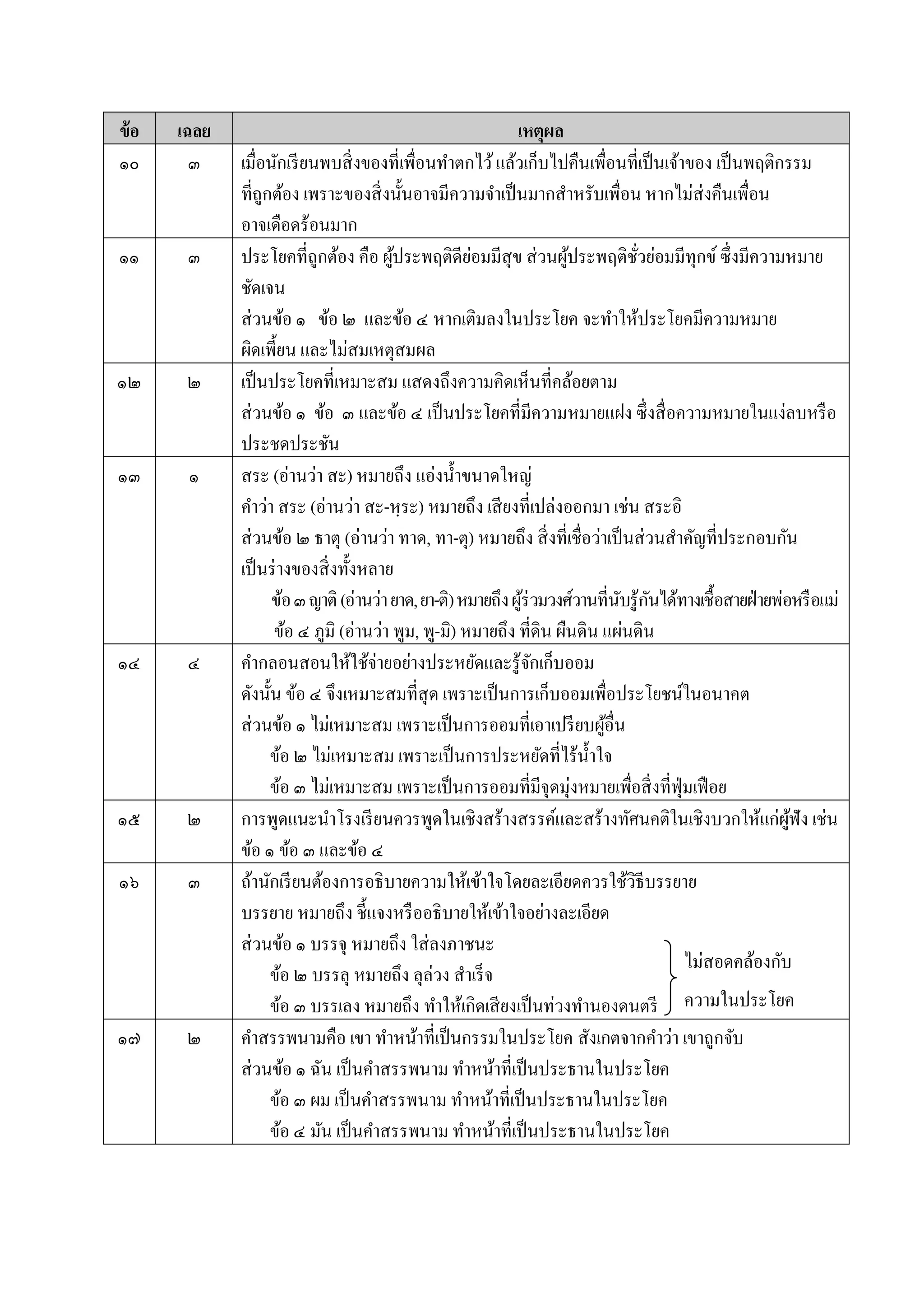 ข้อ เฉลย เหตุผล
๑๐ ๓ เมื่อนักเรียนพบสิ่งของที่เพื่อนทำตกไว้แล้วเก็บไปคืนเพื่อนที่เป็นเจ้ำของ เป็นพฤติกรรม
ที่ถูกต้อง เพรำะของสิ่งนั้นอำจมีควำมจำเป็นมำกสำหรับเพื่อน หำกไม่ส่งคืนเพื่อน
อำจเดือดร้อนมำก
๑๑ ๓ ประโยคที่ถูกต้อง คือ ผู้ประพฤติดีย่อมมีสุข ส่วนผู้ประพฤติชั่วย่อมมีทุกข์ซึ่งมีควำมหมำย
ชัดเจน
ส่วนข้อ ๑ ข้อ ๒ และข้อ ๔ หำกเติมลงในประโยค จะทำให้ประโยคมีควำมหมำย
ผิดเพี้ยน และไม่สมเหตุสมผล
๑๒ ๒ เป็นประโยคที่เหมำะสม แสดงถึงควำมคิดเห็นที่คล้อยตำม
ส่วนข้อ ๑ ข้อ ๓ และข้อ ๔ เป็นประโยคที่มีควำมหมำยแฝง ซึ่งสื่อควำมหมำยในแง่ลบหรือ
ประชดประชัน
๑๓ ๑ สระ (อ่ำนว่ำ สะ) หมำยถึง แอ่งน้ำขนำดใหญ่
คำว่ำ สระ (อ่ำนว่ำ สะ-หฺระ) หมำยถึง เสียงที่เปล่งออกมำ เช่น สระอิ
ส่วนข้อ ๒ ธำตุ (อ่ำนว่ำ ทำด, ทำ-ตุ) หมำยถึง สิ่งที่เชื่อว่ำเป็นส่วนสำคัญที่ประกอบกัน
เป็นร่ำงของสิ่งทั้งหลำย
ข้อ๓ญำติ(อ่ำนว่ำยำด,ยำ-ติ)หมำยถึงผู้ร่วมวงศ์วำนที่นับรู้กันได้ทำงเชื้อสำยฝ่ำยพ่อหรือแม่
ข้อ ๔ ภูมิ (อ่ำนว่ำ พูม, พู-มิ) หมำยถึง ที่ดิน ผืนดิน แผ่นดิน
๑๔ ๔ คำกลอนสอนให้ใช้จ่ำยอย่ำงประหยัดและรู้จักเก็บออม
ดังนั้น ข้อ ๔ จึงเหมำะสมที่สุด เพรำะเป็นกำรเก็บออมเพื่อประโยชน์ในอนำคต
ส่วนข้อ ๑ ไม่เหมำะสม เพรำะเป็นกำรออมที่เอำเปรียบผู้อื่น
ข้อ ๒ ไม่เหมำะสม เพรำะเป็นกำรประหยัดที่ไร้น้ำใจ
ข้อ ๓ ไม่เหมำะสม เพรำะเป็นกำรออมที่มีจุดมุ่งหมำยเพื่อสิ่งที่ฟุ่มเฟือย
๑๕ ๒ กำรพูดแนะนำโรงเรียนควรพูดในเชิงสร้ำงสรรค์และสร้ำงทัศนคติในเชิงบวกให้แก่ผู้ฟัง เช่น
ข้อ ๑ ข้อ ๓ และข้อ ๔
๑๖ ๓ ถ้ำนักเรียนต้องกำรอธิบำยควำมให้เข้ำใจโดยละเอียดควรใช้วิธีบรรยำย
บรรยำย หมำยถึง ชี้แจงหรืออธิบำยให้เข้ำใจอย่ำงละเอียด
ส่วนข้อ ๑ บรรจุ หมำยถึง ใส่ลงภำชนะ
ข้อ ๒ บรรลุ หมำยถึง ลุล่วง สำเร็จ
ข้อ ๓ บรรเลง หมำยถึง ทำให้เกิดเสียงเป็นท่วงทำนองดนตรี
๑๗ ๒ คำสรรพนำมคือ เขำ ทำหน้ำที่เป็นกรรมในประโยค สังเกตจำกคำว่ำ เขำถูกจับ
ส่วนข้อ ๑ ฉัน เป็นคำสรรพนำม ทำหน้ำที่เป็นประธำนในประโยค
ข้อ ๓ ผม เป็นคำสรรพนำม ทำหน้ำที่เป็นประธำนในประโยค
ข้อ ๔ มัน เป็นคำสรรพนำม ทำหน้ำที่เป็นประธำนในประโยค
ไม่สอดคล้องกับ
ควำมในประโยค
 