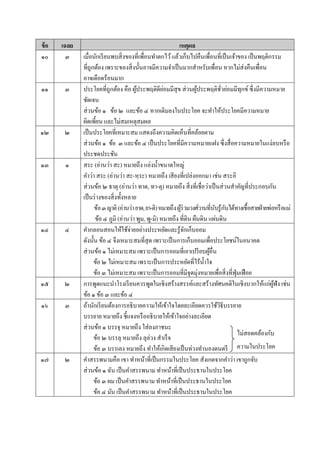 ข้อ เฉลย เหตุผล
๑๐ ๓ เมื่อนักเรียนพบสิ่งของที่เพื่อนทำตกไว้แล้วเก็บไปคืนเพื่อนที่เป็นเจ้ำของ เป็นพฤติกรรม
ที่ถูกต้อง เพรำะของสิ่งนั้นอำจมีควำมจำเป็นมำกสำหรับเพื่อน หำกไม่ส่งคืนเพื่อน
อำจเดือดร้อนมำก
๑๑ ๓ ประโยคที่ถูกต้อง คือ ผู้ประพฤติดีย่อมมีสุข ส่วนผู้ประพฤติชั่วย่อมมีทุกข์ซึ่งมีควำมหมำย
ชัดเจน
ส่วนข้อ ๑ ข้อ ๒ และข้อ ๔ หำกเติมลงในประโยค จะทำให้ประโยคมีควำมหมำย
ผิดเพี้ยน และไม่สมเหตุสมผล
๑๒ ๒ เป็นประโยคที่เหมำะสม แสดงถึงควำมคิดเห็นที่คล้อยตำม
ส่วนข้อ ๑ ข้อ ๓ และข้อ ๔ เป็นประโยคที่มีควำมหมำยแฝง ซึ่งสื่อควำมหมำยในแง่ลบหรือ
ประชดประชัน
๑๓ ๑ สระ (อ่ำนว่ำ สะ) หมำยถึง แอ่งน้ำขนำดใหญ่
คำว่ำ สระ (อ่ำนว่ำ สะ-หฺระ) หมำยถึง เสียงที่เปล่งออกมำ เช่น สระอิ
ส่วนข้อ ๒ ธำตุ (อ่ำนว่ำ ทำด, ทำ-ตุ) หมำยถึง สิ่งที่เชื่อว่ำเป็นส่วนสำคัญที่ประกอบกัน
เป็นร่ำงของสิ่งทั้งหลำย
ข้อ๓ญำติ(อ่ำนว่ำยำด,ยำ-ติ)หมำยถึงผู้ร่วมวงศ์วำนที่นับรู้กันได้ทำงเชื้อสำยฝ่ำยพ่อหรือแม่
ข้อ ๔ ภูมิ (อ่ำนว่ำ พูม, พู-มิ) หมำยถึง ที่ดิน ผืนดิน แผ่นดิน
๑๔ ๔ คำกลอนสอนให้ใช้จ่ำยอย่ำงประหยัดและรู้จักเก็บออม
ดังนั้น ข้อ ๔ จึงเหมำะสมที่สุด เพรำะเป็นกำรเก็บออมเพื่อประโยชน์ในอนำคต
ส่วนข้อ ๑ ไม่เหมำะสม เพรำะเป็นกำรออมที่เอำเปรียบผู้อื่น
ข้อ ๒ ไม่เหมำะสม เพรำะเป็นกำรประหยัดที่ไร้น้ำใจ
ข้อ ๓ ไม่เหมำะสม เพรำะเป็นกำรออมที่มีจุดมุ่งหมำยเพื่อสิ่งที่ฟุ่มเฟือย
๑๕ ๒ กำรพูดแนะนำโรงเรียนควรพูดในเชิงสร้ำงสรรค์และสร้ำงทัศนคติในเชิงบวกให้แก่ผู้ฟัง เช่น
ข้อ ๑ ข้อ ๓ และข้อ ๔
๑๖ ๓ ถ้ำนักเรียนต้องกำรอธิบำยควำมให้เข้ำใจโดยละเอียดควรใช้วิธีบรรยำย
บรรยำย หมำยถึง ชี้แจงหรืออธิบำยให้เข้ำใจอย่ำงละเอียด
ส่วนข้อ ๑ บรรจุ หมำยถึง ใส่ลงภำชนะ
ข้อ ๒ บรรลุ หมำยถึง ลุล่วง สำเร็จ
ข้อ ๓ บรรเลง หมำยถึง ทำให้เกิดเสียงเป็นท่วงทำนองดนตรี
๑๗ ๒ คำสรรพนำมคือ เขำ ทำหน้ำที่เป็นกรรมในประโยค สังเกตจำกคำว่ำ เขำถูกจับ
ส่วนข้อ ๑ ฉัน เป็นคำสรรพนำม ทำหน้ำที่เป็นประธำนในประโยค
ข้อ ๓ ผม เป็นคำสรรพนำม ทำหน้ำที่เป็นประธำนในประโยค
ข้อ ๔ มัน เป็นคำสรรพนำม ทำหน้ำที่เป็นประธำนในประโยค
ไม่สอดคล้องกับ
ควำมในประโยค
 