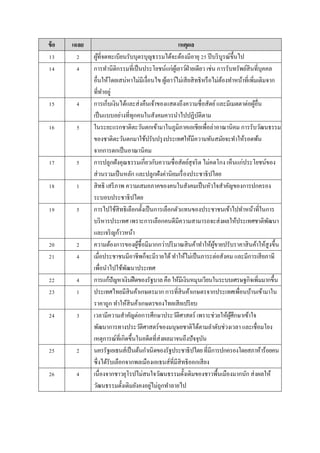 ข้อ เฉลย เหตุผล
13 2 ผู้ที่จดทะเบียนรับบุตรบุญธรรมได้จะต้องมีอำยุ 25 ปีบริบูรณ์ขึ้นไป
14 4 กำรทำนิติกรรมที่เป็นประโยชน์แก่ผู้เยำว์ฝ่ำยเดียว เช่น กำรรับทรัพย์สินที่บุคคล
อื่นให้โดยเสน่หำไม่มีเงื่อนไข ผู้เยำว์ไม่เสียสิทธิหรือไม่ต้องทำหน้ำที่เพิ่มเติมจำก
ที่ทำอยู่
15 4 กำรเก็บเงินได้และส่งคืนเจ้ำของแสดงถึงควำมซื่อสัตย์และมีเมตตำต่อผู้อื่น
เป็นแบบอย่ำงที่ทุกคนในสังคมควรนำไปปฏิบัติตำม
16 5 ในระยะแรกชำติตะวันตกเข้ำมำในภูมิภำคเอเชียเพื่อล่ำอำณำนิคม กำรรับวัฒนธรรม
ของชำติตะวันตกมำใช้ปรับปรุงประเทศให้มีควำมทันสมัยจะทำให้รอดพ้น
จำกกำรตกเป็นอำณำนิคม
17 5 กำรปลูกฝังคุณธรรมเกี่ยวกับควำมซื่อสัตย์สุจริต ไม่คดโกง เห็นแก่ประโยชน์ของ
ส่วนรวมเป็นหลัก และปลูกฝังค่ำนิยมเรื่องประชำธิปไตย
18 1 สิทธิ เสรีภำพ ควำมเสมอภำคของคนในสังคมเป็นหัวใจสำคัญของกำรปกครอง
ระบอบประชำธิปไตย
19 5 กำรไปใช้สิทธิเลือกตั้งเป็นกำรเลือกตัวแทนของประชำชนเข้ำไปทำหน้ำที่ในกำร
บริหำรประเทศ เพรำะกำรเลือกคนดีมีควำมสำมำรถจะส่งผลให้ประเทศชำติพัฒนำ
และเจริญก้ำวหน้ำ
20 2 ควำมต้องกำรของผู้ซื้อมีมำกกว่ำปริมำณสินค้ำทำให้ผู้ขำยปรับรำคำสินค้ำให้สูงขึ้น
21 4 เมื่อประชำชนมีอำชีพก็จะมีรำยได้ทำให้ไม่เป็นภำระต่อสังคม และมีกำรเสียภำษี
เพื่อนำไปใช้พัฒนำประเทศ
22 4 กำรแก้ปัญหำเงินฝืดของรัฐบำลคือให้มีเงินหมุนเวียนในระบบเศรษฐกิจเพิ่มมำกขึ้น
23 1 ประเทศไทยมีสินค้ำเกษตรมำก กำรที่สินค้ำเกษตรจำกประเทศเพื่อนบ้ำนเข้ำมำใน
รำคำถูก ทำให้สินค้ำเกษตรของไทยเสียเปรียบ
24 3 เวลำมีควำมสำคัญต่อกำรศึกษำประวัติศำสตร์ เพรำะช่วยให้ผู้ศึกษำเข้ำใจ
พัฒนำกำรทำงประวัติศำสตร์ของมนุษยชำติได้ตำมลำดับช่วงเวลำ และเชื่อมโยง
เหตุกำรณ์ที่เกิดขึ้นในอดีตที่ส่งผลมำจนถึงปัจจุบัน
25 2 นครรัฐเอเธนส์เป็นต้นกำเนิดของรัฐประชำธิปไตยที่มีกำรปกครองโดยสภำห้ำร้อยคน
ซึ่งได้รับเลือกจำกพลเมืองเอเธนส์ที่มีสิทธิออกเสียง
26 4 เนื่องจำกชำวยุโรปไม่สนใจวัฒนธรรมดั้งเดิมของชำวพื้นเมืองมำกนัก ส่งผลให้
วัฒนธรรมดั้งเดิมยังคงอยู่ไม่ถูกทำลำยไป
 