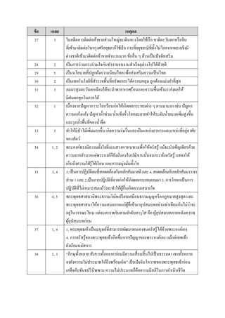 ข้อ เฉลย เหตุผล
27 3 ในอดีตกำรติดต่อค้ำขำยส่วนใหญ่จะเดินทำงโดยใช้เรือ ชำติตะวันตกหรือจีน
ที่เข้ำมำติดต่อในกรุงศรีอยุธยำก็ใช้เรือ กำรที่อยุธยำมีที่ตั้งไม่ไกลจำกทะเลจึงมี
ต่ำงชำติเข้ำมำติดต่อค้ำขำยจำนวนมำก ข้ออื่น ๆ ล้วนเป็นปัจจัยเสริม
28 2 เป็นกำรร่วมแรงร่วมใจกันทำงำนจนงำนสำเร็จลุล่วงไปได้ด้วยดี
29 5 เป็นนโยบำยที่ปลูกฝังควำมนิยมไทย เพื่อส่งเสริมควำมเป็นไทย
30 2 เป็นเทคโนโลยีที่สำรวจพื้นที่ทรัพยำกรได้ครอบคลุม ถูกต้องแม่นยำที่สุด
31 3 ลมมรสุมตะวันตกเฉียงใต้จะนำพำอำกำศร้อนและควำมชื้นเข้ำมำ ส่งผลให้
มีฝนตกชุกในภำคใต้
32 1 เนื่องจำกปัญหำภำวะโลกร้อนก่อให้เกิดผลกระทบต่ำง ๆ ตำมมำมำก เช่น ปัญหำ
ควำมแห้งแล้ง ปัญหำน้ำท่วม น้ำแข็งขั้วโลกละลำยทำให้ระดับน้ำทะเลเพิ่มสูงขึ้น
และรุกล้ำพื้นที่ของน้ำจืด
33 5 ทำให้มีป่ำไม้เพิ่มมำกขึ้น เกิดควำมร่มรื่นและเป็นแหล่งอำหำรและแหล่งที่อยู่อำศัย
ของสัตว์
34 1, 2 พระองค์ทรงมีควำมตั้งใจที่จะแสวงหำหนทำงเพื่อให้ตรัสรู้ แม้จะบำเพ็ญเพียรด้วย
ควำมยำกลำบำกแต่พระองค์ก็ยังมั่นคงในปณิธำนนั้นจนกระทั่งตรัสรู้ แสดงให้
เห็นถึงควำมใฝ่รู้ใฝ่เรียน และควำมมุ่งมั่นตั้งใจ
35 3, 4 3.เป็นกำรปฏิบัติตนที่สอดคล้องกับหลักสัมมำสติ และ4.สอดคล้องกับหลักสัมมำวำจำ
ส่วน1และ2เป็นกำรปฏิบัติที่อำจก่อให้เกิดผลกระทบตำมมำ5.กำรโกหกเป็นกำร
ปฏิบัติที่ไม่เหมำะสมแม้ว่ำจะทำให้ผู้อื่นเกิดควำมสบำยใจ
36 4, 5 พระพุทธศำสนำมีพระธรรมวินัยเปรียบเสมือนธรรมนูญหรือกฎหมำยสูงสุด และ
พระพุทธศำสนำให้ควำมเสมอภำคแก่ผู้ที่เข้ำมำอุปสมบทอย่ำงเท่ำเทียมกันไม่ว่ำจะ
อยู่ในวรรณะไหน แต่จะเคำรพกันตำมลำดับอำวุโส คือ ผู้อุปสมบทภำยหลังเคำรพ
ผู้อุปสมบทก่อน
37 1, 4 1. พระพุทธเจ้ำเป็นมนุษย์ที่สำมำรถพัฒนำตนเองจนตรัสรู้ได้ด้วยพระองค์เอง
4. กำรตรัสรู้ของพระพุทธเจ้ำเกิดขึ้นจำกปัญญำของพระองค์เอง แม้แต่เทพเจ้ำ
ยังน้อมนมัสกำร
38 2, 3 “ภิกษุทั้งหลำย สังขำรทั้งหลำย ย่อมมีควำมเสื่อมสิ้นไปเป็นธรรมดำ เธอทั้งหลำย
จงยังควำมไม่ประมำทให้ถึงพร้อมเถิด” เป็นปัจฉิมโอวำทของพระพุทธเจ้ำก่อน
เสด็จดับขันธปรินิพพำน ควำมไม่ประมำทก็คือควำมมีสติในกำรดำเนินชีวิต
 