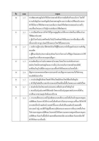 ข้อ เฉลย เหตุผล
50 1, 5 กำรพัฒนำเศรษฐกิจก่อให้เกิดกำรขยำยตัวด้ำนกำรผลิตสินค้ำและบริกำร โดยให้
ควำมสำคัญกับควำมเจริญเติบโตทำงเศรษฐกิจ และกำรเพิ่มรำยได้ของประชำกร
ทำให้เกิดกำรใช้ทรัพยำกรธรรมชำติมำก ส่งผลให้ทรัพยำกรลดลงอย่ำงรวดเร็ว
และเสื่อมโทรมลง นำไปสู่กำรแย่งชิงกำรใช้ทรัพยำกร
51 3, 5 3. กำรเปิดเสรีทำงกำรค้ำทำให้รัฐบำลสูญเสียรำยได้จำกกำรจัดเก็บภำษีที่จะนำมำ
ใช้พัฒนำประเทศ
5. ผู้บริโภคในประเทศไทยหันไปบริโภคผักผลไม้เมืองหนำวจำกจีนเพิ่มมำกขึ้น
เนื่องจำกมีรำคำถูก ส่งผลให้เกษตรกรไทยได้รับผลกระทบ
52 1, 5 1. องค์ควำมรู้ทำงประวัติศำสตร์ช่วยให้ผู้ศึกษำตระหนักถึงคุณค่ำและควำมสำคัญ
ของอดีต
5. ผู้ศึกษำเกิดประสบกำรณ์และทักษะในกำรวิเครำะห์ แก้ปัญหำโดยเฉพำะกำรใช้
เหตุผลในกำรค้นหำสำเหตุของปัญหำ
53 1, 3 ควำมขัดแย้งระหว่ำงประเทศมหำอำนำจตะวันตกในกำรแข่งขันแสวงหำ
ผลประโยชน์ทำงเศรษฐกิจและกำรเมือง ประกอบกับกำรขยำยตัวของลัทธิ
ชำตินิยมในยุโรปที่มีควำมรุนแรงมำกขึ้นทำให้เกิดสงครำมโลกครั้งที่ 1
54 2, 4 ปัญหำกำรขำดแคลนทรัพยำกรธรรมชำติ และปัญหำควำมยำกจนไม่ใช่สำเหตุ
ของลัทธิก่อกำรร้ำย
55 1, 2 1. กำรประดิษฐ์ตัวอักษรไทยทำให้คนไทยมีอักษรไทยใช้จนถึงปัจจุบัน
2. ทำให้สุโขทัยเป็นรำชธำนีแรกของชำติไทยที่ก่อตั้งขึ้นโดยพระมหำกษัตริย์ไทย
56 2, 5 2. ทรงดำเนินวิเทโศบำยอย่ำงรอบคอบ เสด็จประพำสไปยังยุโรป
5. ทรงปรับปรุงประเทศให้ทันสมัย โดยกำรปรับปรุงคุณภำพประชำกรทั้งด้ำน
กำรศึกษำ สำธำรณสุข สิทธิและเสรีภำพ
57 3, 4 3. กำรแทนที่ของกระแสน้ำอุ่นพัดพำมำแทนที่กระแสน้ำเย็นในบริเวณมหำสมุทร-
แปซิฟิกตะวันออก ทำให้กระแสน้ำเย็นด้ำนล่ำงไม่สำมำรถหมุนวนขึ้นมำได้ทำให้
อำกำศเหนือบริเวณดังกล่ำวลอยตัวขึ้นและกลั่นตัวเป็นเมฆฝนบริเวณชำยฝั่ง
เอกวำดอร์ เปรู และชิลี จึงชุ่มชื้นเพรำะมีฝนตกมำก ผลจำกกำรที่กระแสคลื่นไหล
ไปทำงมหำสมุทรแปซิฟิกตะวันออกทำให้เกิดควำมกดอำกำศสูงเหนือมหำสมุทร-
แปซิฟิกตะวันตกในพื้นที่บริเวณชำยฝั่งออสเตรเลีย และเอเชียตะวันออกเฉียงใต้
ทำให้เกิดภำวะแห้งแล้ง
 